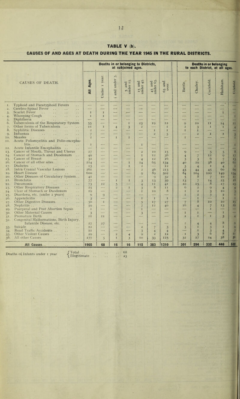 TABLE V (b). CAUSES OF AND AGES AT DEATH DURING THE YEAR 1945 IN THE RURAL DISTRICTS. CAUSES OF DEATH. Death s in or b at sul elongin >joined 1 to Districts, ages. to Deaths each Di in or be strict, a onging t all ag e$. 0) < < U (V C P li 'O ti p 73 P rt rr- 'C M C2 73 d p )-• d T-J ^ *o’2 73 ' d u rt 4) > 10 0 0 s 4-» S w 43 0 2 0 P u £ rt 25 c/) d X S 0 D I, Typhoid and Paratyphoid Fevers — — — — ’ 2. Cerebro-Spinal Fever — — — — — — — — — — — 3- Scarlet Fever I I — — — — — — — — I 4- Whooping Cough I I — — — — — — — — .— I 5- Diphtheria — — — — — ^— — — — — — — 6. Tuberculosis of the Respiratory System 55 — — I 23 19 12- 9 10 II 14 II 7. Other forms of Tuberculosis I I I 4 3 2 — I 2 3 I I 4 8. Syphilitic Diseases 2 — — I I I I — — 9- Influenza 7 — — — — 2 5 — 2 I I 3 lO. Measles 2 — I I — — I — — I II. Acute Poliomyelitis and Polio-encepha- litis. . I — — — I — — — — — — I 12, Acute Infantile Encephalitis — — — — — — — — — — — — 13- Cancer of Mouth, Throat and Uterus 27 — — — 2 10 15 9 .—. 5 5 8 14- Cancer of Stomach and Duodenum 49 — — — I 12 36 4 7 12 9 17 15- Cancer of Breast 32 — — — 4 12 16 3 3 6 7 13 i6. Cancer of all other sites. . 214 — — I 14 65 134 40 29 38 40 67 17- Diabetes . . 15 — — I 2 — 12 5 4 I 4 I i8. Intra Cranial ^’ascular I.esions 261 — — — 2 46 213 43 44 45 60 69 19- Heart Disease 600 ■ — — 9 89 502 84 104 109 149 154 20. Other Diseases of Circulatory System.. 41 — .— — — 9 32 5 8 7 10 11 21. Bronchitis 77 -— I I 3 13 59 13 7 14 25 18 22. Pneumonia 73 12 5 —. 4 II 41 10 15 8 17 23 23- Other Respiratory Diseases 25 — 2 I 3 8 I r 6 2 9 4 4 24- Ulcer of Stomach or Duodenum 19 — .—. .—. I 10 8 I 2 3 10 3 25- Diarrhoea, etc. (under 2 years) 9 9 — — — — — I 2 3 2 I 26. Appendicitis 3 — — —■ I I I — I — I 1 27. Other Digestive Diseases 50 I — — 5 17 27 7 8 10 10 15 28. Nephritis . . 59 — ■—• — 7 12 40 16 4 7 13 19 29. Puerperal and Post Abortion Sepsis I — — _ I — — — — I — — 30- Other Maternal Causes 3 — .—. — 3 — — I I — I — 31- Premature Birth 11 II — — — — — 2 I I 3 4 32. Congenital Malformations, Birth Injury, Infantile Disease, etc. 27 27 — —. — — — 2 4 4 8 9 33- Suicide 12 — — 2 7 3 3 I 3 I 4 34- Road Traffic Accidents .. II — — 3 4 4 — I 3 4 3 35- Other Violent Causes 29 — 2 4 9 2 12 I 3 6 8 II 36- All other Causes 177 5 I 3 10 33 125 32 27 24 38 Sb All Causes 1905 68 16 16 112 383 1310 301 294 332 446 532 Deaths of. Infants under i year /Total .. ^ Illegitimate 68 23