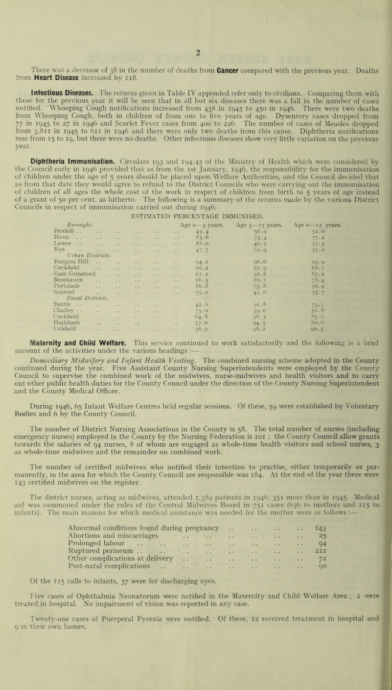 There was a decrease of 38 in the number of deaths from Cancer compared with the previous year. Deaths from Heart Disease increased by 118. [nfectious Diseases. The returns given in Table IV appended refer only to civilians. Comparing them with those for the previous year it will be seen that in all but six diseases there was a fall in the number of cases notified. V'hooping Cough notifications increased from 438 in 1945 to 450 in 1946. There were two deaths from \\hooping Cough, both in children of from one to five years of age. Dysentery cases dropped from 77 in 1945 to 27 in 1946 and Scarlet Fever cases from 400 to 226. The number of cases of Measles dropped from 3,811 in 1945 to 611 in 1946 and there were only two deaths from this cause. Diphtheria notifications rose from 15 to 19, but there were no deaths. Other infectious diseases show very little variation on the previous year. Diphtheria Immunisation. Circulars 193 and 194/45 of the Ministry of Health which were considered by the Council early in 1946 provided that as from the ist January, 1946, the responsibility for the immunisation of children under the age of 5 years should be placed upon Welfare Authorities, and the Council decided that as from that date they would agree to refund to the District Councils who were carr3-ing out the immunisation of children of all ages the whole cost of the work in respect of children from birth to 5 years of age instead of a grant of 50 per cent, as hitherto. The following is a summary of the returns made by the various District Councils in respect of immunisation carried out during 1946. Boroughs. Bexhill . . ESTIM.^TED PERCENTAGE IMMUNISED. Age 0—5 3-ears. Age 5—15 years. 45-4 .56-9 Age 0—15 52.6 Hove S3.6 73-4 77--2 Lewes . . 8S.0 40.2 57-5 Rye 47-7 62.9 Urban Districts. Burgess Hill 94.2 96.6 95-9 Cucklield 66.2 97-9 83.7 East Grinstead 67.2 90.8 82.2 Newhaven 66.5 86.1 78.4 Portslade 86.S 65.8 76.9 Seaford 79.0 41.0 55-7 Rural Districts. Battle . . 42.0 91.8 73-1 Chailey . . 75.0 39-0 51.8 Cuckfield 64.8 98.3 85.6 Hailsham 57.0 94-5 So. 6 I'ckfield 76.5 98.2 90.5 years. Maternity and Child Welfare. This service continued to work satisfactorily and the following is a brief account of the activities under the various headings :— Domiciliary Midwifery and Infant Health Visiting. The combined nursing scheme adopted in the County continued during the year. Five Assistant County Nursing Superintendents were employed by the County Council to supervise the combined work of the midwives, nurse-midwives and health visitors and to carry out other public health duties for the County Council under the direction of the County Nursing Superintendent and the County Medical Officer. During 1946, 65 Infant Welfare Centres held regular sessions. Of these, 59 were established by \'oluntary Bodies and 6 by the County Council. The number of District Nursing Associations in the County is 58. The total number of nurses (including emergency nurses) employed in the County by the Nursing Federation is loi ; the County Council allow grants towards the salaries of 94 nurses, 8 of whom are engaged as whole-time health visitors and school nurses, 3 as whole-time midwives and the remainder on combined work. The number of certified midwives who notified their intention to practise, either temporarily or per- manently, in the area for which the County Council are responsible was 184. At the end of the year there were 143 certified midwives on the register. The district nurses, acting as midwives, attended 1,389 patients in 1946, 351 more than in 1945. Medical aid was summoned under the rules of the Central Midwives Board in 751 cases (636 to mothers and 115 to infants). The main reasons for which medical assistance was needed for the mother were as follows :— Abnormal conditions found during pregnancy . . .. .. .. 143 .Abortions and miscarriages .. .. .. .. .. .. 25 Prolonged labour .. . . .. .. . . .. .. .. 94 Ruptured perineum .. .. . . .. .. .. .. .. 212 Other complications at delivery .. . . .. . . .. .. 72 Post-natal complications . . .. .. . . .. .. .. 90 Of the 115 calls to infants, 37 were for discharging eyes. Five cases of Ophthalmia Neonatorum were notified in the Maternity and Child Welfare Area ; 2 were treated in hospital. No impairment of vision was reported in any case. Twentj'-one cases of Puerperal P3uexia were notified. Of the.se, 12 received treatment in hospital and 9 in their own homes.