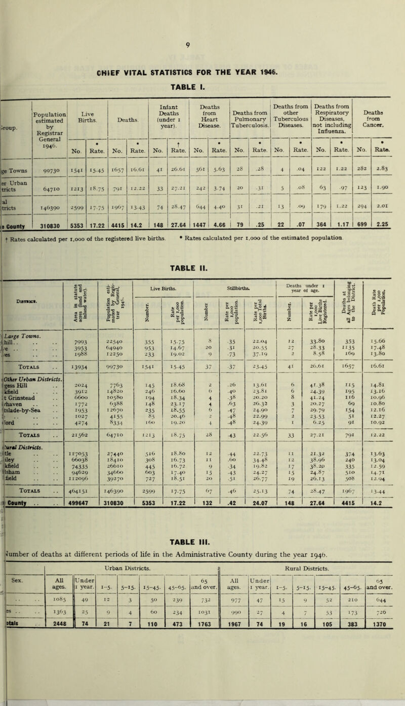 CHIEF VITAL STATISTICS FOR THE YEAR 1946. TABLE I. Troup. Population estimated by Registrar General 1946. Live Births. Deaths. Infant Deaths (under i year). Deaths from Heart Disease. Deaths from Pulmonary Tuberculosis. Deaths from other Tuberculous Diseases. Death Respi Dise not in Influ s from ratory “ases, eluding enza. De fr Cai atbs om icor. No. 0 Rate. No. 0 Rate. No. t Rate. No. 0 Rate. No. « Rate. No. • Rate. No. • Rate. No. • Rate. — ge Towns 99730 1541 15-45 1657 16.61 41 26.61 561 5-63 28 .28 4 .04 X22 1.22 282 2.83 er Urban tricts 64710 1213 i8-75 791 12.22 33 27.21 242 3-74 20 -31 5 .08 63 -97 i-i3 1.90 — al |tricts 146390 2599 17-75 1967 13-43 74 28.47 644 4.40 31 .21 13 .09 179 1.22 294 2.01 — te Coanty 310830 5353 17.22 4415 14.2 148 27.64 1447 4.66 79 .25 22 .07 364 1.17 699 2.25 t Rates calculated per i,ooo of the registered live births. • Rates calculated per i,ooo of the estimated population TABLE II. VC S Stt « if esti- Regis- leral, Live Births. Stillbirths. Deaths year under i of age. .9tJ - 0^5 <4 0 04 Death Rate per 1,000 Population. DuntKt. i 1 . Area in si acres (land inland wa Population mated Iw trar Ger 194O. Number. Rate per i»ooo population. Number Rate per 1,000 population. Rate per 1,000 Total Births. Number. 1 Rate per 1,000 Live Birtbf Registered. q|'- 1 ■! Large Towns. 8 33-80 15-66 JjhiU 7993 22540 355 15-75 -35 22.04 1 2 353 3953 64940 953 14.67 20 -31 20.55 -7 28.33 1135 17.48 I^es 1 1988 12250 233 19.02 9 -73 37-19 2 8.58 169 13.80 Totals 13934 99730 1541 15-45 37 -37 23-45 41 26.61 1657 16.61 t,0ther Urban Districts. Igess Hill 2024 7763 145 18.68 2 .26 13.61 6 41 38 115 14.81 < kfield 3912 14820 246 16.60 6 .40 23.81 6 24-39 195 13.16 i t Grinstead 6600 10580 194 18.34 4 -38 20.20 8 41-24 II6 10.96 Hi'haven 1772 6388 148 23-17 4 -63 26.35 3 20.27 69 10.80 Itslade-by-Sea 1953 I 2670 235 18.55 6 ■47 24.90 7 29.79 154 12.16 V 1027 4155 85 20.46 2 -48 22.99 2 23-53 51 12.27 1 Eord 4274 8334 1 60 19.20 4 -48 24-39 r 6.25 91 10,92 Totals 21562 64710 1213 18.75 28 -43 22.56 33 27.21 791 X2.22 il.’uref Districts. Jtle 117053 27440 519 18.80 12 -44 --■73 II 21.32 374 13-63 .s'iley 66038 18410 308 16-73 11 .()0 34-48 12 38.96 240 13-04 -kfield 74335 26610 445 16.72 9 -34 19.82 17 38.20 335 12.59 (•Isham 94629 34660 603 17.40 15 -43 24.27 15 24.87 510 14.71 ' field 112096 39270 727 18.51 20 -51 26.77 19 26.13 508 12.04 Totals 464151 146390 2599 17-75 67 .46 25-13 74 28.47 1967 •3-44 4 County 499647 310830 5353 17.22 132 .42 24.07 148 27.64 4415 14.2 I TABLE III. Jumber of deaths at different periods of life in the Administrative County during the year 194b. 1- Urban Districts. 1 Rural Districts. 1 Sex. i All ages. Under I year. 1-5- 5-15- 15-45- 45-65- 65 and over. 1 All ages. Under I year. 1-5- 5-15- 15-45- 45-65- 65 and over. 1085 49 12 3 50 239 732 1 977 47 15 9 52 210 644 es .. 1363 25 9 4 60 234 1031 990 -7 4 7 53 173 726 2448 74 21 7 110 473 1763 1 1967 74 19 16 105 383 1370 11
