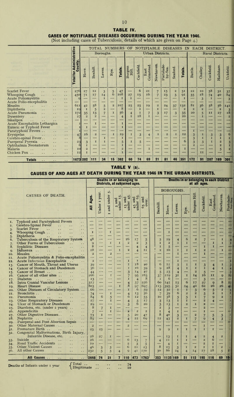 TABLE IV. CASES OF NOTIFIABLE DISEASES OCCURRING DURING THE YEAR 1946. (Not including cases of Tuberculosis, details of which are given on Page 4.) Scarlet Fever Whooping Cough Acute Poliomyehtis Acute Polio-encephalitis Measles Diphtheria Acute Pneumonia Dysentery Smallpox Acute Encephalitis Lethargica Enteric or Typhoid Fever Paratyphoid Fevers .. Erysipelas Cerebro-spinal Fever.. Puerperal Pyrexia Ophthalmia Neonatorum Malaria Chicken Pox .. Ee « s < ^ o 276 450 6II 19 172 27 Totals 47 8 23 6 10 12 TOTAL NUMBERS OF NOTIFIABLE DISEASES IN EACH DISTRICT. Boroughs. 27 71 42 1 35 2 16 3 1 2 I 1673 202 111 58 5 13 2 34 47 108 I 107 8 56 4 15 1362 Urban Districts. <u 5 w 27 I 25 4 I 60 25 I I 18 •o cd t/i w s ii o 21 16 19 7 I 74 69 ■a oj (d o A® 15 23 24 17 21 81 37 3 132 2 35 20 46 351 Rural Districts. 22 35 81 2 20 172 >. ii (d 2: U 10 18 3 36 2 5 I 58 74 I 58 91 207 51 40 56 2 27 189 301 37 84 3 141 3 18 2 TABLE V (a). CAUSES OF AND AGES AT DEATH DURING THE YEAR 1946 IN THE URBAN DISTRICTS. CAUSES OF DEATH. Deaths in or belonging to Districts, at subjoined ages. Deaths in or belonging to each District '1 at all ages. All Ages. Under i year. I and under 5. 5 and under 15. 15 and under 45. 45 and under 65. 65 and over. B OROUGHS. Burgess Hill. Cuckfield. East Grinstead. Newhaven. Bexhill. Hove. Lewes. Rye. II 1. Typhoid and Paratyphoid Fevers 2. Cerebro-Spinal Fever 3- Scarlet Fever 4- Whooping Cough .. 1 — I I 5- Diphtheria 6. Tuberculosis of the Respiratory System 48 — — — 26 17 5 5 19 4 6 2 7 — I 4 7- Other Forms of Tuberculosis 9 — I I 2 2 3 I 2 I I — — I I 1 8. Syphilitic Diseases 8 — — — — 4 4 I 5 — — — 1 I — — 9- Influenza .. 18 — — I 2 4 II ! 2 10 I I 1 2 — I — 10. Measles 2 — 2 II. Acute Poliomyelitis & Polio-encephalitis 12. Acute Infectious Encephalitis .. 2 — — — I I — — — I — — — — — 1 13- Cancer of Mouth, Throat and Uterus 39 — — — I 18 20 6 II 5 I I 3 4 I 3 14- Cancer of Stomach and Duodenum 56 . — — I 16 39 9 28 4 I I I 4 1 4 15- Cancer of Breast .. 44 — — — 3 14 27 5 23 4 — 2 5 — — 3 16. Cancer of all other sites .. 266 — I — 7 95 163 37 119 31 I 14 16 II 9 19 17- Diabetes 13 — — — I 4 8 I 6 — — — 3 — — — 18. Intra Cranial Vascular Lesions 317 — —• — 4 57 256 60 145 15 6 17 27 9 8 14 19- Heart Disease 803 — — I 8 97 697 115 395 51 14 40 62 26 26 49 20. Other Diseases of Circulatory System .. 66 — — — I 6 59 12 32 I I 3 6 5 I 4 21. Bronchitis . . 74 — I — 4 13 56 7 39 6 2 2 5 2 1 f 22. Pneumonia 84 6 5 — 6 12 55 10 38 5 5 I 7 9 2 C 23- Other Respiratory Diseases 27 — I — 4 5 17 3 13 I I — 2 4 — 1 24- Ulcer of Stomach or Duodenum 29 — — — 3 6 20 5 13 I 2 I 2 — — 1 25- Diarrhoea, etc. (under 2 years) .. 8 7 I — — — — 2 3 — — — 2 — — } 26. Appendicitis 7 — I — 2 2 2 I 4 1 — — I — — — 27. Other Digestive Diseases. . 73 I — — 5 20 47 8 40 3 — 2 7 5 5 1 28. Nephritis . . 85 — — — 4 12 69 12 43 2 I 7 9 4 3 29. Puerperal and Post Abortion Sepsis 30- Other Maternal Causes . . 2 — — — 2 — — — — — — — I — — I 31- Premature Birth .. 25 25 — — — — 9 9 I I I I I — : 32. Congenital Malformations, Birth Injury, Infantile Disease, etc. 28 27 I — — — — — 13 I I 4 2 4 2 1 33- Suicide 26 — — 6 13 7 4 n I I 2 6 — I 34- Road Trafiic Accidents . . 10 — — — 2 3 5 4 I — — 2 I — : 35- Other Violent Causes 46 3 3 — 6 II 23 8 23 3 I 2 I I 2 i' 36. All other Causes 232 5 3 4 9 41 170 30 86 24 4 14 17 18 5 ii All Causes 2448 74 21 7 110 473 1763 353 1135 169 51 115 195 116 69 15<: 1 Deaths of Infants under i year {JS^ti^kte !! 74 10