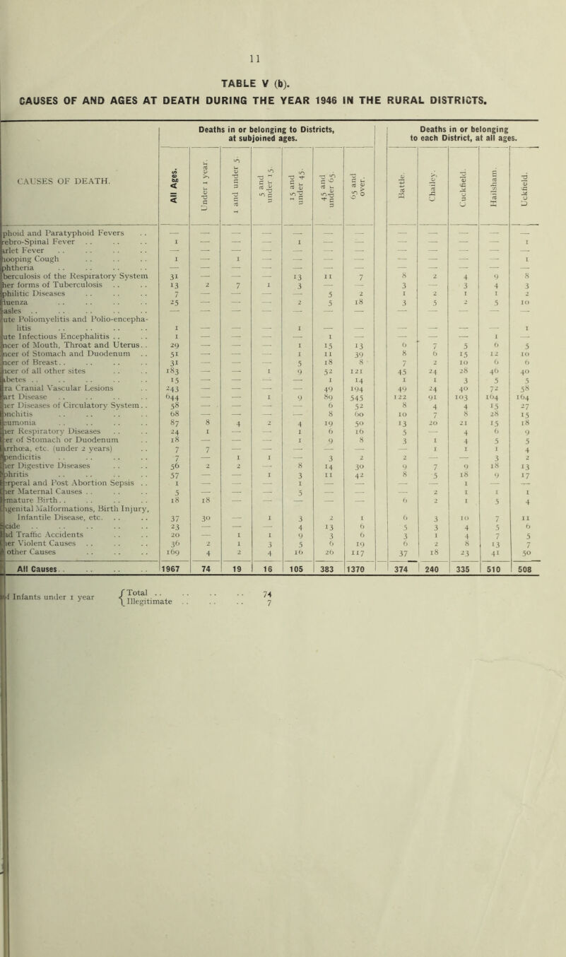 TABLE V (b). CAUSES OF AND AGES AT DEATH DURING THE YEAR 1946 IN THE RURAL DISTRICTS. Deaths in or belonging to Districts, at subjoined ages. to Deaths in or belonging each District, at all ages. CAUSES OF DEATH. 1 All Ages. 1 1 Under i year. I 1 and under 5. \ ”2 r 'A c 13 and under 45. -c ^ ci3 u, 4; ^ C D C u OJ ^ ^ 0 j Battle. 'w* Cuckfield. x: yj cd 1 phoid and Paratyphoid Fevers — —. — — — — — —. — — — rebro-Spinal Fever I — — — I ■ — — —• — — I irlet Fever — — — — — — —• — — — iiooping Cough 1 — 1 — — —■ — —• — —- I phtheria — — — — —■ — — — —• — — — berculosis of the Respiratory System 31 — — ■ 13 I I 7 8 2 4 9 8 her forms of Tuberculosis 13 2 7 I 3 — — 3 — 3 4 3 philitic Diseases 7 — — — 5 2 I 2 I I 2 iuenza ^5 — — — 2 5 i8 3 3 2 .5 10 asles . . ute Poliomyelitis and Polio-encepha- — litis I — — — I — — — —• — I ute Infectious Encephalitis . . I — — —• —- I — — — — 1 — ncer of Mouth, Throat and Uterus. . ■29 — — I 15 13 (j 7 5 (> 5 ncer of Stomach and Duodenum 51 — — ,—. 1 11 39 8 6 1.5 12 10 ucer of Breast. . 31 — — — 5 18 8 7 2 10 6 6 icer of all other sites i«3 — — I 9 5-2 121 4.5 24 28 4b 4 ibetes .. 1.5 — — — —- 1 14 I 1 3 5 5 ra Cranial Vascular Lesions 243 — — 49 194 49 24 40 72 .58 art Disease 644 — 1 9 89 545 I 22 91 103 164 164 ler Diseases of Circulatory System. . 58 — - — — 6 ,52 8 4 4 15 -7 mchitis 68 —■ — 8 Oo 10 7 8 28 1.5 sumonia 87 8 4 2 4 19 .50 13 20 21 1.5 18 ler Respiratory Diseases 24 I — — I 6 16 5 — 4 6 9 ;er of Stomach or Duodenum 18 — — I 9 8 3 1 4 5 5 irrhoea, etc. (under 2 years) 7 7 — — —■ —■ — I I 1 4 pcndicitis 7 — 1 I — 3 2 2 — — 3 2 ler Digestive Diseases 56 2 2 — 8 14 30 9 7 9 18 ii ahritis 57 — I 3 11 42 8 5 18 9 17 irperal and Post Abortion Sepsis . . 1 — — — 1 — — — — 1 — — ler Maternal Causes . . 5 — — .5 — 2 1 I I ■mature Birth. . igenital Malformations, Birth Injurj^ 18 18 — — — — h 2 * .5 4 Infantile Disease, etc. 37 30 — I 3 2 I () 3 10 7 11 cide 23 — — — 4 13 t) 5 3 4 5 6 id Traffic Accidents 20 — I I 9 3 6 3 I 4 7 5 ler Violent Causes 3b 2 I 3 5 6 19 6 2 8 13 other Causes 169 4 2 4 lO 20 117 37 18 23 41 50 All Causes. . 1967 74 19 16 105 383 1370 374 240 335 510 508 *f Infants under i year ^ \ Illegitimate