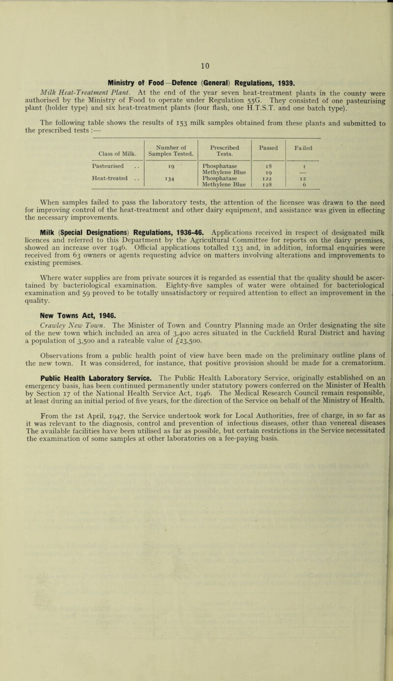 Ministry of Food—Defence (General) Regulations, 1939. Milk Heat-Treatment Plant. At the end of the year seven heat-treatment plants in the county were authorised by the Ministry of Food to operate under Regulation 55G. They consisted of one pasteurising plant (holder type) and six heat-treatment plants (four flash, one H.T.S.T. and one batch type). The following table shows the results of 153 milk samples obtained from these plants and submitted to the prescribed tests :— Class of Milk. Number of Samples Tested. Prescribed Tests. Passed Failed Pasteurised 19 Phosphatase 18 I Methylene Blue 19 — Heat-treated 134 Phosphatase 122 12 Methylene Blue 128 6 When samples failed to pass the laboratory tests, the attention of the licensee was drawn to the need for improving control of the heat-treatment and other dairy equipment, and assistance was given in effecting the necessary improvements. Milk (Special Designations) Regulations, 1936-46. Applications received in respect of designated milk licences and referred to this Department by the Agricultural Committee for reports on the dairy premises, showed an increase over 1946. Official applications totalled 133 and, in addition, informal enquiries were received from 63 owners or agents requesting advice on matters involving alterations and improvements to existing premises. Where water supplies are from private sources it is regarded as essential that the quality should be ascer- tained by bacteriological examination. Eighty-five samples of water were obtained for bacteriological examination and 59 proved to be totally unsatisfactory or required attention to effect an improvement in the quality. New Towns Act, 1946. Crawley New Town. The Minister of Town and Country Planning made an Order designating the site of the new town which included an area of 3,400 acres situated in the Cuckfield Rural District and having a population of 3,500 and a rateable value of £23,500. Observations from a public health point of view have been made on the preliminary outline plans of the new town. It was considered, for instance, that positive provision should be made for a crematorium. Public Health Laboratory Service. The Public Health Laboratory Service, originally established on an emergency basis, has been continued permanently under statutory powers conferred on the Minister of Health by Section 17 of the National Health Service Act, 1946. The Medical Research Council remain responsible, at least during an initial period of five years, for the direction of the Service on behalf of the Ministry of Health. From the ist April, 1947, the Service undertook work for Local Authorities, free of charge, in so far as it was relevant to the diagnosis, control and prevention of infectious diseases, other than venereal diseases The available facilities have been utilised as far as possible, but certain restrictions in the Service necessitated the examination of some samples at other laboratories on a fee-paying basis.