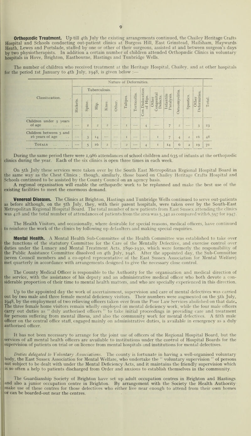 Orthopaedic Treatment. Up till 4th July the existing arrangements continued, the Chailey Heritage Crafts Hospital and Schools conducting out-patient clinics at Burgess Hill, East Grinstead, Hailsham, Haywards Heath, Lewes and Portslade, staffed by one or other of their surgeons, assisted at and between surgeon’s days by two physiotherapists. In addition a certain number of children attended Orthopsedic Clinics in voluntary hospitals in Hove, Brighton, Eastbourne, Hastings and Tunbridge Wells. The number of children who received treatment at the Heritage Hospital, Chailey, and at other hospitals for the period ist January to 4th July, 1948, is given below :— Classili cation. Nature of Deformities. Tuberculosis. Talipes. Torticollis. Con.Dislocation of Hips. 1 Other ' Congenital Defects. Infantile Paralysis. Osteomyelitis. C/j 0 If) cO P. tn Other r^eformities. 1 Total. 1 1 Rickets. Spine. Hip. Knee. | 1 other. ! Children under 5 years of age ■ 2 - 2 — I ■ 4 ■ 7 2 •— 3 23 Children between 5 and 16 years of age ■ 3 14 — ■ 1 — — I 7 4 2 16 48 Totals — 5 16 2 — 2 — 4 I 14 6 2 19 71 During the same period there were 1,986 attendances of school children and 635 of infants at the orthopa;dic clinics during the year. Each of the six clinics is open three times in each week. On 5th July these services were taken over by the South East Metropolitan Regional Hospital Board in the same way as the Chest Clinics ; though, similarly, those based on Chailey Heritage Crafts Hospital and Schools continued to be assisted by the County Council on an agency basis. A regional organisation will enable the orthopsedic work to be replanned and make the best use of the existing facilities to meet the enormous demand. Venereal Diseases. The Clinics at Brighton, Hastings and Tunbridge Wells continued to serve out-patients as before although, on the 5th July, they, with their parent hospitals, were taken over by the South-East Metropolitan Regional Hospital Board. The total number of new patients from East Sussex attending the clinics was 428 and the total number of attendances of patients from the area was 5,341 as compared with 6,597 for The Health Visitors, and occasionally, where desirable for special reasons, medical officers, have continued to reinforce the work of the clinics by following up defaulters and making special enquiries. Mental Health. A Mental Health Sub-Committee of the Health Committee was established to take over the functions of the statutory Committee for the Care of the Mentally Defective, and exercise control over duties under the Lunacy and Mental Treatment Acts, 1890-1930, which were formerly the responsibility of the Public Assistance Committee dissolved on 4th July, 1948. After the appointed day, the Sub-Committee (seven Council members and a co-opted representative of the East Sussex Association for Mental Welfare) met quarterly in accordance with arrangements designed to give the necessary close control. The County Medical Officer is responsible to the Authority for the organisation and medical direction of the service, with the assistance of his deputy and an administrative medical officer who both devote a con- siderable proportion of their time to mental health matters, and who are specially experienced in this direction. Up to the appointed day the work of ascertainment, supervision and care of mental defectives was carried out by two male and three female mental deficiency visitors. Their numbers were augmented on the 5th July, 1948, by the employment of two relieving officers taken over from the Poor Law Services abolished on that date. The three female home visitors remain wholly employed on mental deficiency work, while the four male officers carry out duties as “ duly authorised officers ” to take initial proceedings in providing care and treatment for persons suffering from mental illness, and also the community work for mental defectives. A fifth male officer on the central office staff, engaged mainly on administrative duties, is available in emergency as a duly authorised officer. It has not been necessary to arrange for the joint use of officers of the Regional Hospital Board, but the services of all mental health officers are available to institutions under the control of Hospital Boards for the supervision of patients on trial or on licence from mental hospitals and institutions for mental defectives. Duties delegated to Voluntary Associations. The county is fortunate in having a well-organised voluntary body, the East Sussex Association for Mental Welfare, who undertake the “ voluntary supervision ” of persons not subject to be dealt with under the Mental Deficiency Acts, and it maintains the friendly supervision which is so often a help to patients discharged from Order and anxious to establish themselves in the community. The Guardianship Society of Brighton have set up adult occupation centres in Brighton and Hastings and also a junior occupation centre in Brighton. By arrangement with the Society the Health Authority make use of these centres for those defectives who either live near enough to attend from their own homes or can be boarded-out near the centres.