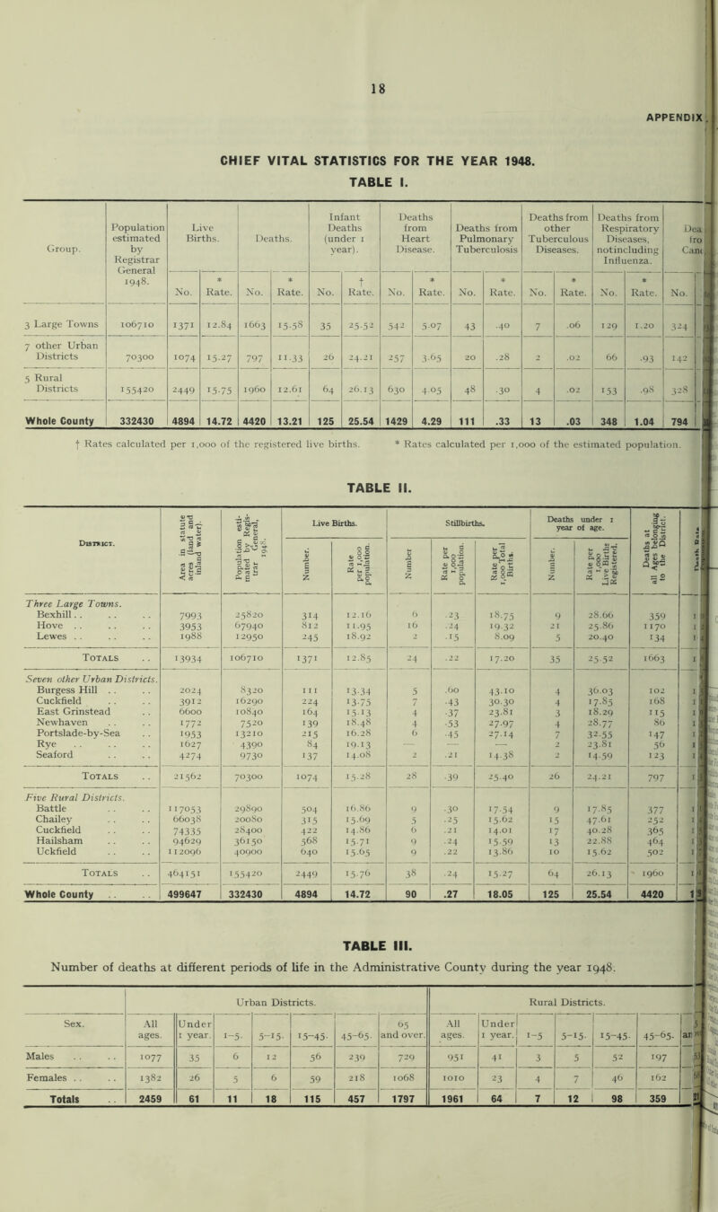 APPENDIX^ CHIEF VITAL STATISTICS FOR THE YEAR 1948. TABLE I. Group. Population estimated by Registrar General 1948. Live Births. 1 )eaths. Infant Deaths (under i year). Deaths from Heart Disease. Deaths from Pulmonary Tuberculosis Deaths from other Tuberculous Diseases. Deaths from Respiratory Diseases, notincluding Influenza. i)e fr Ca No. * Rate. No. * Rate. No. t Rate. No. * Kate. No. * Rate. No. ♦ Rate. No. * Rate. No. 3 Large Towns 106710 1371 12.84 1663 15-58 35 -5-5- 542 3-07 43 .40 7 .06 129 1.20 324 7 other Urban Districts 70300 1074 15-27 797 11-33 2b 24.21 -57 3-65 20 .28 2 .02 66 -93 142 5 Rural Districts 155420 2449 15-75 i960 12.61 64 26.13 630 4-05 48 -30 4 .02 153 .98 328 Whole County 332430 4894 14.72 4420 13.21 125 25.54 1429 4.29 111 .33 13 .03 348 1.04 794 3 X ■ t Rates calculated per i,ooo of the registered live births. * Rates calculated per i,ooo of the estimated population. TABLE II. 4) I’l'S as s Live Biiths. Stillbirths. Deaths year under i ot age. Deaths at all Ages belonging to the District. District. Area in s acres (lane inland wa Population mated by trar Get 1948. Number. Rate 1 per 1,000 1 population. 1 Number Rate per 1,000 1 population. Kate per 1,000 Total Births, Number. Rate per 1,000 1 Live Births 1 Registered. i Three Large Towns. Bexhill.. 7993 25820 314 I 2. I () () -23 18.75 9 28.66 359 I Hove . . 3953 67940 812 11-95 16 -24 19.32 2 I 25.86 I 170 1 Lewes . . 1988 12950 245 18.92 2 -15 8.og 5 20.40 134 I Totals 13934 106710 1371 12.85 24 .22 17.20 35 25-52 1663 I Seven other Urban Districts. Burgess Hill . . 2024 8320 I r I 13-34 5 .60 43-‘o 4 39.03 102 I Cuckfield 3912 16290 224 ‘3-75 7 -43 30.30 4 ‘7-S5 168 I East Grinstead 6600 10840 164 15-13 4 -37 23.81 3 18.29 “5 1 Newhaven 1772 7520 139 18.48 4 -53 27-97 4 28.77 86 I Portslade-by-Sea 1953 13210 215 16.28 6 -45 27-‘4 7 32.55 147 I Rye 1627 4390 84 19-13 — — — 2 23.81 59 I Seaford 4274 9730 137 14.08 .2 1 ‘4-38 2 ‘4-59 123 1 Totals 21562 70300 1074 15.28 28 -39 25-40 26 24.21 797 I Five Rural Districts. Battle 117053 29890 504 16.86 9 -30 ‘7-54 9 ‘7-85 377 I Chailey 66038 20080 315 15.69 5 -25 ‘5-92 ‘5 47.61 252 I Cuckfield 74335 28400 422 14.86 () .2 1 14.01 17 40.28 365 I Hailsham 94629 36150 568 i5-7‘ <) -24 15-.59 ‘3 22.88 464 I Uckfield 112096 40900 640 ‘5-95 9 .22 13.86 10 15.62 502 Totals 494151 155420 2449 ‘5-79 38 -24 15-27 64 26.13 i960 I Whole County 499647 332430 4894 14.72 90 .27 18.05 125 25.54 4420 1 TABLE III. Number of deaths at different periods of life in the Administrative County during the year 1948. '^3 lint Urban Districts. Rural Districts. Sex. AH ages. Under I year. 1-5- 5-15- 15-45- 45-65- 95 and over. AH ages. Under I year. 1-5 5-15- 15-45- 45-95- an Males ‘077 35 6 12 59 239 729 951 4‘ 3 5 52 197 j: Females .. 1382 26 3 6 59 218 1068 1010 23 4 7 46 162 Totals 2459 61 11 18 115 457 1797 1961 64 7 12 98 359 11