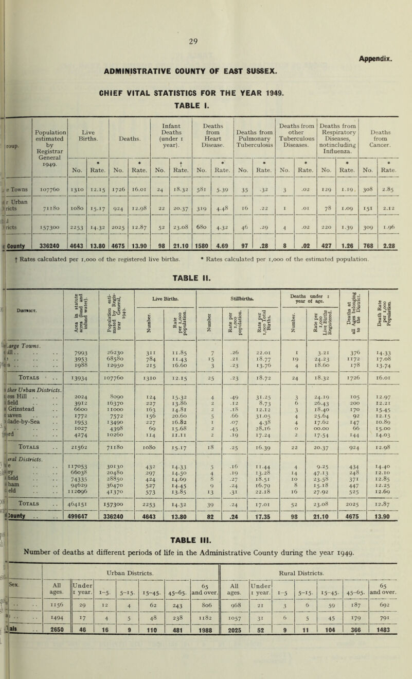 ADMINISTRATIVE COUNTY OF EAST SUSSEX. CHIEF VITAL STATISTICS FOR THE YEAR 1949. TABLE I. Appendix. ; roup. Population estimated by Registrar General 1949. Live Births. Deaths. Infant Deaths (under i year). Deaths from Heart Disease. Deaths from Pulmonary Tuberculosis Deaths from other Tuberculous Diseases. Deaths from Respiratory Diseases, notincluding Influenza. Deaths from Cancer. No. Rate. No. * Rate, No. t Rate. No. ♦ Rate. No. 41 Rate. No. * Rate. No. Rate. No. * Rate. ^ e Towns 107760 1310 12.15 1726 16.01 24 18.32 581 5-39 35 -32 3 .02 129 1.19. 308 2.85 il r Urban ),ricts 71180 io8o 15-17 924 12.98 22 20.37 319 4.48 16 .22 I .01 78 1.09 2.12 :i J ) ricts 157300 2253 14-32 2025 12.87 52 23.08 680 4-32 46 -29 4 .02 220 1-39 309 1.96 ( County 336240 4643 13.80 4675 13.90 98 21.10 1580 4.69 97 .28 8 .02 427 1.26 768 2.28 ■f Rates calculated per i,ooo of the registered live births. * Rates calculated per i,ooo of the estimated population. TABLE II. V •o B 9*^ JO ^ si’s’ Live Births. Stillbirths. Deaths year under i of age. Deaths at all Ages belonging to the Distnet. Death Rate per 1,000 Population. 1 Dutkict. Area in s acres (lane inland Population mated Iw trar Get 1949- Number. 0 S 0,8-2 fS M ffJ u\ Number Rate per 1,000 population. ! 1,000 Total Births. Number. Rate per ! 1,000 1 Live Births 1 Registered. -arge Towns. ill 7993 26230 311 11-85 7 .26 22.01 I 3-21 376 14-33 3953 68580 784 11-43 15 .21 18.77 19 24-23 I 172 17.08 ;S .. 1988 12950 215 16.60 3 -23 13-76 4 18.60 178 13-74 Totals • .. 13934 107760 1310 12.15 25 -23 18.72 24 18.32 1726 16.01 ther Urban Districts. ess Hill .. 2024 8090 124 15-32 4 -49 31-25 3 24-19 105 12.97 field 3912 16370 227 13.86 2 .12 8-73 6 26.43 200 12.21 Grinstead 6600 I 1000 163 14.81 2 .18 12.12 3 18.40 170 15-45 laven 1772 7572 156 20.60 5 .66 31-05 4 25-64 92 12.1 5 ilade-by-Sea 1953 13490 227 16.82 I -07 4-38 4 17.62 147 10.89 tird 1027 4398 69 15-68 2 -45 28.16 0 00.00 66 15.00 4274 10260 II4 II.11 2 -19 17-24 2 17-54 144 14-03 Totals 21562 71180 1080 15-17 18 -25 16.39 22 20.37 924 12.98 iral Districts. e II7053 30130 432 14-33 5 .16 11.44 4 9-25 434 14-40 'ey 66038 20480 297 14-50 4 -19 13.28 14 47-13 248 12.10 field 74335 28850 424 14.69 8 -27 18.51 10 23-58 371 12.85 ham 94629 36470 527 14-45 9 -24 16.79 8 15-18 447 12.25 i'ld •• ■■ 112096 41370 573 13-85 13 -31 22.18 16 27.92 525 12.69 1 Totals 464151 157300 2253 14-32 39 -24 17.01 52 23.08 2025 12.87 SoMty .. 499647 336240 4643 13.80 82 .24 17.35 98 21.10 4675 13.90 TABLE III. Number of deaths at different periods of life in the Administrative County during the year 1949. 1 & Url )an Districts. Rural Districts. Sex. 1— All ages. Under I year. 1-5 5-15- 15-45- 45-65- 65 and over. All ages. Under I year. 1-5 5-15- 15-45- 45-65- 65 and over. ■ .. 1156 29 12 4 62 243 806 968 21 3 6 59 187 692 *1' -- -1 1494 17 4 5 48 238 1182 1057 31 6 5 45 179 791 lal$ 2650 46 16 9 110 481 1988 2025 52 9 11 104 366 1483