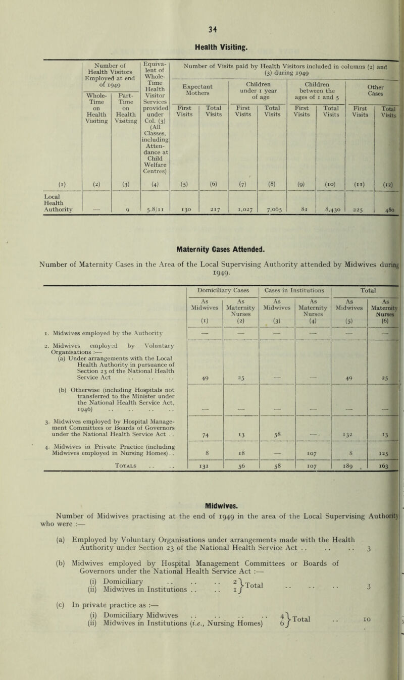 Health Visiting. Number of Health Visitors Employed at end of 1949 Equiva- lent of Whole- Number of Visits paid by Health Visitors included in columns (2) and (3) during 1949 Time Health Expectant Mothers Children under i year of age Children between the ages of r and 5 Other Whole- Time Part- Time Visitor Services Cases on Health Visiting on Health Visiting provided under Col. (3) (All Classes, including Atten- dance at Child Welfare Centres) First Visits Total Visits First Visits t Total Visits First Visits Total Visits First Visits Total Visits (I) (2) (3) (4) (5) (6) (7) (8) (9) (10) (II) (12) Local Health Authority 9 5.8/11 130 217 1,027 7.065 81 8,430 225 480 Maternity Gases Attended. Number of Maternity Cases in the Area of the Local Supervising Authority attended by Midwives durin| 1949- Domiciliary Cases Cases in Institutions Total As .\s As .As As As Midwives Maternity Midwives Maternitj’- Midwives Maternity (I) Nurses (2) (3) • Nurses (4) (5) Nurses (6) I. Midwives employed by the .\uthority — — — — — 2. Midwives employed by \’oluntary Organisations ;— (a) Under arrangements with the Local Health Authority in pursuance of Section 23 of the National Health Service Act 49 25 49 25 (b) Otherwise (including Hospitals not transferred to the Minister under the National Health Service Act, 1946) - 3. Midwives employed by Hospital Manage- ment Committees or Boards of Governors under the National Health Service Act . . 74 13 58 _ _ 132 13 4. Mid wives in Private Practice (including Midwives employed in Nursing Homes).. 8 18 — 107 8 125 Totals 131 56 58 107 189 . 163 Midwives. Number of Midwives practising at the end of 1949 in the area of the Local Supervising Authority who were :— (a) Employed by Voluntary Organisations under arrangements made with the Health Authority under Section 23 of the National Health Service Act .. . . . . 3 (b) Midwives employed by Hospital Management Committees or Boards of Governors under the National Health Service Act :— (i) Domiciliary , (ii) Midwives in Institutions .. ..1/ '' ’ '■ ^ i (c) In private practice as :— (i) Domiciliary Midwives .. .. .. .. 4 \ Total 10 (ii) Midwives in Institutions {i.e., Nursing Homes) bj '' f