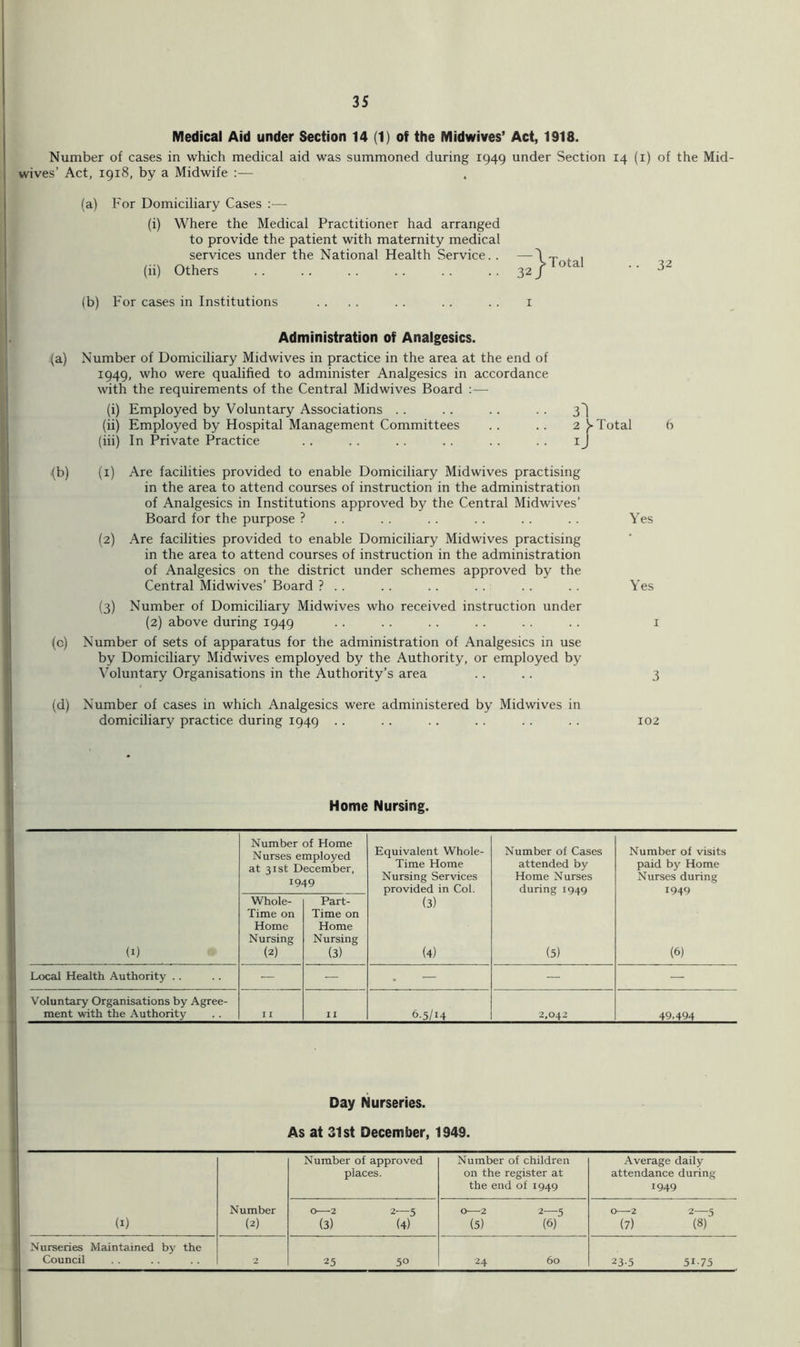 Medical Aid under Section 14 (1) of the Midwives’ Act, 1918. Number of cases in which medical aid was summoned during 1949 under Section 14 (i) of the Mid- wives’ Act, 1918, by a Midwife (a) For Domiciliary Cases :— (i) Where the Medical Practitioner had arranged to provide the patient with maternity medical services under the National Health Service.. (ii) Others (b) For cases in Institutions \ Total 32/ 32 (a) (c) Administration of Analgesics. Number of Domiciliary Midwives in practice in the area at the end of 1949, who were qualified to administer Analgesics in accordance with the requirements of the Central Midwives Board :— (i) Employed by Voluntary Associations . . (ii) Employed by Hospital Management Committees (iii) In Private Practice 3l 2 J-Total .(b) (2) (3) Are facilities provided to enable Domiciliary Midwives practising in the area to attend courses of instruction in the administration of Analgesics in Institutions approved by the Central Midwives’ Board for the purpose ? Are facilities provided to enable Domiciliary Midwives practising in the area to attend courses of instruction in the administration of Analgesics on the district under schemes approved by the Central Midwives’ Board ? . . Number of Domiciliary Midwives who received instruction under (2) above during 1949 Number of sets of apparatus for the administration of Analgesics in use by Domiciliary Midwives employed by the Authority, or employed by Voluntary Organisations in the Authority’s area (d) Number of cases in which Analgesics were administered by Midwives in domiciliary practice during 1949 .. Yes Yes 102 Home Nursing. (I) Number of Home Nurses employed at 31st December, 1949 Equivalent Whole- Time Home Nursing Services provided in Col. (3) (4) Number of Cases attended by Home Nurses during 1949 (5) Number of visits paid by Home Nurses during 1949 (6) Whole- Time on Home Nursing (2) Part- Time on Home Nursing (3) Ljocal Health Authority . . — — — — — Voluntary Organisations by Agree- ment with the Authority I I II 6-5/14 2,042 49,494 1 Day Nurseries. As at 31st December, 1949. (t) Number (2) Number of approved places. Number of children on the register at the end of 1949 Average daily attendance during 1949 0 2 2 5 (3) (4) 0 2 2 5 (5) (6) O-—-2 2—-5 (7) (8) Nurseries Maintained by the Council 2 25 50 24 60 23-5 51-75 I