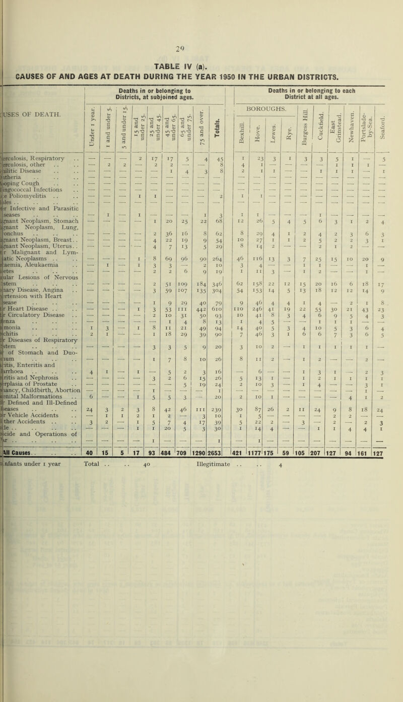 TABLE IV (a). CAUSES OF AND AGES AT DEATH DURING THE YEAR t950 IN THE URBAN DISTRICTS. Deaths in or belonging to Districts, at subjoined ages. Deaths in or belonging to each District at all ages. USES OF DEATH. Under i year. A i-t in M 15 and under 25. 25 and under 45. rr-l ^ Tj kO a Z m rd ^ P P 65 and under 75. ! BOROUGHS. 1 a I . • Portslade- by-Sea. 1 and unde 5 and under > O 'O p P m u- Totals. Bexhill. Hove. I Lewes. a; >> £ cn </) <D t>X) u P pq Cuckfieli East Grinsteac Newhave Seaford. erculosis, Respiratory — — — 2 17 17 5 4 45 I 23 3 I 3 3 5 I — 5 erculosis, other — 2 2 — 2 2 — — 8 4 I — — —■ — I I I — • rilitic Disease — — — — — I 4 3 8 2 I I — — I I I — I ) itheria — — — — — — — — — — — — — — — — ioping Cough [ ingococcal Infections <*;e Poliomyelitis — — —• I I — — —• 2 I I — —■ — — — —- —■ — >les . . •r Infective and Parasitic seases — 1 — I — —■ — I 3 I I — — — I — — . i gnant Neoplasm, Stomach i gnant Neoplasm, Lung, — — I 20 25 22 68 12 26 5 4 5 6 3 I 2 4 onchus — — — — 2 36 l6 8 62 8 29 4 1 2 4 2 3 6 3 i gnant Neoplasm, Breast. . — — — — 4 22 19 9 54 IO 27 I I 2 5 2 2 3 I S gnant Neoplasm, Uterus. . t r Malignant and Lym- — — * 4 7 13 5 29 8 14 2 ■ — 2 I 2 — atic Neoplasms . . — — — I 8 69 96 90 264 46 Il6 13 3 7 25 15 IO 20 9 taemia, Aleukaemia — 1 — I 3 3 — 2 IO 3 4 — — 1 I — — I etes lular Lesions of Nervous — — 2 2 6 9 19 I I I 3 1 2 — — I — : stem —■ —• —- —■ 2 51 109 184 346 62 158 22 12 15 20 l6 6 18 17 > aarv Disease, Angina \J;rtension with Heart 3 59 IO7 135 304 54 153 14 5 13 18 12 12 !4 9 . sease — — — — I 9 29 40 79 9 46 4 4 1 4 — 2 I 8 . r Heart Disease . . — —• — I 3 53 III 442 610 no 246 41 19 22 55 30 21 43 23 r Circulatory Disease — — — — 2 IO 31 50 93 IO 4i 8 3 4 6 9 5 4 3 enza — — — — — I 4 8 13 I 4 5 — — I I I — — 1 monia I 3 — I 8 11 21 49 94 14 40 5 3 4 IO 5 3 6 4 chitis r Diseases of Respiratory 2 1 — I 18 29 39 90 7 46 3 I 6 6 7 3 6 5 i stem r of Stomach and Duo- ' 3 3 5 9 20 3 IO 2 I I 1 I I — (ium itis, Enteritis and — — — — I 7 8 IO 26 8 11 2 — I 2 — — 2 — Iirrhoea 4 1 — I — 5 2 3 l6 — 6 — — I 3 1 — 2 3 i ritis and Nephrosis — — — 3 2 6 15 26 5 13 1 — I 2 1 I I 1 ■rplasia of Prostate — — — — — — 5 19 24 2 IO 3 — I 4 — — 3 1 diancy. Childbirth, Abortion — — — — I — I — — — — — — I — i enital Malformations 1 r Defined and Ill-Defined 6 — — I 5 5 3 — 20 2 IO 1 —■ — — — 4 I 2 1 seases 24 3 2 3 8 42 46 Ill 239 30 87 26 2 I I 24 9 8 18 24 olr Vehicle Accidents — 1 I 2 I 2 — 3 IO I 5 — — — 2 2 1 ther Accidents .. 3 2 — I 5 7 4 17 39 5 22 2 — 3 — 2 —■ 2 3 u le .. aucide and Operations of I I 20 5 3 30 I 14 4 — I 1 4 4 1 yr .. — — — — I — — — I —' I — — — — — — — Ml Causes 40 15 5 17 93 484 709 1290 2653 421 1177I 175 59 105 207 127 94 161 127 4° 4