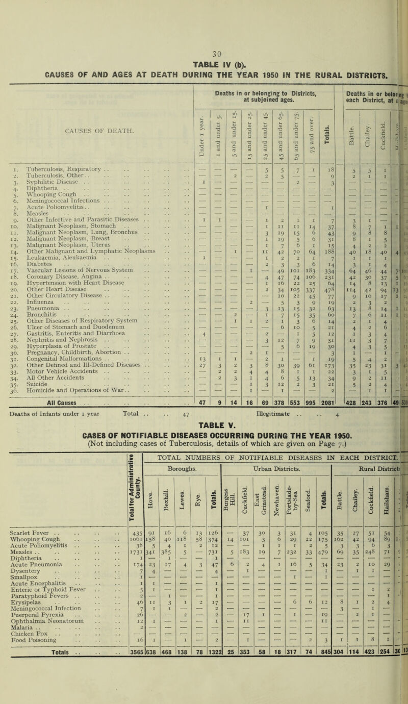 TABLE IV (b). CAUSES OF AND AGES AT DEATH DURING THE YEAR 1950 IN THE RURAL DISTRICTS, Deaths in or belonging to Districts, at subjoined ages. Deaths in or belor each District, at j; ng t age* CAUSES OF DEATH. Under 1 year. 1 and under 5. 5 and under 15. <N u <D XJ G 2 X5 G cd to 25 and under 45. 45 and under 65. to y- 0 XJ g X5 G cti to O 75 and over. Totals. Battle. Chailey. Cuckfield. . 5 C J. ■- c a < 1. Tuberculosis, Respiratory . . — — — 5 5 7 I 18 5 5 I 2. Tuberculosis, Other. . .. .. .. — 2 — 2 5 — 9 2 I I 3. Syphilitic Disease . . I — — — — 2 —■ 3 — — — 4. Diphtheria . . — — — — — — — — — — — — -J 5. Whooping Cough — — — -] 6. Meningococcal Infections .. — — — — — — — — — — — — -| 7. Acute Poliomyelitis. . — — — — I — — — I — — — 8. Measles — — — — — — — — — — — — 9. Other Infective and Parasitic Diseases . . I I — — I 2 I I 7 3 I 10. Malignant Neoplasm, Stomach — — — — I 11 II 14 37 8 7 I 1 11. Malignant Neoplasm, Lung, Bronchus .. — — — — 3 19 15 6 43 9 8 8 12. Malignant Neoplasm, Breast — — — — I 19 5 6 3i 8 I 5 13. Malignant Neoplasm, Uterus — — — — I 7 6 I 15 4 2 2 14. Other Malignant and Lymphatic Neoplasms — — I — I I 42 70 64 188 40 18 40 4 15. Leukaemia, Aleukaemia I — — — I 2 2 I 7 I I I 16. Diabetes — — — — 2 3 3 6 14 3 I 4 17. Vascular Lesions of Nervous System — — — I — 49 IOI 183 334 64 46 44 7 18. Coronary Disease, Angina . . — — — — 4 47 74 106 231 42 30 37 5 19. Hypertension with Heart Disease — — — —• I l6 22 25 64 14 8 13 I 20. Other Heart Disease — — — — 2 34 105 337 478 114 42 94 13 21. Other Circulatory Disease . . — — — — — IO 22 45 77 9 IO 17 I 22. Influenza — — — 2 — 5 3 9 19 2 3 2 23. Pneumonia . . — — — — 3 13 15 32 63 13 8 !4 I 24. Bronchitis — — 2 — I 7 15 35 60 7 6 11 I 25. Other Diseases of Respiratory System . . — — I I 2 I 3 6 14 2 I 4 26. Ulcer of Stomach and Duodenum — — — — — 6 IO 5 21 4 2 6 27. Gastritis, Enteritis and Diarrhoea 4 — — — 2 — I 5 12 I 3 4 28. Nephritis and Nephrosis . . —- — — 3 12 7 9 31 11 3 7 29. Hyperplasia of Prostate — — — — — 5 6 19 30 4 3 5 30. Pregnancy, Childbirth, Abortion . . — — — 2 I — — — 3 I — I - 31. Congenital Malformations . . 13 I I — 2 I — I 19 5 4 2 • 32. Other Defined and Ill-Defined Diseases . . 27 3 2 3 8 30 39 6l 173 35 23 31 3 33. Motor Vehicle Accidents . . — 2 2 4 4 8 I I 22 3 I 5 34. All Other Accidents •—■ 2 3 I 4 6 5 13 34 9 2 11 < 35. Suicide — — — I 3 12 2 3 21 5 2 4 1 36. Homicide and Operations of War. . — — — I — I — — 2 I I - All Causes 47 9 14 16 69 378 553 995 2081 428 243 376 49 Deaths of Infants under i year Total 47 Illegitimate . . .. 4 TABLE V. CASE8 OF NOTIFIABLE DISEASES OCCURRING DURING THE YEAR 1950. (Not including cases of Tuberculosis, details of which are given on Page 7.) Total for Administrative County. TOTAL NUMBERS OF NOTIFIABLE DISEASES IN EACH DISTRICT. Boroughs. Urban Districts. Rural District! Hove. Bexhill. Lewes. Rye. Totals. Burgess Hill. Cuckfield. East Grinstead. Newhaven. Ports lade- by-Sea Seaford. Totals. Battle. Chailey. Cuckfield. Hailsham. > • ► ! Scarlet Fever .. 435 9i l6 6 13 126 — 37 30 3 3i 4 105 35 27 5i 54 Whooping Cough 1061 158 40 I l8 58 374 14 IOI 3 6 29 22 175 162 42 94 89 I 5 Acute Poliomyelitis 38 5 4 I 2 12 — — I I I 2 5 3 3 6 3 Measles .. 1731 34i 385 5 — 731 5 183 19 7 232 33 479 69 35 248 7i ( Diphtheria I — I ” - Acute Pneumonia !74 23 17 4 3 47 6 2 4 I ib 5 34 23 2 IO 29 - Dysentery 7 4 — — — 4 — I — — — — I — 1 1 — - Smallpox I — — — — — — — — — I — I — — — — - Acute Encephalitis I I — — — I — — — — — — — — — — — - - Enteric or Typhoid Fever 5 I — — -— I 1 2 Paratyphoid Fevers .. 2 — I — — I — — — — — — — — — — I Erysipelas 46 I I 3 I 2 17 — — — — 6 6 12 8 1 2 4 Meningococcal Infection 7 I I — — 2 — — — — — — — 3 — 1 — Puerperal Pyrexia 26 — — 2 — 2 — 17 I — I — 19 — 2 1 — Ophthalmia Neonatorum 12 I — — — I — I I — — — — 11 — — — —• n Malaria .. 2 Chicken Pox — — — J Food Poisoning l6 I — I — 2 — I — — — 2 3 I 1 8 I —1 Il3