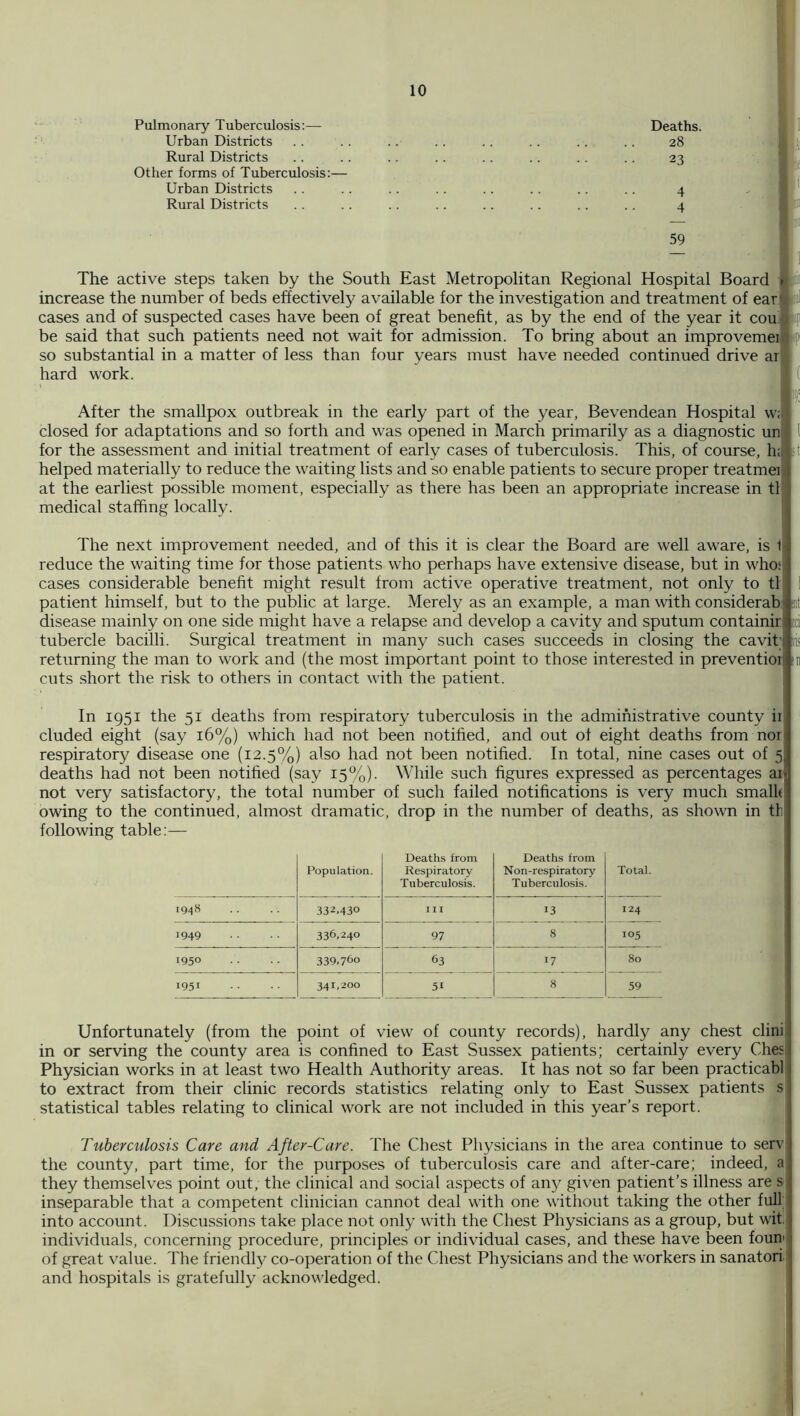 Pulmonary Tuberculosis:— Urban Districts Rural Districts Other forms of Tuberculosis:— Urban Districts Rural Districts Deaths. 28 23 4 4 59 The active steps taken by the South East Metropolitan Regional Hospital Board increase the number of beds effectively available for the investigation and treatment of ear cases and of suspected cases have been of great benefit, as by the end of the year it cou: be said that such patients need not wait for admission. To bring about an improvemei so substantial in a matter of less than four years must have needed continued drive ar hard work. ip n ipi After the smallpox outbreak in the early part of the year, Bevendean Hospital wit closed for adaptations and so forth and was opened in March primarily as a diagnostic un fj for the assessment and initial treatment of early cases of tuberculosis. This, of course, h:i^i; helped materially to reduce the waiting lists and so enable patients to secure proper treatmei J at the earliest possible moment, especially as there has been an appropriate increase in tl | medical staffing locally. The next improvement needed, and of this it is clear the Board are well aware, is 1i reduce the waiting time for those patients who perhaps have extensive disease, but in who‘ cases considerable benefit might result from active operative treatment, not only to tl patient himself, but to the public at large. Merely as an example, a man with considerab knt disease mainly on one side might have a relapse and develop a cavity and sputum containir td tubercle bacilli. Surgical treatment in many such cases succeeds in closing the cavit; ns returning the man to work and (the most important point to those interested in preventioi cuts short the risk to others in contact with the patient. In 1951 the 51 deaths from respiratory tuberculosis in the administrative county ii eluded eight (say 16%) which had not been notified, and out of eight deaths from non respiratory disease one (12.5%) also had not been notified. In total, nine cases out of 5 deaths had not been notified (say 15%). While such figures expressed as percentages ai not very satisfactory, the total number of such failed notifications is very much smalk' owing to the continued, almost dramatic, drop in the number of deaths, as shown in th] following table:— Population. Death.s from Respiratory Tuberculosis, Deaths from N on-respiratory Tuberculosis. Total. 1948 33^.430 III 13 124 1949 336,240 97 8 105 1950 339,760 63 17 80 1951 341,200 51 8 59 Unfortunately (from the point of view of county records), hardly any chest clini in or serving the county area is confined to East Sussex patients; certainly every Ches, Physician works in at least two Health Authority areas. It has not so far been practicabl to extract from their clinic records statistics relating only to East Sussex patients s statistical tables relating to clinical work are not included in this year’s report. Tuberculosis Care and After-Care. The Chest Physicians in the area continue to serv the county, part time, for the purpo.ses of tuberculosis care and after-care; indeed, a they themselves point out, the clinical and .social aspects of any given patient’s illness are s inseparable that a competent clinician cannot deal with one without taking the other full into account. Discu.ssions take place not only with the Chest Physicians as a group, but wit' individuals, concerning procedure, principles or individual cases, and these have been foun of great value. The friendly co-operation of the Chest Physicians and the workers in sanatori ' and hospitals is gratefully acknowledged.