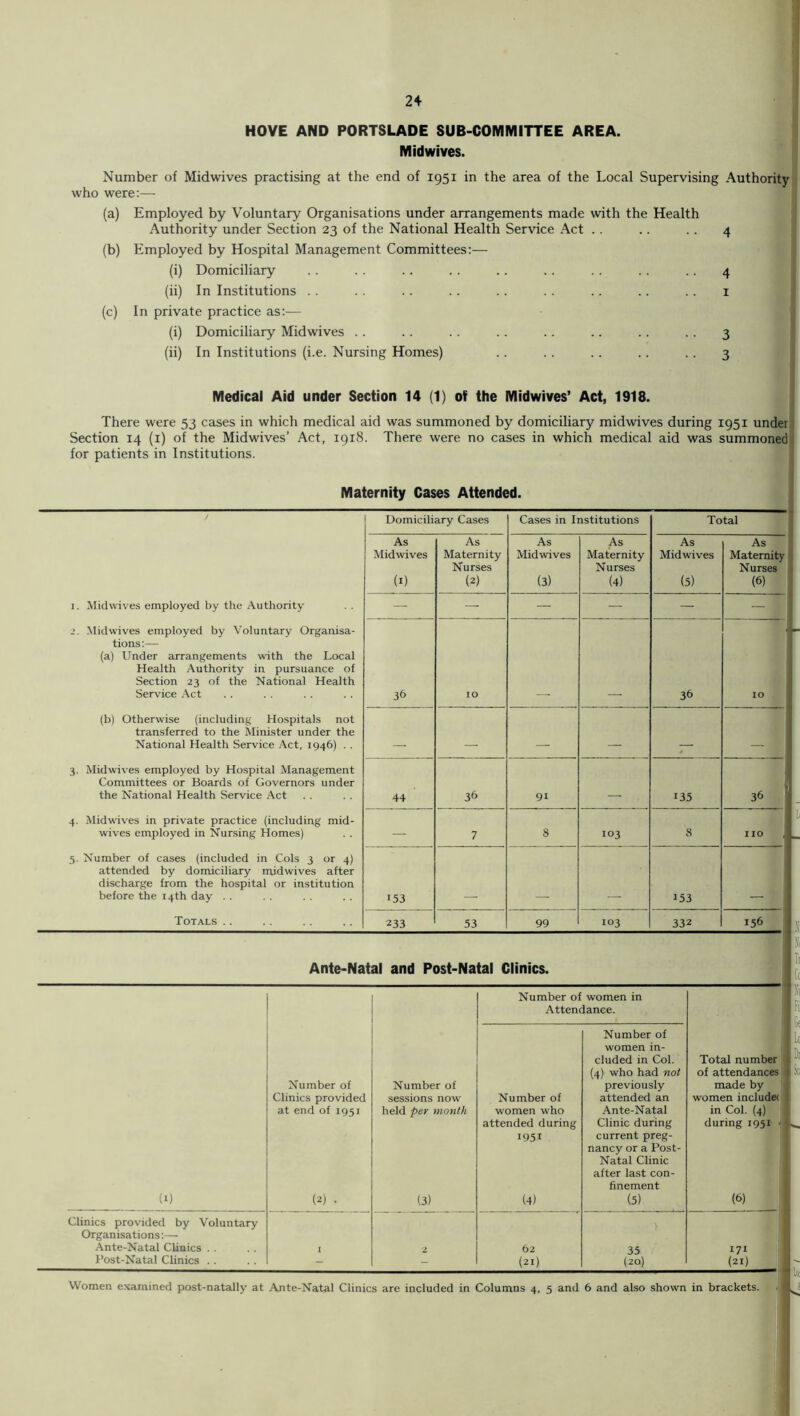 T HOVE AND PORTSLADE SUB-COMMITTEE AREA. Mid wives. Number of Midwives practising at the end of 1951 in the area of the Local Supervising Authority who were:— (a) Employed by Voluntary Organisations under arrangements made with the Health Authority under Section 23 of the National Health Service Act . . .. . . 4 (b) Employed by Hospital Management Committees:— (i) Domiciliary . . . . . . . . . . . . . . .. .. 4 (ii) In Institutions . . . . .. . . . . . . .. .. .. i (c) In private practice as:— (i) Domiciliary Midwives . . .. . . .. . . .. . . . . 3 (ii) In Institutions (i.e. Nursing Homes) .. . . . . . . .. 3 Medical Aid under Section 14 (1) of the Midwives’ Act, 1918. There were 53 cases in which medical aid was summoned by domiciliary midwives during 1951 under Section 14 (i) of the Midwives’ Act, 1918. There were no cases in which medical aid was summoned for patients in Institutions. Maternity Cases Attended. 1 Domiciliary Cases Cases in Institutions Total As As As As As As Midwives Maternity Midwives Maternity Mid wives Maternity Nurses Nurses Nurses (I) (2) (3) (4) (5) (6) — — — — — — 36 10 36 10 ■ - , 44 36 91 - 135 36 fl — 7 8 103 8 no 153 153 233 53 99 103 332 156 1 I. Miclwives employed by the Authority Midwives employed by Voluntary Organisa- tions:— (a) Under arrangements with the Local Health Authority in pursuance of Section 23 of the National Health Service Act (b) Otherwise (including Hospitals not transferred to the Minister under the National Health Service Act, 1946) . . Midwives employed by Ho.spital Management Committees or Boards of Governors under the National Health Service Act 4. Midwives in private practice (including mid- wives employed in Nursing Homes) 3. Number of cases (included in Cols 3 or 4) attended by domiciliary midwives after discharge from the hospital or institution before the 14th day . . Totals .. L Ante-Natal and Post-Natal Clinics. TXi (0 Clinics provided by Voluntary Organisations:— Ante-Natal Clinics . . Post-Natal Clinics . . Number of women in \ 1 Attendance. Number of women in- eluded in Col. Total number (4) who had not of attendances! Number of Number of previously made by Clinics provided sessions now Number of attended an women includes at end of 1951 held per month women who Ante-Natal in Col. (4) attended during Clinic during during 1951 < 1951 current preg- nancy or a Post- Natal Clinic after last con- finement ' (2) . (3) (4) (5) (6) I 2 62 35 171 1 - - (21) (20) (21) Women examined post-natally at Ante-Natal Clinics are included in Columns 4, 5 and 6 and also shown in brackets.