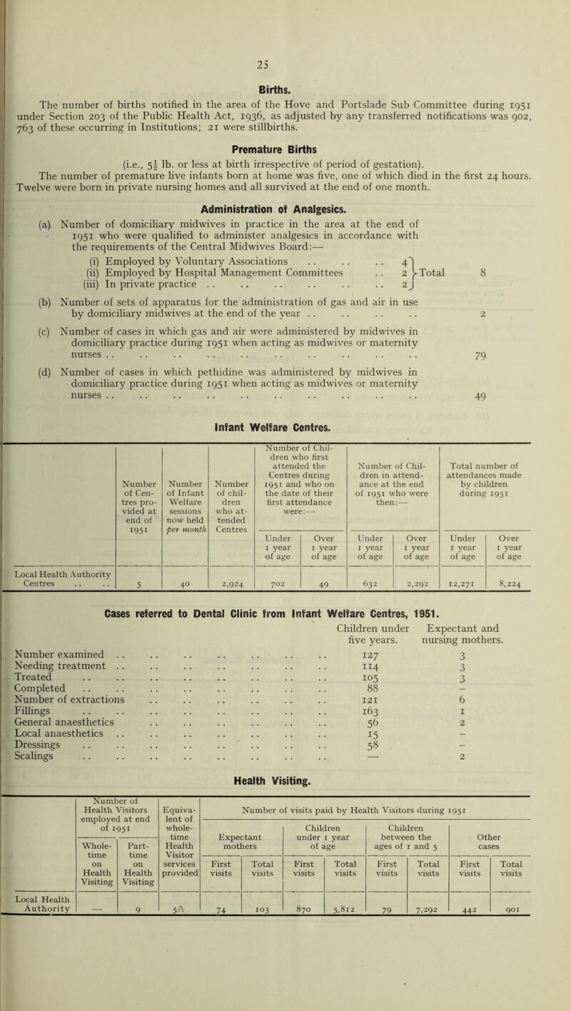 25 Births. The number of births notified in the area of the Hove and Portslade Sub Committee during 1951 under Section 203 of the Public Health Act, 1936, as adjusted by any transferred notifications was 902, 763 of these occurring in Institutions; 21 were stillbirths. Premature Births (i.e., 5| lb. or less at birth irrespective of period of gestation). The number of premature live infants born at home was five, one of which died in the first 24 hours. Twelve were born in private nursing homes and all survived at the end of one month. Administration of Analgesics. (a) Number of domiciliary midwives in practice in the area at the end of 1951 who were qualified to administer analgesics in accordance with the requirements of the Central Midwives Board:— (i) Employed by Voluntary Associations . . . . . . 4) (ii) Employed by Hospital Management Committees .. 2 V Total 8 (hi) In private practice . . .. .. . . . . .. 2J (b) Number of sets of apparatus for the administration of gas and air in use by domiciliary midwives at the end of the year . . . . . . .. 2 (c) Number of cases in which gas and air were administered by midwives in domiciliary practice during 1951 when acting as midwives or maternity nurses .. .. .. .. . . . . . . . . .. .. 79 (d) Number of cases in which pethidine was administered by mid wives in domiciliary practice during 1951 when acting as midwives or maternity nurses . . . . .. .. .. . . . . .. .. .. 49 Infant Welfare Centres. Number of Cen- tres pro- vided at end of 1951 Number of Infant Welfare sessions now held per month Number of chil- dren who at- tended Centres Number of Chil- dren who first attended the Centres during 1951 and who on the date of their first attendance were:— Number of Chil- dren in attend- ance at the end of 1951 who were then:—■ Total number of attendances made by children during 1951 Under I year of age Over I year of age Under I year of age Over I year of age Under I year of age Over I year of age Local Health Authority Centres 5 40 2,924 702 49 632 2,292 12,271 8,224 Cases referred to Dental Clinic from Infant Welfare Centres, 1951. Number examined Needing treatment . . Treated Completed Number of extractions FiUings General anaesthetics Local anaesthetics Dressings Scalings Children under five years. 127 114 105 88 121 163 56 15 58 Expectant and nursing mothers, 3 3 3 6 Health Visiting. Number of Health Visitors employed at end of 1951 Equiva- lent of whole- time Health Visitor services provided Number of visits paid by Health Visitors during 1951 Expectant mothers Children under i year of age Children between the ages of I and 5 Other cases Whole- time on Health Visiting Part- time on Health Visiting First visits Total visits First visits Total visits First visits Total visits First visits Total visits Local Health Authority 9 ^ 9 5'T 74 103 870 5,812 79 7,292 442 901