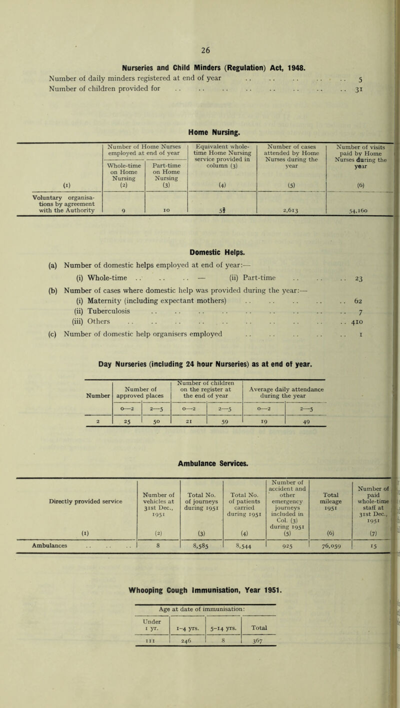 Nurseries and Child Minders (Regulation) Act, 1948. Number of daily minders registered at end of year Number of children provided for 5 31 Home Nursing. (I) Number of Home Nurses employed at end of year Equivalent whole- time Home Nursing service provided in column (3) (4) Number of cases attended by Home Nurses during the year (5) Number of visits ] paid by Home | Nurses during the 1 year I (6) Whole-time on Home Nursing (2) Part-time on Home Nursing (3) Voluntary organisa- tions by agreement with the Authority 9 10 5f 2.613 34,160 1 Domestic Helps. (a) Number of domestic helps employed at end of year:— (i) Whole-time .. .. .. — (ii) Part-time (b) Number of cases where domestic help was provided during the ycar:- (i) Maternity (including expectant mothers) (ii) Tuberculosis (iii) Others (c) Number of domestic help organisers employed 23 62 7 410 I Day Nurseries (including 24 hour Nurseries) as at end of year. Number Numt approvec >er of 1 places Number of children on the register at the end of year Average dai during t y attendance le year 0—2 2—5 0 2 2—5 0 2 2—5 2 25 50 21 59 19 49 Ambulance Services. Number of accident and Number of Number of Total No. Total No. other Total paid Directly provided service vehicles at of journeys of patients emergency mileage whole-time 31st Dec., during igsi carried journeys 1951 staff at 1 1951 during iqsi included in 31st Dec.,, Col. (3) during ig3i 1951 iJ (I) (2) (3) (4) (5) (6) (7) ^ Ambulances 8 8,585 8,544 925 76.059 ^5 i Whooping Cough immunisation, Year 1951. Age at date of immunisation: Under I yr. 1-4 yrs. 5-14 yrs. Total Ill 246 8 367