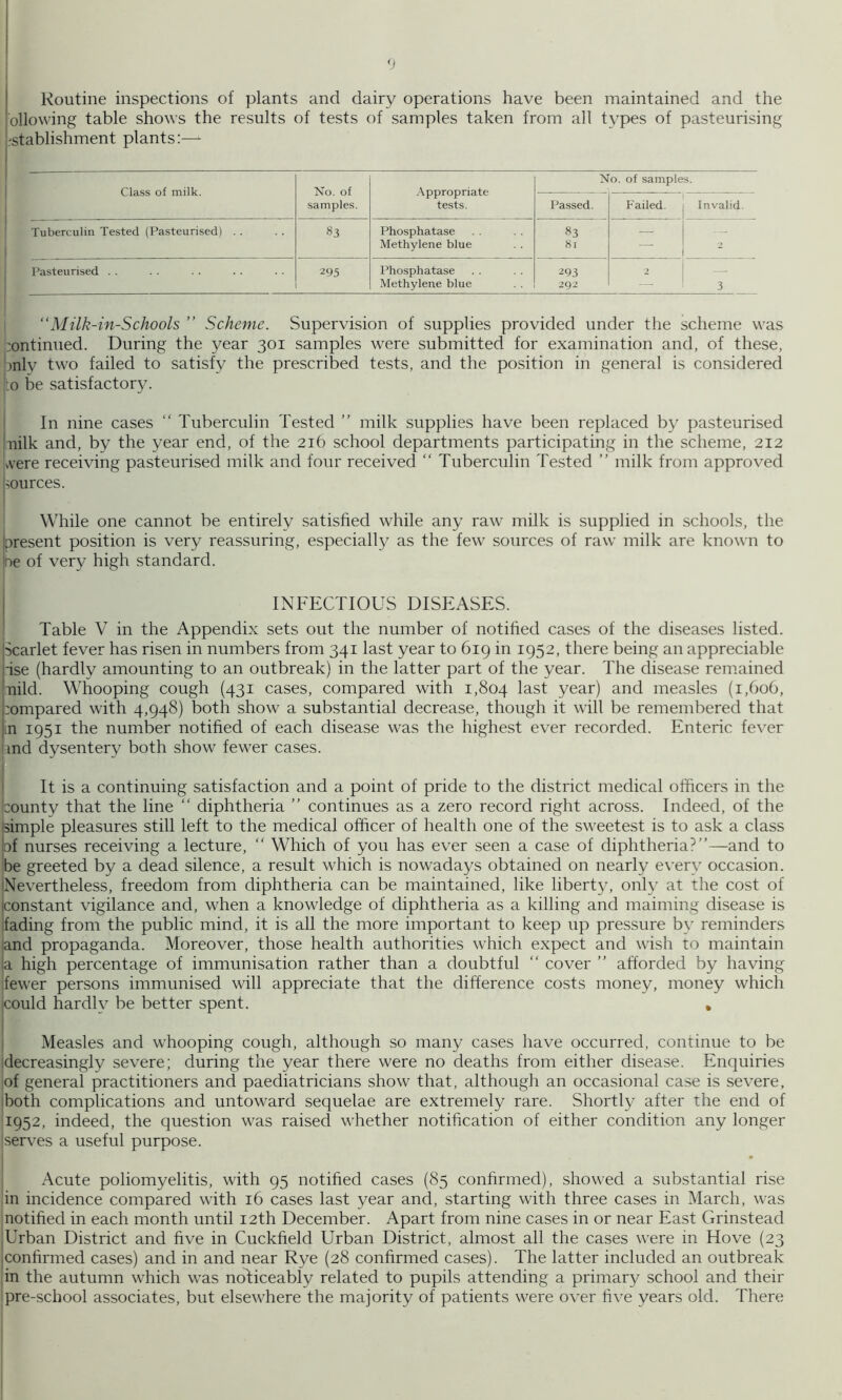 Routine inspections of plants and dairy operations have been maintained and the ollowing table shows the results of tests of samples taken from all types of pasteurising i-stablishment plants:—- i Class of milk. No. of samples. Appropriate tests. No. of samples. Passed. Failed, j Invalid. Tuberculin Tested (Pasteurised) . . 83 Phosphatase Methylene blue 83 81 1 ^ Pasteurised . . 295 Phosphatase Methylene blue 293 292 - 1 7 “Milk-in-Schools ” Scheme. Supervision of supplies provided under the scheme was j;ontinned. During the year 301 samples were submitted for examination and, of these, only two failed to satisfy the prescribed tests, and the position in general is considered i:o be satisfactor}'. I In nine cases “ Tuberculin Tested ” milk supplies have been replaced by pasteurised inilk and, by the year end, of the 216 school departments participating in the scheme, 212 vere receiving pasteurised milk and four received “ Tuberculin Tested ” milk from approved !>ources. ! While one cannot be entirely satisfied while any raw milk is supplied in schools, the present position is very reassuring, especially as the few sources of raw milk are known to De of very high standard. I INFECTIOUS DISEASES. ' Table V in the Appendix sets out the number of notified cases of the diseases listed. jScarlet fever has risen in numbers from 341 last year to 619 in 1952, there being an appreciable jise (hardly amounting to an outbreak) in the latter part of the year. The disease remained luild. Whooping cough (431 cases, compared with 1,804 l^st year) and measles (1,606, bompared with 4,948) both show a substantial decrease, though it will be remembered that |in 1951 the number notified of each disease was the highest ever recorded. Enteric fever land dysentery both show fewer cases. 0 1 It is a continuing satisfaction and a point of pride to the district medical officers in the bounty that the line “ diphtheria ” continues as a zero record right across. Indeed, of the (simple pleasures still left to the medical officer of health one of the sweetest is to ask a class bf nurses receiving a lecture, “ Which of you has ever seen a case of diphtheria?—and to be greeted by a dead silence, a result which is nowadays obtained on nearly e\'ery occasion. (Nevertheless, freedom from diphtheria can be maintained, like liberty, only at the cost of jconstant vigilance and, when a knowledge of diphtheria as a killing and maiming disease is (fading from the public mind, it is all the more important to keep up pressure by reminders land propaganda. Moreover, those health authorities which expect and wish to maintain la high percentage of immunisation rather than a doubtful  cover  afforded by having (fewer persons immunised will appreciate that the difference costs money, money which jcould hardly be better spent. , I Measles and whooping cough, although so many cases have occurred, continue to be idecreasingly severe; during the year there were no deaths from either disease. Enquiries of general practitioners and paediatricians show that, although an occasional case is severe, both complications and untoward sequelae are extremely rare. Shortly after the end of 1952, indeed, the question was raised whether notification of either condition any longer !serves a useful purpose. I • ] I Acute poliomyelitis, with 95 notified cases (85 confirmed), showed a substantial rise in incidence compared with 16 cases last year and, starting with three cases in March, was notified in each month until 12th December. Apart from nine cases in or near East Grinstead I Urban District and five in Cuckfield Urban District, almost all the cases were in Hove (23 jconfirmed cases) and in and near Rye (28 confirmed cases). The latter included an outbreak in the autumn which was noficeably related to pupils attending a primary school and their bre-school associates, but elsewhere the majority of patients were over five years old. There
