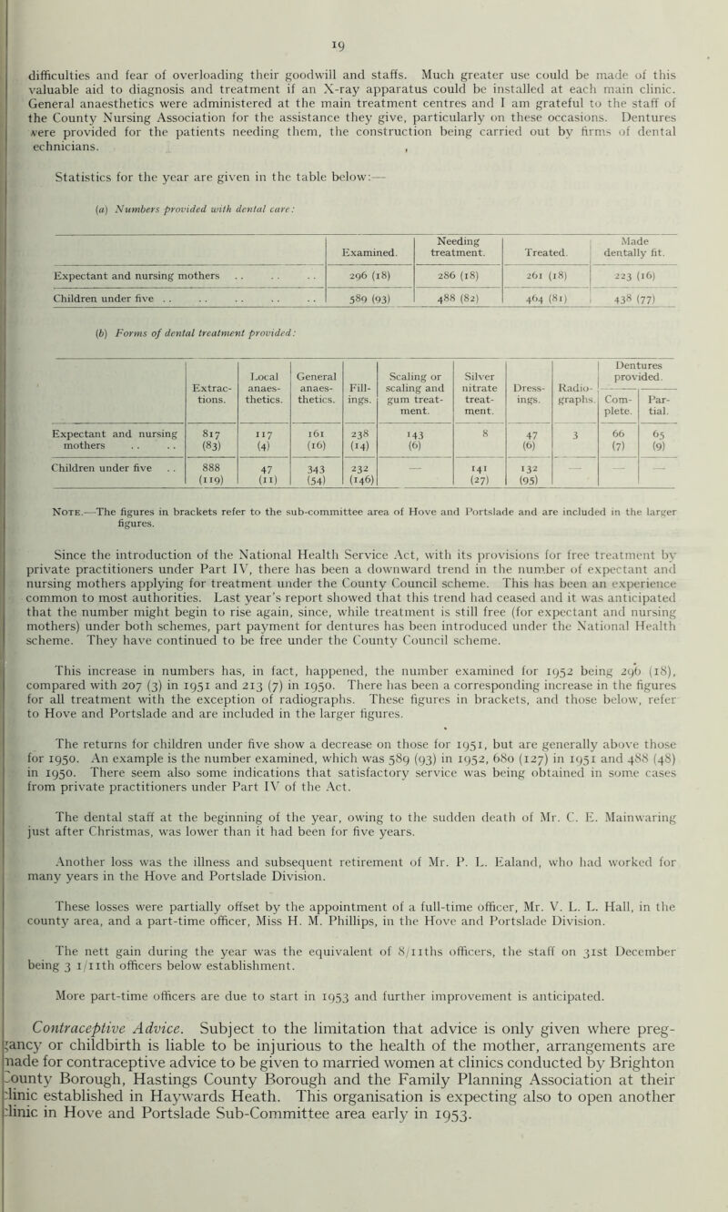 difficulties and fear of overloading their goodwill and staffs. Much greater use could be made of this valuable aid to diagnosis and treatment if an X-ray apparatus could be installed at each main clinic. General anaesthetics were administered at the main treatment centres and I am grateful to the staff of the County Nursing Association for the assistance they give, particularly on these occasions. Dentures vere provided for the patients needing them, the construction being carried out by firms of dental echnicians. , Statistics for the year are given in the table below:— (a) Numbers provided with dental care: Examined. Needing treatment. Treated. Made dentally fit. Expectant and nursing mothers 296 (18) 2S6 (18) 261 (18) 223 (16) Children under five . . 589 (93) 488 (82) 464 (81) 438 (77) (b) Forms of dental treatment provided: Extrac- tions. I.ocal General Fill- ings. Scaling or .scaling and gum treat- ment. Silver nitrate treat- ment. Dress- ings. Radio- graphs. Dentures provided. thetics. thetics. Com- plete. Par- tial. Expectant and nursing 817 117 I6I 238 143 8 47 3 66 ^5 mothers (83) (4) (16) (14) (6) (6) (7) (9) Children under five 888 47 343 232 141 132 — — — (119) (II) (54) (146) (27) (9.5) Note.—The figures in brackets refer to the sub-committee area of Hove and Portslade and are included in the larger figures. Since the introduction of the National Health Service Act, with its provisions for free treatment by private practitioners under Part IV, there has been a downward trend in the num.ber of e.vpectant and nursing mothers applying for treatment under the County Council scheme. This has been an e.xperience com.mon to most authorities. Last year’s report showed that this trend had ceased and it was anticipated I that the number might begin to rise again, since, while treatment is still free (for expectant and nursing I mothers) under both schemes, part payment for dentures has been introduced under the National Health scheme. They have continued to be free under the County Council scheme, i 1 This increase in numbers has, in fact, happened, the number examined for 1952 being (18), compared with 207 (3) in 1951 and 213 (7) in 1950. There has been a corresponding increase in the figures for all treatment with the exception of radiographs. These figures in brackets, and those below, refer to Hove and Portslade and are included in the larger figures. The returns for children under five show a decrease on those for 1951, but are generally above those for 1950. An example is the number examined, which was 589 (93) in 1952, b8o (127) in 1951 and 488 (48) in 1950. There seem also some indications that satisfactory service was being obtained in som.c cases from private practitioners under Part IV of the Act. The dental staff at the beginning of the year, owing to the sudden death of Mr. C. L. Mainwaring just after Christmas, was lower than it had been for five years. .\nother loss was the illness and subsequent retirement of Mr. P. L. Kaland, who had worked for many years in the Hove and Portslade Division. These losses were partially offset by the appointment of a full-time officer, Mr. V. L. L. Hall, in the county area, and a part-time officer. Miss H. M. Phillips, in the Hove and Portslade Division. The nett gain during the year was the equivalent of 8/Tiths officers, the staff on 31st December being 3 i/Tith officers below establishment. More part-time officers are due to start in 1953 and further improvement is anticipated. Contraceptive Advice. Subject to the limitation that advice is only given where preg- nancy or childbirth is liable to be injurious to the health of the mother, arrangements are nade for contraceptive advice to be given to married women at clinics conducted by Brighton munty Borough, Hastings County Borough and the Family Planning Association at their dinic established in Haywards Heath. This organisation is expecting also to open another dinic in Hove and Portslade Sub-Committee area early in 1953.