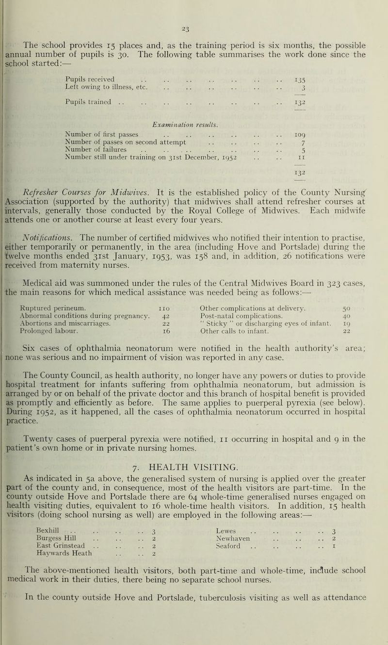 The school provides 13 places and, as the training period is six months, the possible annual number of pupils is 30. The following table summarises the work done since the j school started:— Pupils received 135 Left owing to illness, etc. 3 Pupils trained . . 132 Examination results. Number of first passes 109 Number of passes on second attempt 7 Number of failures . . 5 Number still under training on 31st December, 1952 II 132 I Refresher Courses for Midwives. It is the established policy of the County Nursing I Association (supported by the authority) that midwives shall attend refresher courses at 1 intervals, generally those conducted by the Royal College of Midwives. Each midwife I attends one or another course at least every four years. Notifications. The number of certified midwives who notihed their intention to practise, either temporarily or permanently, in the area (including Hove and Portslade) during the twelve months ended gist January, 1953, was 158 and, in addition, 26 notifications were ! received from maternity nurses. Medical aid was summoned under the rules of the Central Midwives Board in 323 cases, : the main reasons for which medical assistance was needed being as follows:— Ruptured perineum. no Other complications at delivery. 50 Abnormal conditions during pregnancy. 42 Post-natal complications. 40 Abortions and miscarriages. 22 “ Sticky ” or discharging eyes of infant. 19 Prolonged labour. 16 Other calls to infant. 22 Six cases of ophthalmia neonatorum were notihed in the health authority’s area; j none was serious and no impairment of vision was reported in any case. The County Council, as health authority, no longer have any powers or duties to provide hospital treatment for infants suffering from ophthalmia neonatorum, but admission is arranged by or on behalf of the private doctor and this branch of hospital beneht is provided ! as promptly and efficiently as before. The same applies to puerperal pyrexia (see below). I During 1952, as it happened, all the cases of ophthalmia neonatorum occurred in hospital i practice. I ; Twenty cases of puerperal pyrexia were notihed, ii occurring in hospital and 9 in the ; patient’s own home or in private nursing homes. 7. HEALTH VISITING. I As indicated in 5a above, the generalised system of nursing is applied over the greater part of the county and, in consequence, most of the health visitors are part-time. In the county outside Hove and Portslade there are 64 whole-time generalised nurses engaged on health visiting duties, equivalent to 16 whole-time health visitors. In addition, 15 health \'isitors (doing school nursing as well) are employed in the following areas:— Bexhill • • 3 Lewes .. 3 Burgess Hill 2 Newhaven .. 2 East Grinstead . . . . 2 Seaford .. I Haywards Heath . . 2 ‘ The above-mentioned health visitors, both part-time and whole-time, include school medical work in their duties, there being no separate school nurses. In the county outside Hove and Portslade, tuberculosis visiting as well as attendance i I