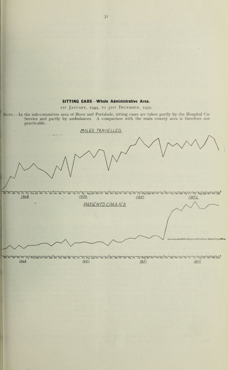 I ! I SITTING GARS—Whole Administrative Area. 1ST January, 1949. to 31ST December, 1952. I Note.—In the sub-committee area of Hove and Portslade, sitting cases are taken partly by the Hospital Car Service and partly by ambulances. A comparison with the main county area is therefore not practicable. I