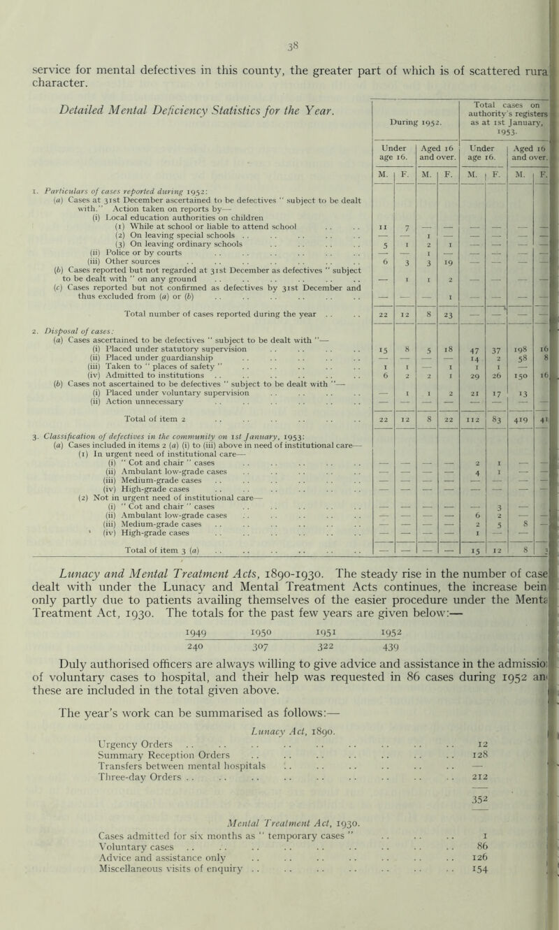 service for mental defectives in this county, the greater part of which is of scattered rura character. Detailed Mental Deficiency Statistics for the Year. During 195: Total cases on authority's registers as at ist January, 1953- Under age 16. Aged 16 and over. Under age 16. Aged 16 and over. M. IL M. F. M. F. M. F. I. Particulars of cases reported during 1952: (rt) Cases at 31st December ascertained to be defectives  subject to be dealt with.” Action taken on reports by— (i) Local education authorities on children (i) While at school or liable to attend school I I 7 — — — — — (2) On leaving special schools . . —■ I — — — — (3) On leaving ordinary schools 5 I 2 I — — — (ii) Police or by courts — I — — — — (iii) Other sources 6 3 3 19 — — (ft) Cases reported but not regarded at 31st December as defectives  subject to be dealt with ” on any ground • T I 2 — — — (c) Cases reported but not confirmed as defectives by 31st December and thus excluded from (a) or (ft) — — — I — — — — Total number of cases reported during the year 22 12 8 23 — — — 2. Disposal of cases: (a) Cases ascertained to be defectives “ subject to be dealt with ”— (i) Placed under statutory supervision 15 8 .5 18 47 37 198 16 (ii) Placed under guardianship — — — — 14 2 58 8 (iii) Taken to ” places of safety ” I I — I I I (iv) Admitted to institutions 6 2 2 I 29 26 150 16 (ft) Cases not ascertained to be defectives “ subject to be dealt with ”— (i) Placed under voluntary supervision — I 1 2 21 17 13 (ii) Action unnecessary Total of item 2 22 12 8 22 II2 83 419 41 3. Classification of defectives in the community on isi January, 1953; (a) Cases included in items 2 (a) (i) to (iii) above in need of institutional care— (i) In urgent need of institutional care— (i) “ Cot and chair ” cases — — — — 2 I — — (ii) Ambulant low-grade cases — — — 4 I — — (iii) Medium-grade cases — — — — — — — (iv) High-grade cases (2) Not in urgent need of institutional care— (i) “ Cot and chair ” cases — — .— —- 3 (ii) Ambulant low-grade cases — • — — 6 2 — — (iii) Medium-grade cases — — — .—. 2 5 8 — ' (iv) High-grade cases — — — — I —■ — Total of item 3 (a) — — — — 15 12 8 q Lunacy and Mental Treatment Acts, 1890-1930. The steady rise in the number of case dealt with under the Lunacy and Mental Treatment Acts continues, the increase bein only partly due to patients availing themselves of the easier procedure under the Menta Treatment Act, 1930. The totals for the past few years are given below:— 1949 1950 1951 1952 240 307 322 439 Duly authorised officers are always willing to give advice and assistance in the admissioi of voluntary cases to hospital, and their help was requested in 86 cases during 1952 an^ these are included in the total given above. Ihe year’s work can be summarised as follows:— Lunacy Act, 1890. Urgenc}^ Orders . . . . . . . . . . . . . . .. . . 12 Summary Reception Orders .. .. .. .. .. .. .. 128 Transfers between mental liospitals . . . . . . .. . . . . — Three-day Orders .. .. .. .. .. .. .. .. .. 212 352 Mental Treatment Act, 1930. Cases admitted for six months as “ temporary cases ” Voluntary cases Advice and assistance only Miscellaneous visits of enquiry . . 86 126 154