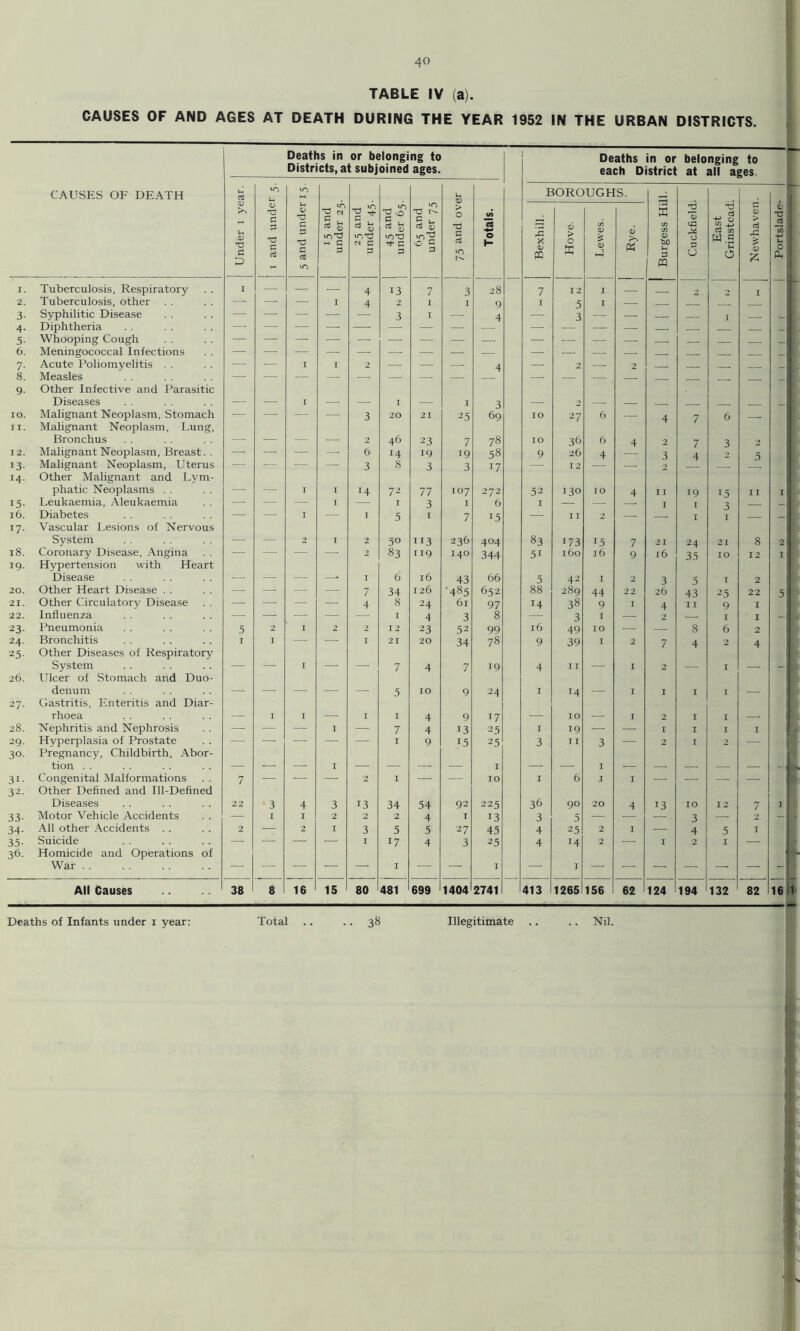 TABLE IV (a). CAUSES OF AND AGES AT DEATH DURING THE YEAR 1952 IN THE URBAN DISTRICTS. | Deaths in or belonging to , Deaths in or belonsine to Districts, at subjoined ages. each District at all ages CAUSES OF DEATH U fd to to l-i BOROUGHS. u 0 X! d D <D X d X d cd 0 X d X d cd lO •a S' S s loX ^ d 3 25 and under 45 1 45 and 1 under 65 to X g ^ cd D vO c d > 0 X d <d to Totals. Bexhill. Hove. Lewes. 6 Burgess Hi Cuckfield East Grinstead Newhaven Portslade- I. Tuberculosis, Respiratory I — — — 4 13 7 3 28 7 12 I 2 I 2. Tuberculosis, other — — — I 4 2 I I 9 I 5 I — 3- Syphilitic Disease — — — — 3 I — 4 — 3 — —- I 4- Diphtheria — —■ — — — — — — — —. — 5- Whooping Cough _ 6. Meningococcal Infections 7- Acute Poliomyelitis . . — — I I 2 — — —. 4 — 2 — 2 8. Measles — — 9- Other Infective and Parasitic Diseases — ■— I — — I —, I 3 — 2 — — 10. Malignant Neoplasm, Stomach — — — — 3 20 21 25 69 10 27 6 .— 4 7 6 II. Malignant Neoplasm, Lung, Bronchus — ■— — — 2 46 23 7 78 ro 36 6 4 2 7 3 2 12. Malignant Neoplasm, Breast. . —. — — — 6 14 19 19 58 9 26 4 3 4 2 5 13- 14- Malignant Neoplasm, Uterus Other Malignant and Lvm- — — 3 8 3 3 17 —- 12 — 2 —■ phatic Neoplasms . . —■ — I I 14 72 77 107 272 52 130 10 4 I I 19 15 11 I 15- Leukaemia, Aleukaemia — ■— — I — I 3 I 6 I — I I 3 — 16, Diabetes — — I — I 5 I 7 15 — I I 2 — I I 17- Vascular I.esions of Nervous System — — 2 I 2 .30 113 236 404 83 173 15 7 21 24 21 8 2 18. Coronary Disease, Angina — — — — 2 «3 119 140 344 51 160 16 9 16 35 10 12 I 19. Hypertension with Heart Disease — — — —, I 6 16 43 66 5 42 I 2 3 5 I 2 20. Other Heart Disease . . —■ — — — 7 34 126 ■485 652 88 289 44 22 26 43 25 22 5 21. Other Circulatory Disease —. — — — 4 8 24 61 97 14 38 9 I 4 11 9 I 22. Influenza — — — — — I 4 3 8 — 3 I ■—. 2 I I - 23- Pneumonia 5 2 I 2 2 12 23 52 99 16 49 10 .— — 8 6 2 24- Bronchitis I I — ■— I 21 20 34 78 9 39 I 2 7 4 2 4 25- Other Diseases of Respiratory System — — I — — 7 4 7 19 4 I I — I 2 — I — - 26. Ulcer of Stomach and Duo- denum —. — — — — 5 10 9 24 I 14 — I I I I — 27. Oastritis, Enteritis and Diar- rhoea — I I — I I 4 9 17 • 10 I 2 I I — 28. Nephritis and Nephrosis — — — I — 7 4 13 25 I 19 — — I I I I 29. Hyperplasia of Prostate — —. — — I 9 15 25 3 I I 3 ■— 2 I 2 — 30. Pregnancy, Childbirth, Abor- tion . . — — —• I — — — — I — — I — — — — — _ 31- Congenital Malformations 7 — — — 2 I ■— — 10 I 6 I I — — — 32. Other Defined and Ill-Defined Diseases 22 • 3 4 3 13 34 54 92 225 36 90 20 4 13 10 I 2 7 I 33- Motor Vehicle Accidents — I I 2 2 2 4 I 13 3 5 — — 3 — 2 - 34- All other Accidents . . 2 — 2 I 3 5 5 27 45 4 25 2 I — 4 5 I 35- Suicide — — — — I 17 4 3 25 4 14 2 •— I 2 I — 36- Homicide and Operations of War — — — — — I — — I — I — — — — — — - All Causes 38 8 16 15 80 481 699 1404 2741 413 1265ll56 62 124 194 132 82 16 Deaths of Infants under i year: Total .. .. 38 Illegitimate .. .. Nil.