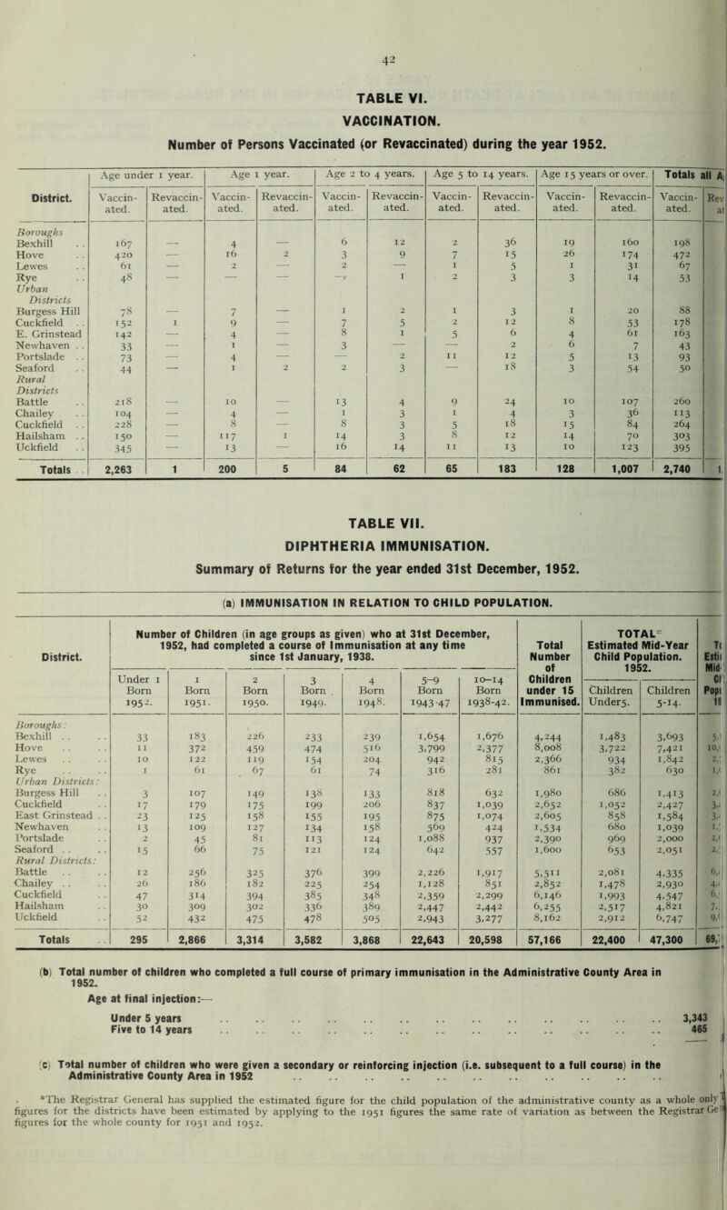 TABLE VI. VACCINATION. Number of Persons Vaccinated (or Revaccinated) during the year 1952. Age under i year. Age I year. Age 2 to 4 years. Age 5 to 14 years. Age 15 years or over. Totals all A{ District. Vaccin- Revaccin- ^’^accin- Revaccin- Vaccin- Revaccin- Vaccin- Revaccin- Vaccin- Revaccin- Vaccin- Rev ated. ated. ated. ated. ated. ated. ated. ated. ated. ated. ated. a1 Boroughs Bexhill 167 4 6 12 2 36 19 160 198 Hove 420 ■ 16 2 3 9 7 15 26 174 472 Lewes 6t — 2 — 2 — I 5 I 31 67 Rye Urban 48 * I 2 3 3 14 53 Districts Burgess Hill 7S 7 — I 2 I 3 I 20 88 Cuckfield 152 I 9 — 7 5 2 12 8 53 178 E. Grinstead 142 ■ 4 — 8 I 5 6 4 61 163 Newhaven . . 33 ■ T — 3 — — 2 6 7 43 Portslade .. 73 ■ 4 — ■ 2 I I 12 5 13 93 Seaford 44 — T 2 2 3 •— 18 3 ,54 50 Rural Districts Battle 218 10 13 4 9 24 TO 107 260 Chailey T04 — 4 — I 3 I 4 3 36 113 Cuckfield 228 • 8 ■ 8 3 5 18 15 84 264 Hailsham .. 150 — 117 I 14 3 8 T2 14 70 303 Uckfield 345 — 13 ■ 16 14 I I 13 10 123 395 Totals 2,263 1 200 5 84 62 65 183 128 1,007 2,740 1 TABLE Vll. DIPHTHERIA IMMUNISATION. Summary of Returns for the year ended 31st December, 1952. (a) IMMUNISATION IN RELATION TO CHILD POPULATION. District. Number of Children (in age groups as given) who at 31st December, 1952, had completed a course of Immunisation at any time since 1st January, 1938. Total Number of Children under 15 Immunised. TOTAL- Estimated Mid-Year Child Population. ■IQRO Tc Eitii Mid ei Popi IS Under i Born 1952. 10-14 Born 1938-42. r^m Born 1951- Born 1950- 3 Born , 1949. 4 Born 1948. 5 9 Born 1943-47 Children Under5. Children 5-I4- Boroughs: Be.xhill . . 33 i«3 226 233 239 1.654 1.676 4,244 1,483 3.693 5,1 Hove I I 372 459 474 519 3.799 2,377 8,008 3.722 7.421 10,' Lewes 10 122 119 154 204 942 815 2,366 934 1,842 2.; Rye I 61 . (u 61 74 316 281 861 382 630 Urban Districts: Burgess Hill 3 107 149 138 133 818 632 1,980 686 1,413 2,< Cuckfield 17 179 175 199 206 837 1.039 2,652 1.052 2,427 3,' East Grinstead . . 23 125 158 155 195 875 1.074 2,605 858 1.584 3,' Newhaven 13 109 127 134 158 569 424 1,534 680 1,039 I,; Portslade 2 45 81 113 124 1,088 937 2,390 969 2,000 2,< Seaford . . 15 66 75 I2I 124 642 557 1,600 653 2,051 2,; Rural Districts: Battle 12 256 325 376 399 2,226 1.917 5,511 2,081 4,335 6,. Chailey . . 26 186 182 225 254 1,128 851 2,852 1,478 2.930 4.‘ Cuckfield 47 314 394 385 348 2.359 2,299 6,146 1,993 4.547 6,; Hailsham 30 309 302 33f^> 389 2.447 2.442 6,255 2.517 4,821 7.. Uckfield 52 432 475 478 505 2.943 3,277 8,162 2,912 6.747 9,< Totals 295 2,866 3,314 3,582 3,868 22,643 20,598 57,166 22,400 47,300 69,; (b) Total number of children who completed a full course of primary immunisation in the Administrative County Area in 1952. Age at final injection:— Under 5 years 3,343 Five to 14 years 465 (c) Total number of children who were given a secondary or reinforcing injection (i.e. subsequent to a full course) in the Administrative County Area in 1952 'I . *The Registrar General has supplied the estimated figure for the child population of the administrative county as a whole only^ figures for the districts have been estimated by applying to the 1951 figures the same rate of variation as between the Registrar Ge^i figures for the whole county for 1951 and 1952.