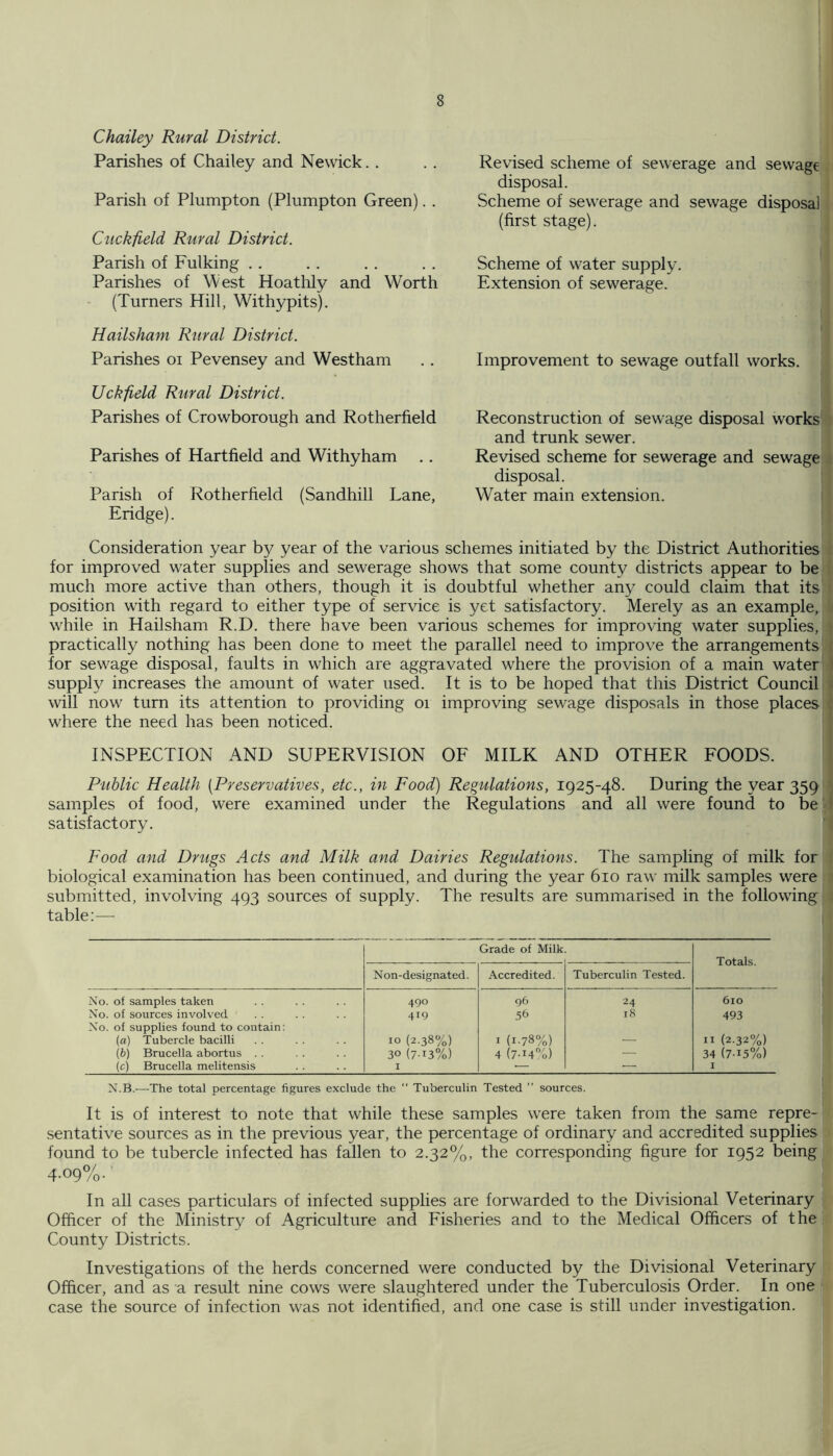 Chailey Rural District. Parishes of Chailey and Newick. . Parish of Plumpton (Plumpton Green). . Cuckfield Rural District. Parish of Fulking .. Parishes of West Hoatlily and Worth (Turners Hill, Withypits). Hailsham Rural District. Parishes oi Pevensey and Westham Uckfield Rural District. Parishes of Crowborough and Rotherfield Parishes of Hartfield and Withyham Parish of Rotherfield (Sandhill Lane, Fridge). Revised scheme of sewerage and sewage disposal. Scheme of sewerage and sewage disposal (first stage). Scheme of water supply. Extension of sewerage. Improvement to sewage outfall works. Reconstruction of sewage disposal works and trunk sewer. Revised scheme for sewerage and sewage i disposal. Water main extension. Consideration year by year of the various schemes initiated by the District Authorities for improved water supplies and sewerage shows that some county districts appear to be much more active than others, though it is doubtful whether any could claim that its position with regard to either type of service is yet satisfactory. Merely as an example, ■ while in Hailsham R.D. there have been various schemes for improving water supplies, t practically nothing has been done to meet the parallel need to improve the arrangements r for sewage disposal, faults in which are aggravated where the provision of a main water ) supply increases the amount of water used. It is to be hoped that this District Council « will now turn its attention to providing oi improving sewage disposals in those places C where the need has been noticed. INSPECTION AND SUPERVISION OF MILK AND OTHER FOODS. Public Health {Preservatives, etc., in Food) Regulations, 1925-48. During the year 359 ) samples of food, were examined under the Regulations and all were found to bed satisfactory. Food and Driigs Acts and Milk and Dairies Regulations. The sampling of milk for biological examination has been continued, and during the year 610 raw milk samples were submitted, involving 493 sources of supply. The results are summarised in the following table;—■ Grade of Milk Totals. Non-designated. Accredited. Tuberculin Tested. No. of samples taken No. of sources involved No. of supplies found to contain: (a) Tubercle bacilli (b) Brucella abortus (c) Brucella melitensis 490 419 10 (2.38%) 30 (7-13%) I 96 I (1-78%) 4 (7-14%) 1 I 1 610 493 II (2.32%) 34 (7-15%) 1 X.B.—The total percentage figures exclude the “ Tuberculin Tested ” sources. It is of interest to note that while these samples were taken from the same repre- .sentative sources as in the previous year, the percentage of ordinary and accredited supplies found to be tubercle infected has fallen to 2.32%, the corresponding figure for 1952 being 4.09%. In all cases particulars of infected supplies are forwarded to the Divisional Veterinary Officer of the Ministry of Agriculture and Fisheries and to the Medical Officers of the County Districts. Investigations of the herds concerned were conducted by the Divisional Veterinary Officer, and as a result nine cows were slaughtered under the Tuberculosis Order. In one case the source of infection was not identified, and one case is still under investigation.