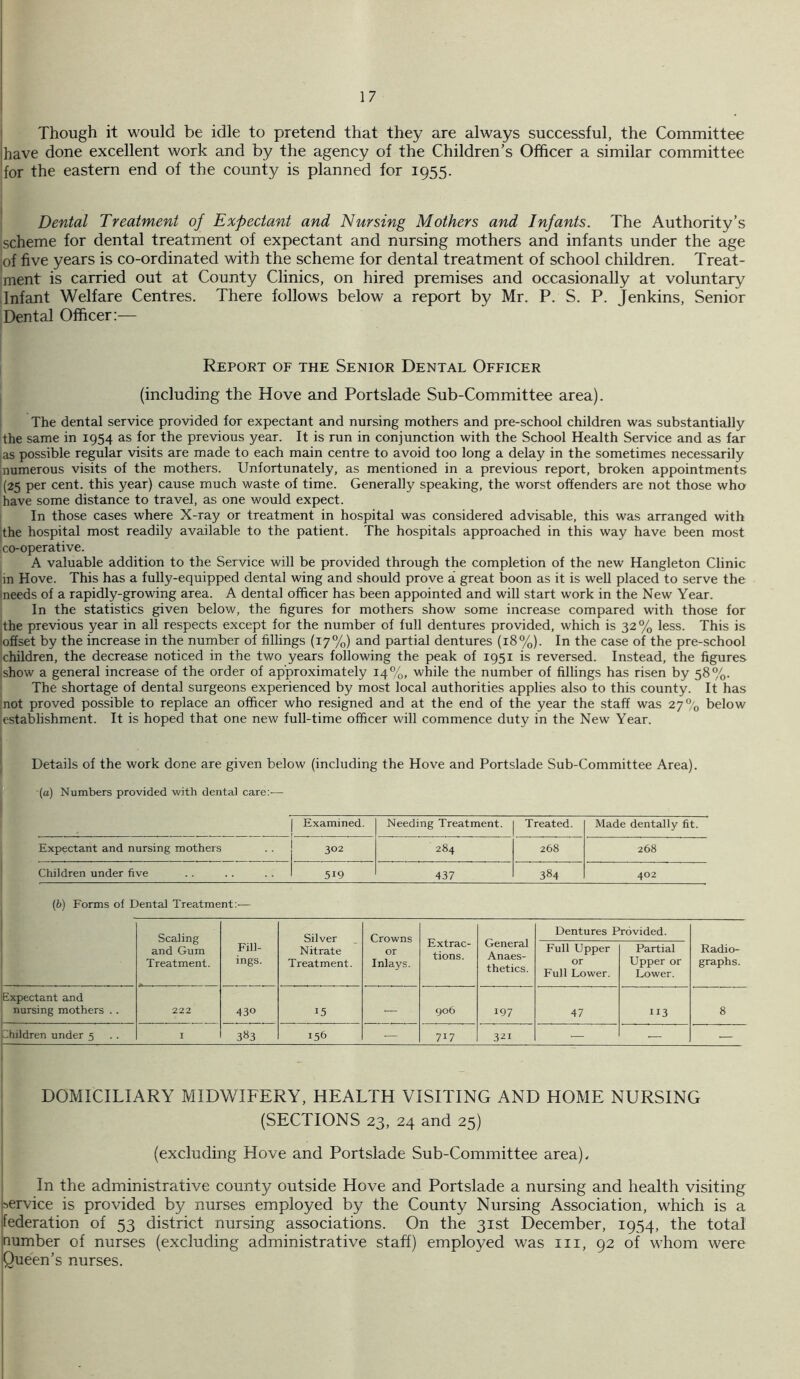 Though it would be idle to pretend that they are always successful, the Committee have done excellent work and by the agency of the Children’s Officer a similar committee for the eastern end of the county is planned for 1955. I Dental Treatment of Expectant and Nursing Mothers and Infants. The Authority’s scheme for dental treatment of expectant and nursing mothers and infants under the age jof five years is co-ordinated with the scheme for dental treatment of school children. Treat- ment is carried out at County Clinics, on hired premises and occasionally at voluntary Infant Welfare Centres. There follows below a report by Mr. P. S. P. Jenkins, Senior Dental Officer:— Report of the Senior Dental Officer (including the Hove and Portslade Sub-Committee area). 1 The dental service provided for expectant and nursing mothers and pre-school children was substantially the same in 1954 as for the previous year. It is run in conjunction with the School Health Service and as far as possible regular visits are made to each main centre to avoid too long a delay in the sometimes necessarily [numerous visits of the mothers. Unfortunately, as mentioned in a previous report, broken appointments '(25 per cent, this year) cause much waste of time. Generally speaking, the worst offenders are not those who have some distance to travel, as one would expect. In those cases where X-ray or treatment in hospital was considered advisable, this was arranged with jthe hospital most readily available to the patient. The hospitals approached in this way have been most co-operative. A valuable addition to the Service will be provided through the completion of the new Hangleton Clinic lin Hove. This has a fully-equipped dental wing and should prove a great boon as it is weU placed to serve the Ineeds of a rapidly-growing area. A dental officer has been appointed and will start work in the New Year. In the statistics given below, the figures for mothers show some increase compared with those for the previous year in all respects except for the number of full dentures provided, which is 32% less. This is lofiset by the increase in the number of fillings (17%) and partial dentures (18%). In the case of the pre-school Ichildren, the decrease noticed in the two years following the peak of 1951 is reversed. Instead, the figures .show a general increase of the order of approximately 14%, while the number of fillings has risen by 58%. I The shortage of dental surgeons experienced by most local authorities applies also to this county. It has jnot proved possible to replace an officer who resigned and at the end of the year the staff was 27% below establishment. It is hoped that one new full-time officer will commence duty in the New Year. Details of the work done are given below (including the Hove and Portslade Sub-Committee Area). (a) Numbers provided with dental care:— Examined. Needing Treatment. Treated. Made dentally fit. Expectant and nursing mothers 302 284 268 268 Children under five 519 437 384 402 (b) Forms of Dental Treatment:— Scaling and Gum Treatment. Fill- ings. Silver Nitrate Treatment. Crowns or Inlays. Extrac- tions. General Anaes- thetics. Dentures P Full Upper or Full Lower. rovided. Partial Upper or Lower. Radio- graphs. Expectant and nursing mothers . . 222 430 15 — 906 197 47 113 8 Children under 5 I 383 156 — 717 321 — — — DOMICILIARY MIDWIFERY, HEALTH VISITING AND HOME NURSING (SECTIONS 23, 24 and 25) (excluding Hove and Portslade Sub-Committee area), I In the administrative county outside Hove and Portslade a nursing and health visiting service is provided by nurses employed by the County Nursing Association, which is a federation of 53 district nursing associations. On the 31st December, 1954, the total number of nurses (excluding administrative staff) employed was in, 92 of whom were Queen’s nurses.