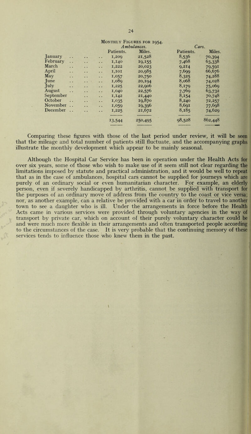 Monthly Figures for 1954. Ambulances. Cars. Patients. Miles. Patients. Miles. January 1,209 21,528 8,536 70,394 February .. 1,140 19,155 7,468 63,338 March 1,222 20,023 9,214 79,591 April I,IOI 20,985 7,699 66,676 May 1,057 20,750 8,325 74,288 June 1,089 20,194 8,068 74,028 July 1,225 22,906 8,179 75,069 August 1,040 22,576 7.769 63,732 September 1,142 21,440 8,154 70,748 October 1,035 19,870 8,240 72,257 November .. 1,059 19,396 8,691 77,698 December .. 1,225 21,672 8,185 74,629 13,544 250,495 98,528 862,448 Comparing these figures with those of the last period under review, it will be seen that the mileage and total number of patients still fluctuate, and the accompanying graphs illustrate the monthly development which appear to be mainly seasonal. Although the Hospital Car Service has been in operation under the Health Acts for over six years, some of those who wish to make use of it seem still not clear regarding the limitations imposed by statute and practical administration, and it would be well to repeat that as in the case of ambulances, hospital cars cannot be supplied for journeys which are purely of an ordinary social or even humanitarian character. For example, an elderly person, even if severely handicapped by arthritis, cannot be supphed with transport for the purposes of an ordinary move of address from the country to the coast or vice versa; nor, as another example, can a relative be provided with a car in order to travel to another town to see a daughter who is ill. Under the arrangements in force before the Health Acts came in various services were provided through voluntary agencies in the way of transport by private car, which on account of their purely voluntary character could be and were much more flexible in their arrangements and often transported people according to the circumstances of the case. It is very probable that the continuing memory of these services tends to influence those who knew them in the past. \