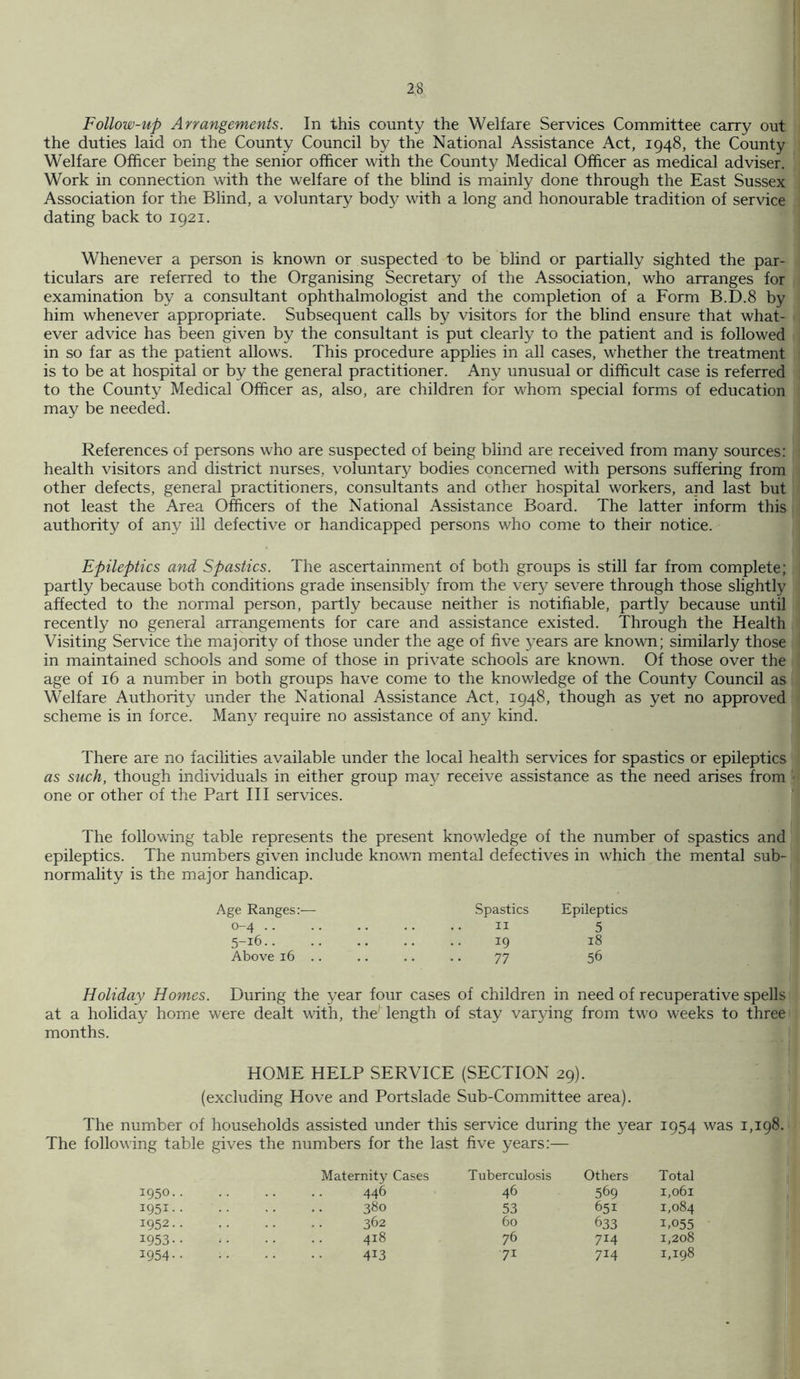Follow-up Arrangements. In this county the Welfare Services Committee carry out the duties laid on the County Council by the National Assistance Act, 1948, the County Welfare Officer being the senior officer with the County Medical Officer as medical adviser. Work in connection with the welfare of the blind is mainly done through the East Sussex Association for the Blind, a voluntary body with a long and honourable tradition of service dating back to 1921. Whenever a person is known or suspected to be blind or partially sighted the par- ticulars are referred to the Organising Secretary of the Association, who arranges for examination by a consultant ophthalmologist and the completion of a Form B.D.S by him whenever appropriate. Subsequent calls by visitors for the blind ensure that what- ever advice has been given by the consultant is put clearly to the patient and is followed in so far as the patient allows. This procedure applies in all cases, whether the treatment is to be at hospital or by the general practitioner. Any unusual or difficult case is referred to the County Medical Officer as, also, are children for whom special forms of education may be needed. References of persons who are suspected of being blind are received from many sources: health visitors and district nurses, voluntary bodies concerned with persons suffering from other defects, general practitioners, consultants and other hospital workers, and last but not least the Area Officers of the National Assistance Board. The latter inform this authority of any ill defective or handicapped persons who come to their notice. Epileptics and Spasties. The ascertainment of both groups is still far from complete; partly because both conditions grade insensibly from the very severe through those slightly affected to the normal person, partly because neither is notifiable, partly because until recently no general arrangements for care and assistance existed. Through the Health Visiting Service the majority of those under the age of five years are known; similarly those in maintained schools and some of those in private schools are known. Of those over the age of 16 a number in both groups have come to the knowledge of the County Council as Welfare Authority under the National Assistance Act, 1948, though as yet no approved scheme is in force. Many require no assistance of any kind. There are no facilities available under the local health services for spastics or epileptics as such, though individuals in either group may receive assistance as the need arises from ■ one or other of the Part III services. • The following table represents the present knowledge of the number of spastics and epileptics. The numbers given include knovm mental defectives in which the mental sub- normality is the major handicap. Age Ranges:— Spastics Epileptics 0-4 II 5 5-16.. .. .. .. .. 19 18 Above 16 .. .. .. .. 77 56 Holiday Homes. During the year four cases of children in need of recuperative spells at a holiday home were dealt with, the length of stay varying from two weeks to three months. HOME HELP SERVICE (SECTION 29). (excluding Hove and Portslade Sub-Committee area). The number of households assisted under this service during the year 1954 was 1,198. The following table gives the numbers for the last five years:— Maternity Cases Tuberculosis Others Total 1950 446 46 569 1,061 1951 380 53 651 1,084 1952 362 60 633 1.055 1953.. 418 76 714 1,208 1954 413 71 714 1.198