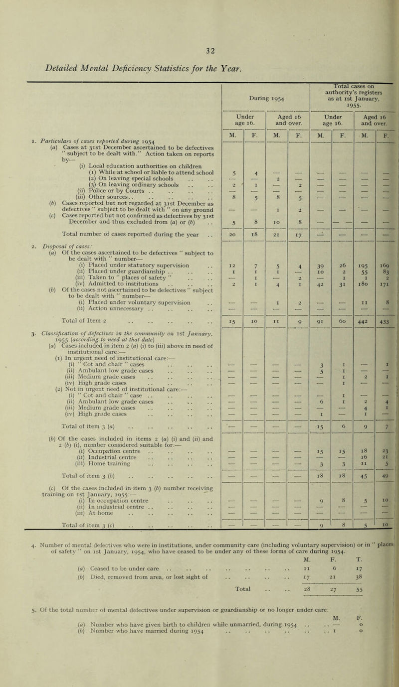 Detailed Mental Deficiency Statistics for the Year. 1. Particulars of cases reported during 1954 (a) Cases at 31st December ascertained to be defectives “ subject to be dealt with.” Action taken on reports by— (i) Local education authorities on children (1) While at school or liable to attend school (2) On leaving special schools (3) On leaving ordinary schools (ii) Police or by Courts . . (iii) Other sources. . (h) Cases reported but not regarded at 31st December as defectives ” subject to be dealt with ” on any ground (c) Cases reported but not confirmed as defectives by 31 st December and thus excluded from (a) or (b) Total number of cases reported during the year 2. Disposal of cases: (а) Of the cases ascertained to be defectives  subject to be dealt with ” number-— (i) Placed under statutory supervision (ii) Placed under guardianship . . (iii) Taken to  places of safety ” (iv) Admitted to institutions (б) Of the cases not ascertained to be defectives “ subject to be dealt with ” number-— (i) Placed under voluntary supervision (ii) Action unnecessary . . Total of Item 2 3. Classification of defectives in the community on ist January. 1955 (according to need at that date) (a) Cases included in item 2 (a) (i) to (iii) above in need of institutional care:— (1) In urgent need of institutional care:— (i) ‘‘ Cot and chair ” cases (ii) Ambulant low grade cases (iii) Medium grade cases (iv) High grade cases (2) Not in urgent need of institutional care:— (i)  Cot and chair ” case . . (ii) Ambulant low grade cases (iii) Medium grade cases (iv) High grade cases Total of item 3 (a) (b) Of the cases included in items 2 (a) (i) and (ii) and 2 (b) (i), number considered suitable for:-— (i) Occupation centre (ii) Industrial centre (iii) Home training Total of item 3 (ii) (c) Of the cases included in item 3 (b) number receiving training on ist January, 1955:— (i) In occupation centre (ii) In industrial centre . . (lii) At home Total of item 3 (c) ^ During 1954 Total cases on authority’s registers as at ist January, 1955- Under Aged 16 Under Aged 16 age 16. and over. age 16. and over. M. F. M. F. M. F. M. F. 5 4 • — 2 — — — — 2 ' I ■— 2 — — — — — .— -— — — — — 8 5 8 5 •— — — ■— — — I 2 — — ■ — — 5 8 10 8 — — — — — 20 18 21 17 — — — — 12 7 5 4 39 26 195 169 I I I • 10 2 55 83 — 1 .— 2 — 1 I 2 2 I 4 I 42 31 180 171 I 2 _ 1 I 8 •— — •— ■— — — ■ — 15 10 11 9 91 60 442 433 3 I I ■— • — 5 I — • •— ■ — — — I 2 I ■— •— — — I •— ■ _ I — — — — — ■— 6 1 2 4 •— ■ •— — — — 4 I ■— •— ■— — I — I — — — — 15 6 9 7 15 15 18 23 -— — — — — • 16 21 ■— — — — 3 3 11 5 — — — — 18 18 45 49 9 8 5 10 — — — — — — *— •— — — ■— — — — — 9 8 5 10 4- 5- Number of mental defectives who were in institutions, under community care (including voluntary supervision) or in  places of safety ” on 1st January, 1954, who have ceased to be under any of these forms of care during 1954. M. F. T. (a) Ceased to be under care 11 6 17 Died, removed from area, or lost sight of 17 21 38 Total 28 27 55 Of the total number of mental defectives under supervision or guardianship or no longer under care: M. F. (a) Number who have given birth to children while unmarried, during 1954 • • • • '— ® (b) Number who have married during 1954 • • • • • • • • • • . . i o