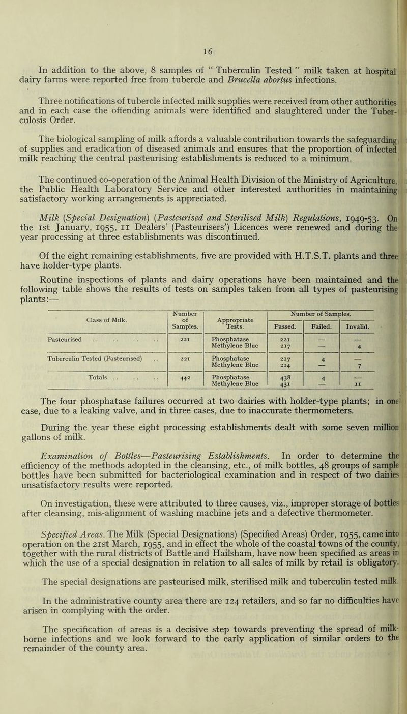 In addition to the above, 8 samples of “ Tuberculin Tested ” milk taken at hospital dairy farms were reported free from tubercle and Brucella abortus infections. Three notifications of tubercle infected milk supplies were received from other authorities and in each case the offending animals were identified and slaughtered under the Tuber- culosis Order. The biological sampling of milk affords a valuable contribution towards the safeguarding of supplies and eradication of diseased animals and ensures that the proportion of infected milk reaching the central pasteurising establishments is reduced to a minimum. The continued co-operation of the Animal Health Division of the Ministry of Agriculture, the Public Health Laboratory Service and other interested authorities in maintaining satisfactory working arrangements is appreciated. Milk {Special Designation) {Pasteurised and Sterilised Milk) Regulations, 1949-53. On the ist January, 1955, ii Dealers’ (Pasteurisers’) Licences were renewed and during the year processing at three establishments was discontinued. Of the eight remaining establishments, five are provided with H.T.S.T. plants and three have holder-type plants. Routine inspections of plants and dairy operations have been maintained and the following table shows the results of tests on samples taken from all types of pasteurising plants:— Class of Milk. Number of Samples. Appropriate Tests. Number of Samples. Passed. Failed. Invalid. Pasteurised 221 Phosphatase 221 — Methylene Blue 217 — 4 Tuberculin Tested (Pasteurised) 221 Phosphatase 217 4 Methylene Blue 214 — 7 Totals .. 442 Phosphatase 438 4 Methylene Blue 431 — 11 The four phosphatase failures occurred at two dairies with holder-type plants; in onC' case, due to a leaking valve, and in three cases, due to inaccurate thermometers. During the year these eight processing establishments dealt with some seven million gallons of milk. Examination of Bottles—Pasteurising Establishments. In order to determine the efficiency of the methods adopted in the cleansing, etc., of milk bottles, 48 groups of sample bottles have been submitted for bacteriological examination and in respect of two dailies unsatisfactory results were reported. On investigation, these were attributed to three causes, viz., improper storage of bottles after cleansing, mis-alignment of washing machine jets and a defective thermometer. specified Areas. The Milk (Special Designations) (Specified Areas) Order, 1955, came into operation on the 21st March, 1955, and in effect the whole of the coastal towns of the county, together with the rural districts of Battle and Hailsham, have now been specified as areas in which the use of a special designation in relation to all sales of milk by retail is obligatory. The special designations are pasteurised milk, sterilised milk and tuberculin tested milk. In the administrative county area there are 124 retailers, and so far no difficulties have arisen in complying with the order. The specification of areas is a decisive step towards preventing the spread of milk- borne infections and we look forward to the early application of similar orders to the remainder of the county area.