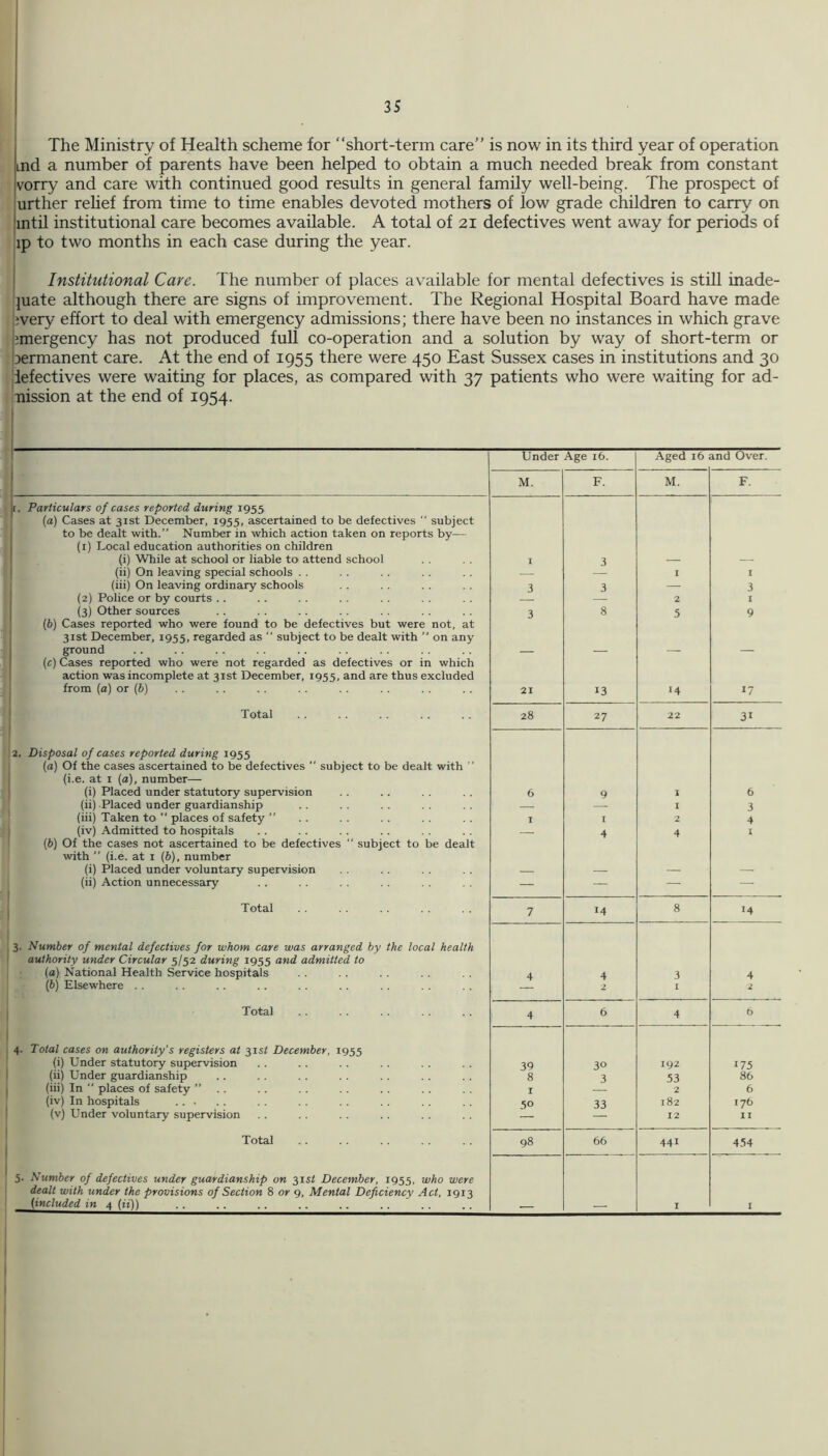 The Ministry of Health scheme for “short-term care is now in its third year of operation ind a number of parents have been helped to obtain a much needed break from constant vorry and care with continued good results in general family well-being. The prospect of urther relief from time to time enables devoted mothers of low grade children to carry on mtil institutional care becomes available. A total of 21 defectives went away for periods of ip to two months in each case during the year. j Institutional Care. The number of places available for mental defectives is still inade- |uate although there are signs of improvement. The Regional Hospital Board have made jjvery effort to deal with emergency admissions; there have been no instances in which grave ijmergency has not produced full co-operation and a solution by way of short-term or permanent care. At the end of 1955 there were 450 East Sussex cases in institutions and 30 |lefectives were waiting for places, as compared with 37 patients who were waiting for ad- mission at the end of 1954. Under Age 16. Aged 16 and Over. M. F. M. F. |[. Particulars of cases reported during 1955 (a) Cases at 31st December, 1955, ascertained to be defectives “ subject to be dealt with.” Number in which action taken on reports by-— (i) Local education authorities on children (i) While at school or liable to attend school I 3 — — (ii) On leaving special schools . . — I I (hi) On leaving ordinary schools 3 3 — 3 (2) Police or by courts .. — 2 1 (3) other sources 3 8 5 9 (b) Cases reported who were found to be defectives but were not, at 31st December, 1955, regarded as subject to be dealt with ” on any ground — — — — (c) Cases reported who were not regarded as defectives or in which action was incomplete at 31st December, 1955, and are thus excluded from (a) or (6) 21 13 14 17 Total 28 27 22 31 2. Disposal of cases reported during 1955 (a) Of the cases ascertained to be defectives subject to be dealt with ” (i.e. at I (a), number— (i) Placed under statutory supervision 6 9 1 6 (ii) -Placed under guardianship — — I 3 (iii) Taken to “ places of safety ” I I 2 4 (iv) Admitted to hospitals — 4 4 1 [b) Of the cases not ascertained to be defectives subject to be dealt with ” (i.e. at i (6), number (i) Placed under voluntary supervision — — — — (ii) Action unnecessary — — — — Total 7 14 8 14 3. Number of mental defectives for whom care was arranged by the local health authority under Circular 5/52 during 1955 and admitted to (a) National Health Service hospitals 4 4 3 4 (6) Elsewhere .. 2 I 2 Total 4 6 4 6 4. Total cases on authority’s registers at 3isf December, 1955 (i) Under statutory supervision 39 30 192 175 (ii) Under guardianship 8 3 .53 86 (hi) In ” places of safety ” .. I 2 6 (iv) In hospitals 50 33 182 176 (v) Under voluntary supervision 12 II Total 98 66 441 454 5. Number of defectives under guardianship on 315^ December, 1955, who were dealt with under the provisions of Section 8 or 9, Mental Deficiency Act, 1913 (included in 4 (ii)) — — I I I