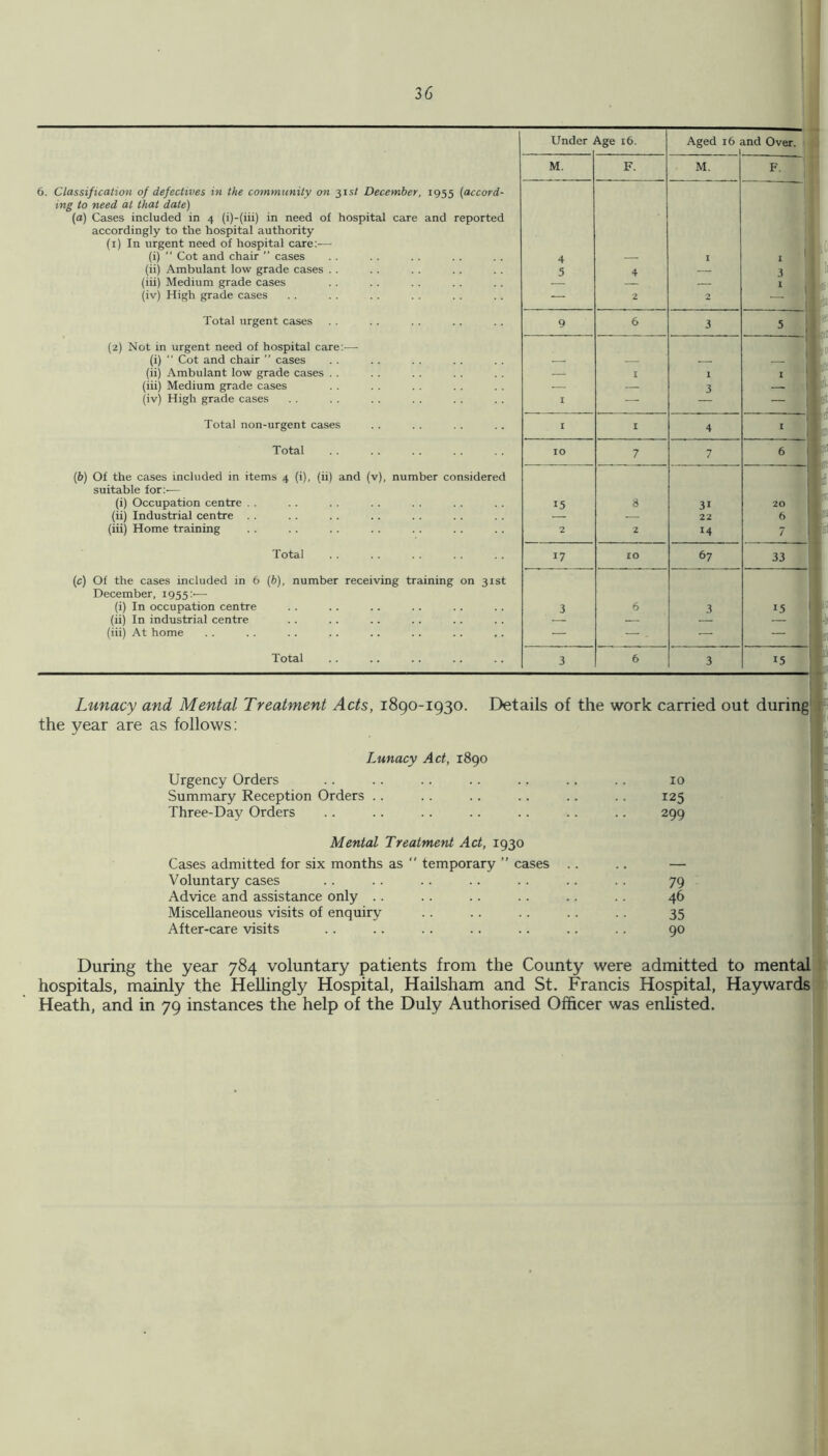 Under Age 16. Aged 16 and Over. 1 mI M. F. M. F. ■! 6. Classification of defectives in the community on jxst December, 1955 (accord- ing to need at that date) 1 (a) Cases included in 4 (i)-(iii) in need of hospital care and reported accordingly to the hospital authority (i) In urgent need of hospital care:— (i) “ Cot and chair ” cases 1 4 I 1 i '1 (ii) Ambulant low grade cases . . 5 4 — 3i 1 (iii) Medium grade cases — I 1 (iv) High grade cases — 2 2 — 1 Total urgent cases 9 6 3 5 1 (2) Not in urgent need of hospital care:— (i)  Cot and chair ” cases (ii) Ambulant low grade cases . . 1 I 1 (iii) Medium grade cases — 3 (iv) High grade cases I — — I| Total non-urgent cases I I 4 ' ■ Total 10 7 7 6 (h) Of the cases included in items 4 (i), (ii) and (v), number considered suitable for:'— (i) Occupation centre . . 15 8 31 20 ’ (ii) Industrial centre — 22 6 (iii) Home training 2 2 14 7 Total 17 10 67 33 (c) Of the cases included in 6 (b), number receiving training on 31st December, 1955:-—■ (i) In occupation centre 3 6 3 15 w (ii) In industrial centre — — — — t (iii) At home — -— - — -1 Total 3 6 3 '5 f Lunacy and Mental Treatment Acts, 1890-1930. Details of the work carried out during the year are as follows; Lunacy Act, 1890 Urgency Orders Summary Reception Orders Three-Day Orders 10 125 299 Mental Treatment Act, 1930 Cases admitted for six months as “ temporary ” cases Voluntary cases Advice and assistance only .. Miscellaneous visits of enquiry After-care visits 79 46 35 90 During the year 784 voluntary patients from the County were admitted to mental] hospitals, mainly the Hellingly Hospital, Hailsham and St. Francis Hospital, Haywards Heath, and in 79 instances the help of the Duly Authorised Officer was enlisted.