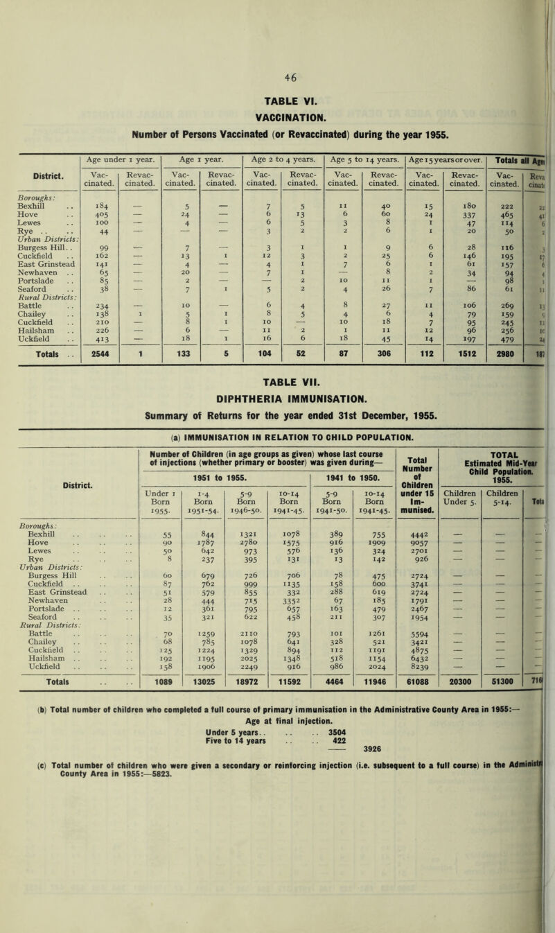 TABLE VI. VACCINATION. Number of Persons Vaccinated (or Revaccinated) during the year 1955. Age under i year. Age 1 year. Age 2 to 4 years. Age 5 to 14 yecurs. Age 15 years or over. Totals all Aftt District. Vac- Revac- Vac- Revac- Vac- Revac- Vac- Revac- Vac- Revac- Vac- Reva cinated. cinated. cinated. cinated. cinated. cinated. cinated. cinated. cinated. cinated. cinated. cinati Boroughs: Bexhill 184 — 5 — 7 5 11 40 15 180 222 22 Hove 405 — 24 — 6 13 6 60 24 337 465 41 Lewes 100 — 4 — 6 5 3 8 I 47 114 6 Rye .. Urban Districts: 44 — — 3 2 2 6 1 20 50 2 Burgess Hill.. 99 — 7 — 3 I 1 9 6 28 1x6 3 Cuckfield 162 — 13 I 12 3 2 25 6 146 195 17 East Grinstead 141 — 4 — 4 I 7 6 I 61 157 6 Newhaven .. 65 — 20 — 7 I — 8 2 34 94 4 Portslade 85 — 2 • — 2 10 n I — 98 1 Seaford Rural Districts: 38 — 7 1 5 2 4 26 7 86 61 11 Battle 234 — 10 — 6 4 8 27 11 106 269 13 Chailey 138 1 5 I 8 5 4 6 4 79 159 9 Cuckfield 210 — 8 I 10 — 10 18 7 95 245 n Hailsham 226 — 6 — 11 2 1 I 1 12 96 256 K Uckfield 413 — 18 I 16 6 18 45 14 197 479 24 Totals .. 2544 1 133 5 104 52 87 306 112 1512 2980 in TABLE VII. DIPHTHERIA IMMUNISATION. Summary of Returns for the year ended 31st December, 1955. (a) IMMUNISATION IN RELATION TO CHILD POPULATION. Number of Children (in age groups as given) whose last course of injections (whether primary or booster) was given during— Total Number TOTAL Estimated Mid-Year Child Population. 1955. District. 1951 to 1955. 1941 to 1950. of Children under 15 Im- munised. Under i Born 1955- 1-4 Born 1951-54- 5-9 Born 1946-50. 10-14 Born 1941-45. 5-9 Born 1941-50. 10-14 Bom 1941-45. Children Under 5. Children 5-14- Toll Boroughs: Bexhill 55 844 1321 1078 389 755 4442 Hove 90 1787 2780 1575 916 1909 9057 — — — ■ Lewes 50 642 973 576 136 324 2701 — — — ; Rye 8 237 395 131 13 142 926 — — 1 Urban Districts: Burgess Hill 60 679 726 706 78 475 2724 — — — Cuckfield 87 762 999 1135 158 600 3741 — — — East Grinstead 51 579 855 332 288 619 2724 — — — Newhaven 28 444 715 3352 67 185 1791 — — — Portslade 12 361 795 657 163 479 2467 — — — Seaford 35 321 622 458 2II 307 1954 — — — Rural Districts: Battle 70 1259 2110 793 lOI 1261 5594 — — — ■■ Chailey 68 785 1078 641 328 521 3421 — — — 1 Cuckfield 125 1224 1329 894 112 1191 4875 — — — Hailsham 192 1195 2025 1348 518 1154 6432 — — — . Uckfield 158 igo6 2249 916 986 2024 8239 — — Totals 1089 13025 18972 11592 4464 11946 61088 20300 51300 7161 (b) Total number of children who completed a full course of primary immunisation in the Administrative County Area in 1955:— Age at final injection. Under 5 years 3504 Five to 14 years 422 3926 (c) Total number of children who were given a secondary or reinforcing injection (i.e. subsequent to a full course) in the AdmidMI County Area in 1955:—5823.