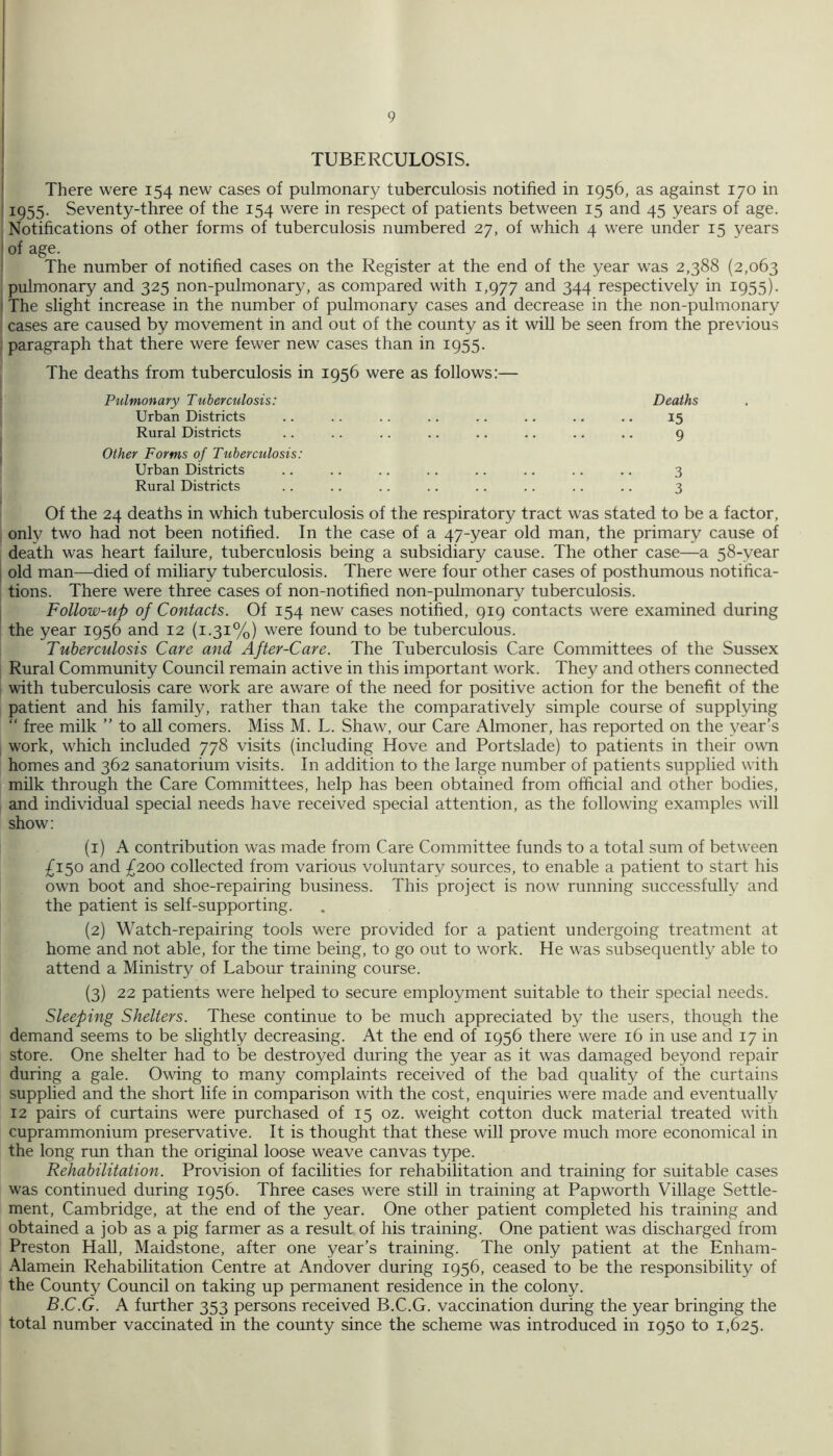 ; TUBERCULOSIS. ' There were 154 new cases of pulmonary tuberculosis notified in 1956, as against 170 in ; 1955. Seventy-three of the 154 were in respect of patients between 15 and 45 years of age. Notifications of other forms of tuberculosis numbered 27, of which 4 were under 15 years ' of age. The number of notified cases on the Register at the end of the year was 2,388 (2,063 pulmonary and 325 non-pulmonary, as compared with 1,977 and 344 respectively in 1955). I The slight increase in the number of pulmonary cases and decrease in the non-pulmonary cases are caused by movement in and out of the county as it will be seen from the previous j paragraph that there were fewer new cases than in 1955. The deaths from tuberculosis in 1956 were as follows:— Pulmonary Tuberculosis: Deaths Urban Districts 15 Rural Districts 9 Other Forms of Tuberculosis: Urban Districts 3 Rural Districts 3 Of the 24 deaths in which tuberculosis of the respiratory tract was stated to be a factor, only two had not been notified. In the case of a 47-year old man, the primary cause of death was heart failure, tuberculosis being a subsidiary cause. The other case—a 58-year i old man—died of miliary tuberculosis. There were four other cases of posthumous notifica- tions. There were three cases of non-notified non-pulmonary tuberculosis. Follow-up of Contacts. Of 154 new cases notified, 919 contacts were examined during the year 1956 and 12 (1.31%) were found to be tuberculous. Tuberculosis Care and After-Care. The Tuberculosis Care Committees of the Sussex Rural Community Council remain active in this important work. They and others connected with tuberculosis care work are aware of the need for positive action for the benefit of the patient and his family, rather than take the comparatively simple course of supplying “ free milk ” to all comers. Miss M. L. Shaw, our Care Almoner, has reported on the year’s , work, which included 778 visits (including Hove and Portslade) to patients in their own homes and 362 sanatorium visits. In addition to the large number of patients supplied with milk through the Care Committees, help has been obtained from official and other bodies, and individual special needs have received special attention, as the following examples will show: (1) A contribution was made from Care Committee funds to a total sum of between £150 and £200 collected from various voluntary sources, to enable a patient to start his own boot and shoe-repairing business. This project is now running successfully and the patient is self-supporting. (2) Watch-repairing tools were provided for a patient undergoing treatment at home and not able, for the time being, to go out to work. He was subsequently able to attend a Ministry of Labour training course. (3) 22 patients were helped to secure employment suitable to their special needs. Sleeping Shelters. These continue to be much appreciated by the users, though the demand seems to be slightly decreasing. At the end of 1956 there were 16 in use and 17 in store. One shelter had to be destroyed during the year as it was damaged beyond repair during a gale. Owing to many complaints received of the bad quality of the curtains supplied and the short life in comparison with the cost, enquiries were made and eventually 12 pairs of curtains were purchased of 15 oz. weight cotton duck material treated with cuprammonium preservative. It is thought that these will prove much more economical in the long run than the original loose weave canvas type. Rehabilitation. Provision of facilities for rehabilitation and training for suitable cases was continued during 1956. Three cases were still in training at Papworth Village Settle- ment, Cambridge, at the end of the year. One other patient completed his training and obtained a job as a pig farmer as a result of his training. One patient was discharged from Preston Hall, Maidstone, after one year’s training. The only patient at the Enham- Alamein Rehabilitation Centre at Andover during 1956, ceased to be the responsibility of the County Council on taking up permanent residence in the colony. B.C.G. A further 353 persons received B.C.G. vaccination during the year bringing the total number vaccinated in the county since the scheme was introduced in 1950 to 1,625.