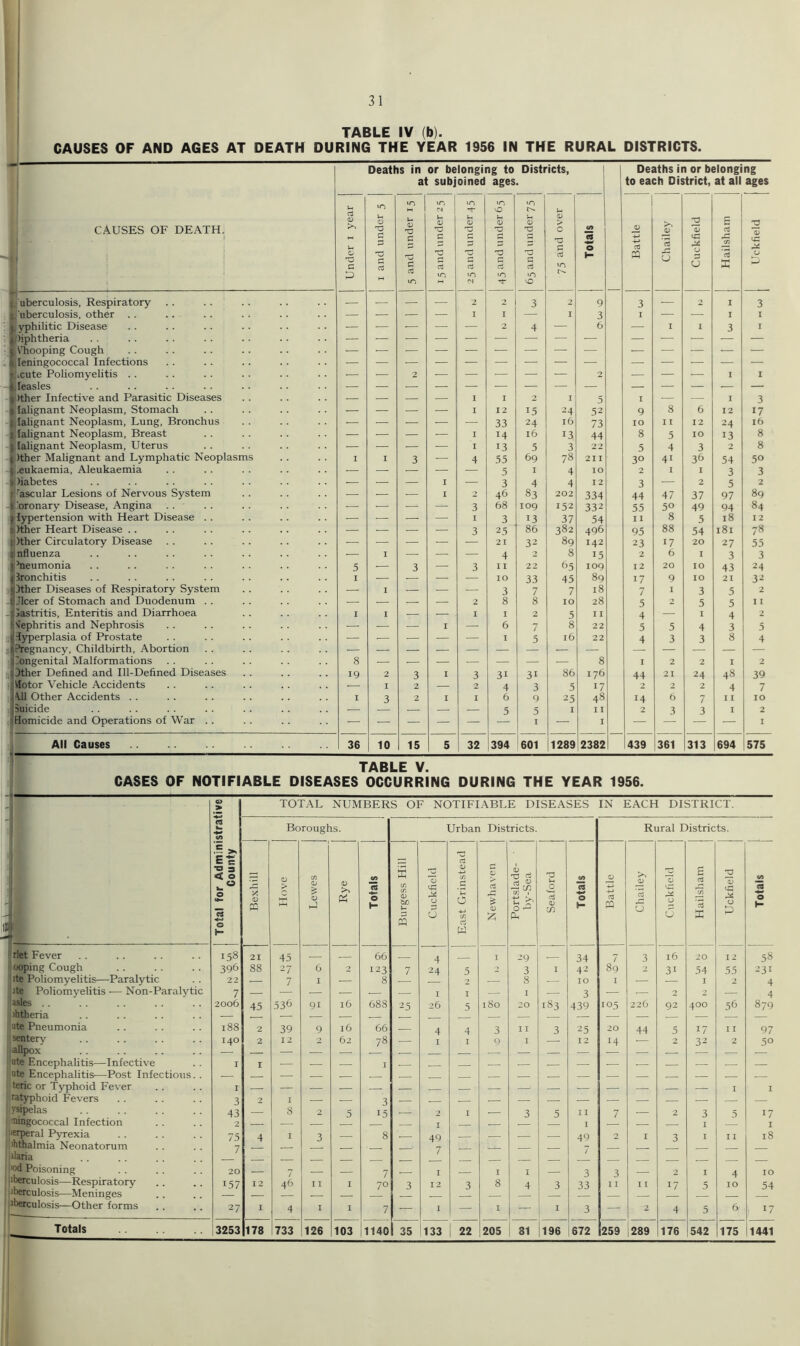 ] I CAUSES OF AND AGES AT DEATH CAUSES OF DEATH. I I. uberculosis, Respiratory j. uberculosis, other .. j, yphilitic Disease ^)iphtheria l ^Tiooping Cough . I leningococcal Infections •jxute Poliomyelitis . . ileasles I )ther Infective and Parasitic Diseases i lalignant Neoplasm, Stomach I lalignant Neoplasm, Lung, Bronchus I lalignant Neoplasm, Breast I lalignant Neoplasm, Uterus lather Malignant and Lymphatic Neoplasms .eukaemia, Aleukaemia i )iabetes li^ascular Lesions of Nervous System -(.bronary Disease, Angina . . ) lypertension with Heart Disease . . s,)ther Heart Disease . . Illther Circulatory Disease linfluenza |hieumonia Jdronchitis „j)ther Diseases of Respiratory System -ijlcer of Stomach and Duodenum . . -jlastritis. Enteritis and Diarrhoea I'lephritis and Nephrosis n Hyperplasia of Prostate . i E^gnancy, Childbirth, Abortion 'ongenital Malformations i(j Dther Defined and Ill-Defined Diseases Victor Vehicle Accidents \11 Other Accidents .. suicide Homicide and Operations of War . . All Causes ■i— TABLE IV (b). DURING THE YEAR 1956 IN THE RURAL DISTRICTS. Deaths in or belonging to Districts, i 1 Deaths in or belonging at subjoined ages. | ' to each District, at all ages in in »n 1 »n — i i — — ■■ ^  1 o 1 1 (U U O g; 1- 0) l-H o u <D s <u > c 2 % d 2 c c c Ch . CO 4-> u o c 5 c a a m a m rt •n d in rt in 0 1- d 2 u 6 d X 0 in (S 0 — — — — 2 1 2 3 I 9 3 I — 2 I I 3 3 E __ E — 4 3 6 I 1 I ■— — 2 — I I 2 I 2 5 I — — I I I 3 — — — — I 12 15 24 52 9 8 6 12 17 — — -— ■— — 33 24 16 73 10 I I 12 24 16 — — — — I 14 16 13 44 8 5 10 13 8 — — — — I 13 5 3 22 5 4 3 2 8 I I 3 — 4 55 69 78 211 30 41 3& 54 50 — — — — — 5 I 4 10 2 I I 3 3 .— — — I — 3 4 4 12 3 — 2 5 2 ■— — — I 2 46 83 202 334 44 47 37 97 89 •— — — — 3 68 109 152 332 55 50 49 94 84 — — — — I 3 13 37 54 II 8 5 18 12 — — — — 3 25 86 382 496 95 88 54 i8i 78 — — — — — 21 32 89 142 23 17 20 27 55 — I — — 4 2 8 15 2 6 I 3 3 5 •— 3 — 3 11 22 65 109 12 20 10 43 24 I ■— ■ — — 10 33 45 89 17 9 10 21 32 — I — — — 3 7 7 18 7 I 3 5 2 — ■— — — 2 8 8 10 28 5 2 5 5 1 1 1 I — — 1 I 2 5 11 4 — I 4 2 — ■— — I — 6 7 8 22 5 5 4 3 5 — ■— — — ■ I 5 16 22 4 3 3 8 4 8 8 I 2 2 I 2 19 2 3 I 3 31 31 86 176 44 21 24 48 39 — I 2 — 2 4 3 5 17 2 2 2 4 7 I 3 2 I I 6 9 25 48 14 6 7 I I 10 — — — 5 5 I I I I I 2 3 3 I 2 1 36 1 10 15 5 32 394 601 1289 23821 439 361 313 694 1575 TABLE V. CASES OF NOTIFIABLE DISEASES OCCURRING DURING THE YEAR 1956. - 0> TOTAL NUMBERS OF NOTIFIABLE DISE.ASES IN EACH DISTRICT. JS w <«i^ </> Boroughs. Urban Districts. Rural Districts. 1 1 Total for Adntini County Bexhill Hove Lewes Rye Totals Burgess Hill Cuckfield East Grinstead Newhaven Portslade- ' by-Sea Seaford Totals j Battle Chailey Cuckfield j Hailsham j Uckfield j Totals 1 rlet Fever 158 21 45 66 4 1 29 34 7 3 16 20 12 58 '1 ooping Cough 396 88 27 6 2 123 7 24 5 2 3 I 42 89 31 54 55 231 jite Poliomyelitis—Paralytic 22 7 I — 8 2 — 8 — 10 I — — I 2 4 ite Poliomyelitis — Non-Paralytic 7 — — ■ — ■ — I I — I 3 — — 2 2 — 4 asles .. 2006 45 536 91 16 688 25 26 5 180 20 183 439 105 226 92 400 56 879 ■ohtheria ' ate Pneumonia 188 2 39 9 16 66 — 4 4 3 II 3 25 20 44 5 17 11 97 (isentery 140 2 12 2 62 78 — I I 9 I — 12 14 — 2 32 2 50 ■allpox ate Encephalitis—Infective I I ute Encephalitis—Post Infectious. . — — — — — — — — — — — tenc or Typhoid Fever I — ' I I ratyphoid Fevers ysipelas 43 — 8 2 5 15 — 2 I — 3 5 II 7 — 2 3 5 17 ■ningococcal Infection 2 — — — I I — I I erperal Pyrexia 75 4 I 3 8 49 49 2 I 3 I 11 18 ihthalmia Neonatorum >laria 7 — — — 7 — — — 7 — — — — — 'Od Poisoning 20 7 7 I I I 3 3 2 I 4 10 uberculosis—Respiratory 157 12 46 I I I 70 3 12 3 8 4 3 33 11 I I 17 5 10 54 'uberculosis—Meninges , 'Uberculosis—Other lorms 27 I 4 I I 7 — I — I — 1 i 1 3 — 2 4 5 6 17 Totals 3253 178 i733 126 103 1140 35 133 I 22 1205 81 196 !672 259 1289 176 542 175 1441