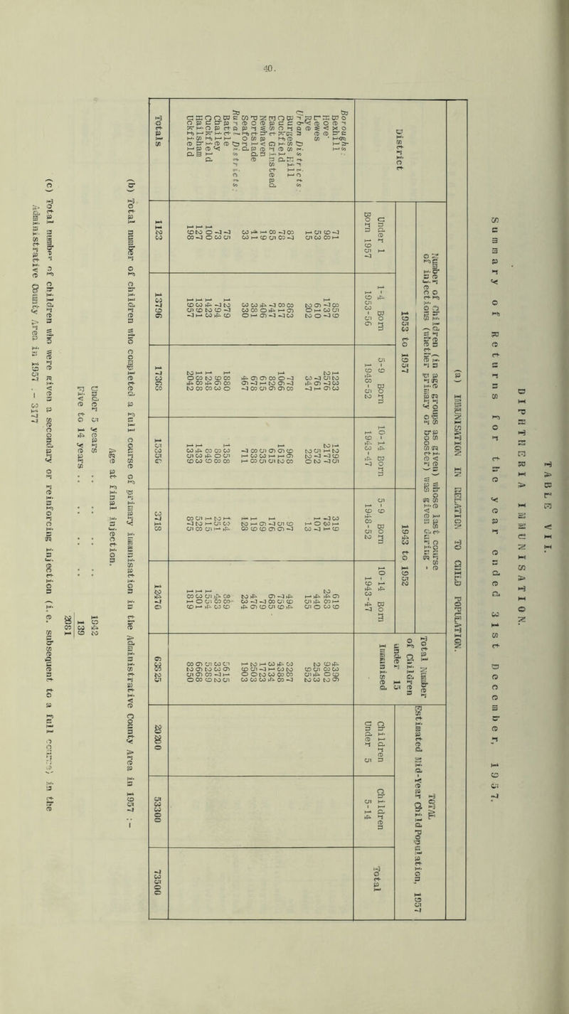 (c) Total numbpi^ of children who were eiven a secondary or reinforcing injection (i.e. subsequent to a full ccnr::e) in the Administrative Coasnty Area in 1957 . - 3177 V 3 < fSi © © © © 3 O © © h- «< © © © © © © h- o 05 w i.r!> !3 W > Su Cfl (71- SO pi- s n- << > pj (0 p CO w -4 Totals Boroughs: Bexhill Hove’ Lewes Rye Urban Distr icts Burgess Hill Cuckfield East Grinstead Nevvhaven Portslade Seaford Rural Districts, Battle Chailey Cuckfield Hailsham Uckfield District 'S' M E J—1 i H hK © HI w O •*3 O o M r' © o F > H HI © S 1123 J—* t—‘ H-k CDNDO^--3 CO 1-^ H-i 00 ^ 00 i--CJl yo ^ co-paococ;i co cd oi oo-^3 cncocon-i Under 1 Born 1957 1953 to 1957 Humber of Children (in age groups as given) whose last cotsrse of injections (whether priniary or booster) was given during - 13796 H-* (—*»—» 1—* CDCOhPsi^tO CO CO >4^-p3 OO 00 tO Ol ^ CO CJI CD to COCO 00 O !-» CT) O h-CO cn ^h-coh^cd OH-cn-ai.^co too-oco 1-4 Bom 1953-56 173C8 to »-* t—* H-* H-1 tOt—‘ OCOtOCDOO 4i-a)Cn00O»O C0-aC7J(O Jis. CO Oi 00 ^ lO CTihP>. <J7 -O CO to 00 CO CO o -O CO c;i CT) O) CO «4h-*C7CO 5-9 Born 1948-52 1535G 1—* ‘ H-I 1—» to »-» COt4^COCOCO -J 00 CJi O) CD tO C7i »-* CO 10-14 Born 1943-47 3718 OOCn>-*tOH-* ►-*»-* t—‘ t-**0C0 “JtOH-crsc-o tojp-cn-JcncD i-‘Ocoi-* cn 00 cn 1-* COCDCD050D-0 COH-CO 5-9 Born 1948-52 1943 to 1952 12470 1-^ I-* H-* to COCOCJliJi-CO C04i- 01^4^^ »-*Ocicoco- co-3«^oocrico cn^p»10o^-* CDh-‘(^C.:CD rf^CDCDCnCDhP* CHOCOCD 1 10-14 Bom 1943-47 63S25 COCDUICOCI i--IOH-‘COk^CO tOCDhP. t0CDCOC005 CDCn-OH-COtO CDCnCOCO CnO^OO-Oh-^ OOtOCOOoCO Ol^^^OCD ooocDtocn CO CO CO 00-j tocococn Total Kuiiiber of children under 15 Itiinunised 202C0 children Under 5 TOTAL Estimated Mid-Year child Ponulation, 1957 53300 Children 5-14 73500 Total c« c 5 3 S3 O W) 50 « pi- -1 W o “1 cl- ra v: o P PI o (5 Gi SO k-l CD pi- a HH ns R! H SH 3a 5» C3 r M COJ G 12 CO H M o ?? a fS o o 3 cr CD 05 “J