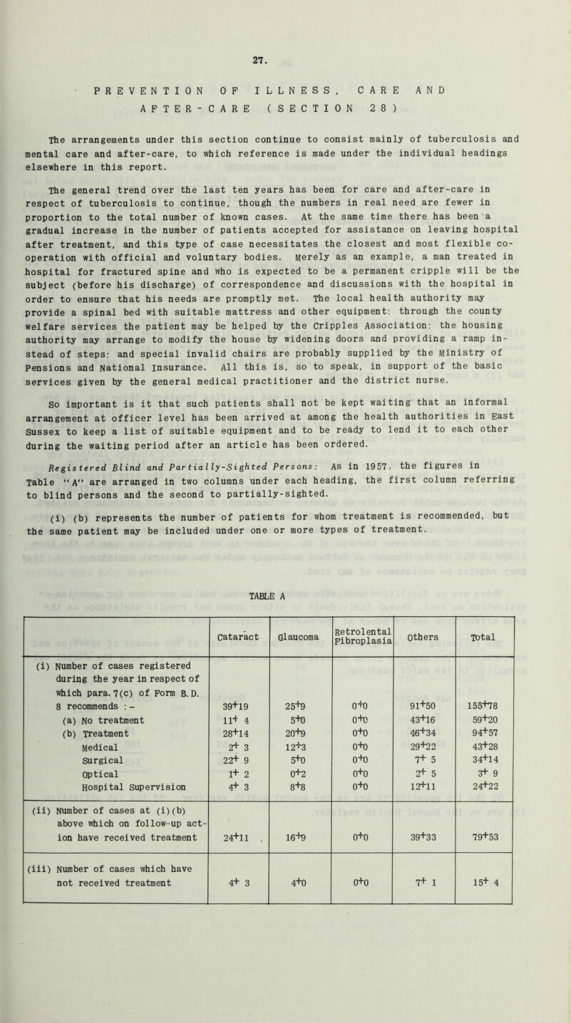 PREVENTION OP ILLNESS, CARE AND AFTER-CARE (SECTION 28) The arrangements under this section continue to consist mainly of tuberculosis and mental care and after-care, to which reference is made under the individual headings elsewhere in this report. The general trend over the last ten years has been for care and after-care in respect of tuberculosis to continue, though the numbers in real need are fewer in proportion to the total number of known cases. At the same time there has been a gradual increase in the number of patients accepted for assistance on leaving hospital after treatment, and this type of case necessitates the closest and most flexible co- operation with official and voluntary bodies. Merely as an example, a man treated in hospital for fractured spine and who is expected to be a permanent cripple will be the subject (before his discharge) of correspondence and discussions with the hospital in order to ensure that his needs are promptly met. The local health authority may provide a spinal bed with suitable mattress and other equipment: through the county welfare services the patient may be helped by the Cripples Association: the housing authority may arrange to modify the house by widening doors and providing a ramp in- stead of steps: and special invalid chairs are probably supplied by the Ministry of Pensions and National insurance. All this is, so to speak, in support of the basic services given by the general medical practitioner and the district nurse. So important is it that such patients shall not be kept waiting that an informal arrangement at officer level has been arrived at among the health authorities in East Sussex to keep a list of suitable equipment and to be ready to lend it to each other during the waiting period after an article has been ordered. Registered Blind and Partially-Sighted Persons: As in 1957. the figures in Table “A” are arranged in two columns under each heading, the first column referring to blind persons and the second to partially-sighted. (i) (b) represents the number of patients for whom treatment is recommended, but the same patient may be included under one or more types of treatment. TABLE A Cataract Glaucoma Retrolental Fibroplasia Others Total (i) Number of cases registered during the year in respect of which para. 7(c) of Form B. D. 8 recommends :- 39+19 25+9 0+0 91+50 155+78 (a) No treatment 11+ 4 5+0 0+0 43+16 59+20 (b) Treatment 28+14 20+9 0+0 46+34 94+57 Medical 2+ 3 12+3 0+0 29+22 43+28 Surgical 22+ 9 5+0 0+0 7+ 5 34+14 Optical 1+ 2 0+2 0+0 2+ 5 3+ 9 Hospital Supervision 4+ 3 8+8 0+0 12+11 24+22 (ii) Number of cases at (i)(b) above which on follow-up act- ion have received treatment 24+11 . 16+9 0+0 39+33 79+53 (iii) Number of cases which have not received treatment 4+ 3 4+0 0+0 7+ 1 15+ 4