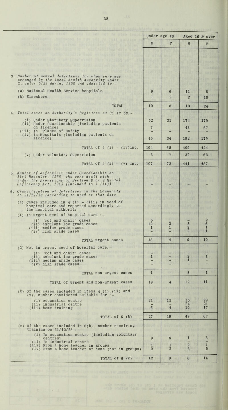 Under age 16 Aged 16 & over M P M F Number of mental defectives for whom care was arranged by the local health authority under Circular 5/52 during 1958 and admitted to - (a) National Health Service hospitals 9 6 11 8 (b) Elsewhere 1 2 2 16 TOTAL 10 8 13 24 Total cases on Authority’s Registers at 31.12.58:- (i) Under Statutory supervision 52 31 174 179 (ii) under Guardianship (including patients on licence) 7 _ 43 67 (iii) in ‘Places of Safety - _ _ (iv) In Hospitals (including patients on licence) 45 34 192 179 TOTAL of 4 (i) - (iv)inc. 104 65 409 424 (v) under voluntary Supervision 3 7 32 63 TOTAL of 4 (i) - (v) inc. 107 72 441 487 Number of defectives under Guardianship on 31st December, 1958, who were dealt with under the provisions of Section 8 or 9 Mental Deficiency Act, 1913 (Included in 4 (ii)) - - - - Classification of defectives in the Community on 31/12/58 (according to need at that date (a) cases included in 4 (i) - (iii) in need of hospital care and reported accordingly to the hospital authority (1) in urgent need of hospital care - (i) ‘cot and chair’ cases 5 1 - 2 (ii) ambulant low grade cases 12 2 5 6 (iii) medium grade cases 1 1 2 1 (iv) high grade cases ~ — 2 1 TOTAL urgent cases 18 4 9 10 (2) Not in urgent need of hospital care:- (i) ‘cot and chair’ cases - - - - (ii) ambulant low grade cases 1 - 2 1 (iii) medium grade cases - - 1 (iv) high grade cases - ~ TOTAL non-urgent cases 1 - 3 1 TOTAL of urgent and non-urgent cases 19 4 12 11 (b) Of the cases included in items 4 (i),(ii) and (v), number considered suitable for (i) occupation centre 21 15 15 29 (ii) industrial centre - - 24 21 (iii) home training 6 4 10 17 TOTAL of 6 (b) 27 19 49 67 (c) Of the cases included in 6(b), number receiving training on 31/12/58 (i) In occupation centre (including voluntary centres) 9 6 1 8 (ii) In industrial centre - — - - (iii) Prom a home teacher in groups 1 1 2 1 (iv) prom a home teacher at home (not in groups) 2 2 3 5 TOTAL of 6 (c) 12 9 6 14 5
