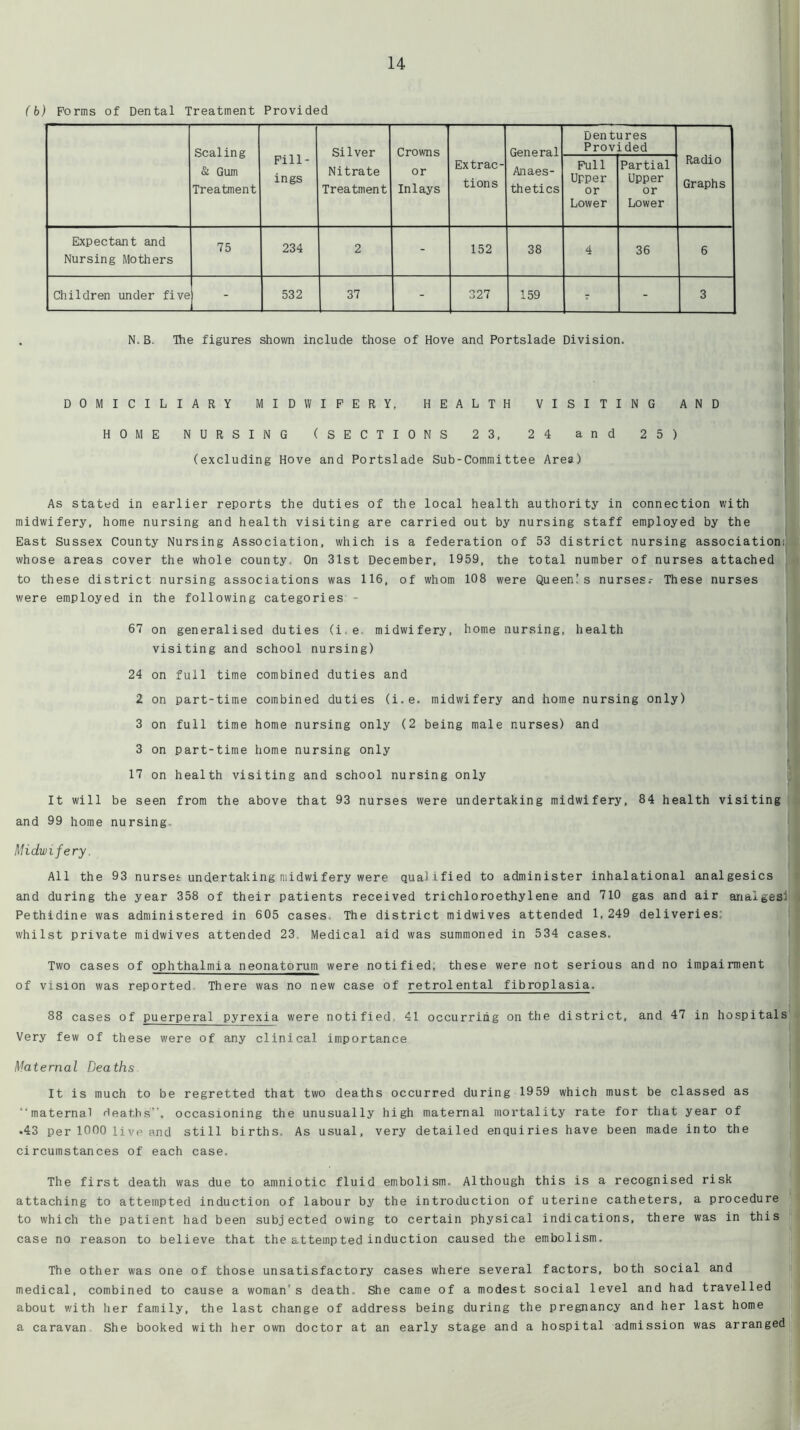 (b) Forms of Dental Treatment Provided Scaling Si Gum Treatment Fill- ings Silver Nitrate Treatment Crowns or Inlays Extrac- tions General Anaes- thetics Dentures Provided Radio Graphs Full Upper or Lower Partial Upper or Lower Expectant and Nursing Mothers 75 234 2 - 152 38 4 36 6 Children under five - 532 37 - 327 159 T - 3 N.B. The figures shown include those of Hove and Portslade Division. DOMICILIARY MIDWIFERY, HEALTH VISITI HOME NURSING (SECTIONS 23, 24 and (excluding Hove and Portslade Sub-Committee Area) N G AND 2 5 ) As stated in earlier reports the duties of the local health authority in connection with midwifery, home nursing and health visiting are carried out by nursing staff employed by the East Sussex County Nursing Association, which is a federation of 53 district nursing associationi| whose areas cover the whole county, On 31st December, 1959, the total number of nurses attached to these district nursing associations was 116, of whom 108 were Queen! s nurses.- These nurses were employed in the following categories - 67 on generalised duties (i.e midwifery, home nursing, health visiting and school nursing) 24 on full time combined duties and 2 on part-time combined duties (i.e. midwifery and home nursing only) 3 on full time home nursing only (2 being male nurses) and 3 on part-time home nursing only 17 on health visiting and school nursing only It will be seen from the above that 93 nurses were undertaking midwifery, 84 health visiting and 99 home nursing. Midwifery. All the 93 nurses undertaking niidwi fery were qualified to administer inhalational analgesics and during the year 358 of their patients received trichloroethylene and 710 gas and air analgesl Pethidine was administered in 605 cases. The district midwives attended 1,249 deliveries; whilst private midwives attended 23. Medical aid was summoned in 534 cases. Two cases of ophthalmia neonatorum were notified, these were not serious and no impairment of vision was reported There was no new case of retrolental fibroplasia. 88 cases of puerperal pyrexia were notified. 41 occurring on the district, and 47 in hospitals Very few of these were of any clinical importance Maternal Deaths It is much to be regretted that two deaths occurred during 1959 which must be classed as “maternal Heaths, occasioning the unusually high maternal mortality rate for that year of •43 per 1000 live and still births. As usual, very detailed enquiries have been made into the circumstances of each case. The first death was due to amniotic fluid embolism. Although this is a recognised risk attaching to attempted induction of labour by the introduction of uterine catheters, a procedure to which the patient had been subjected owing to certain physical indications, there was in this case no reason to believe that the attempted induction caused the embolism. The other was one of those unsatisfactory cases where several factors, both social and medical, combined to cause a woman’s death. She came of a modest social level and had travelled about with her family, the last change of address being during the pregnancy and her last home a caravan She booked with her own doctor at an early stage and a hospital admission was arranged