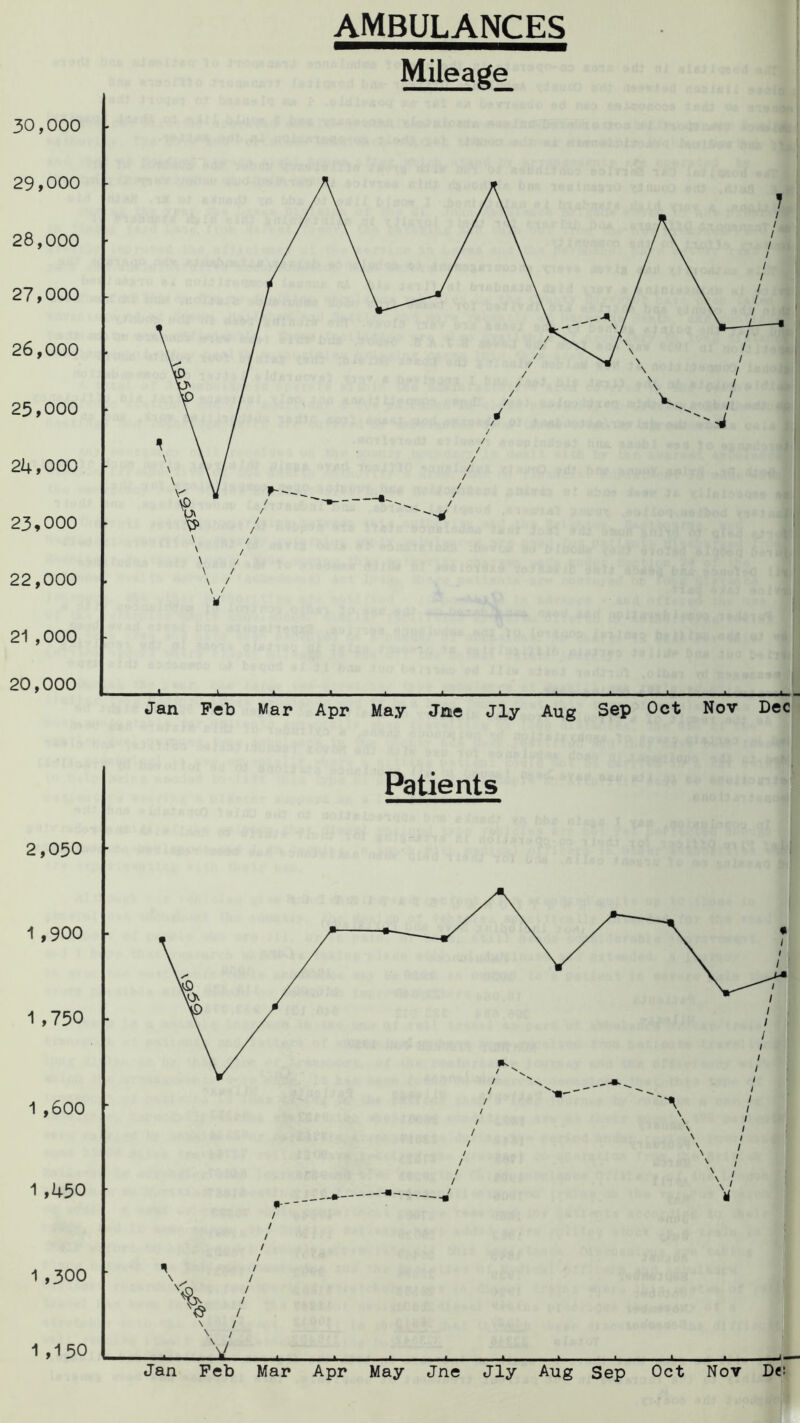 AMBULANCES Mileage