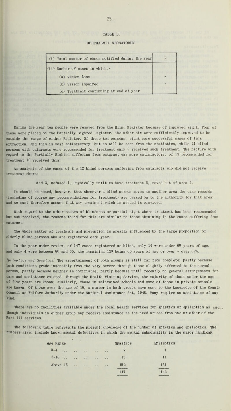 TABLE B. OPHTHALMIA NEONATORUM (i) Total number of cases notified during the year 2 (ii) Number of cases in which:- (a) Vision lost - (b) Vision impaired - (c) TreatiTient continuing at end of year - During the year ten people were removed from the Blind Register because of improved sight. Four of these were placed on the Partially Sighted Register. Ihe other six were sufficiently improved to be outside the range of either Register. Of these ten persons, eight were successful cases of lens extraction, and this is most satisfactory; but as will be seen from the statistics, while 21 blind persons with cataracts were recommended for treatment only 9 received such treatment. Ihe picture with regard to the Partially Sighted suffering from cataract was more satisfactory, of 13 recommended for treatment 10 received this. An analysis of the cases of the 12 blind persons suffering from cataracts \\ho did not receive treatment shows; Died 3, Refused 1, Physically unfit to have treatment 6, moved out of area 2. It should be noted, however, that whenever a blind person moves to another area the case records (including of course any recommendations for treatment) are passed on to the authority for that area, and we must therefore assume that any treatment which is needed is provided. With regard to the other causes of blindness or partial sight where treatment has been recommended but not received, the reasons found for this are similar to those obtaining in the cases suffering from cataract. Ihe whole matter of treatment and prevention is greatly influenced by the large proportion of elderly blind persons who are registered each year. In the year under review, of 147 cases registered as blind, only 14 were under 60 years of age, and only 4 were between 60 and 65, the remaining 129 being 65 years of age or over - over 87%. Epileptics and Spastics' The ascertainment of both groups is still far from complete; partly because both conditions grade insensibly from the very severe through those slightly affected to the normal person, partly because neither is notifiable, partly because until recently no general arrangements for care and assistance existed. Throu^ the Health Visiting Service, the majority of those under the age of five years are known; similarly, those in maintained schools and some of those in private schools are known. Of those over the age of 16, a number in both groups have come to the knowledge of the Oounty Council as Welfare Authority under the National Assistance Act, 1948. Many require no assistance of any kind. There are no facilities available under the local health services for spastics or epileptics as such, though individuals in either group may receive assistance as the need arises from one or other of the Part 111 services. The following table represents the present knowledge of the number of spastics and epileptics. The numbers given include known mental defectives in which the mental subnomiality is the major handicap. Age Range Spastics Epileptics 0-4 ., .. 7 1 5-16 .. ,. .. .. .. 13 11 Above 16 ...... .. 10 2 131 117 143