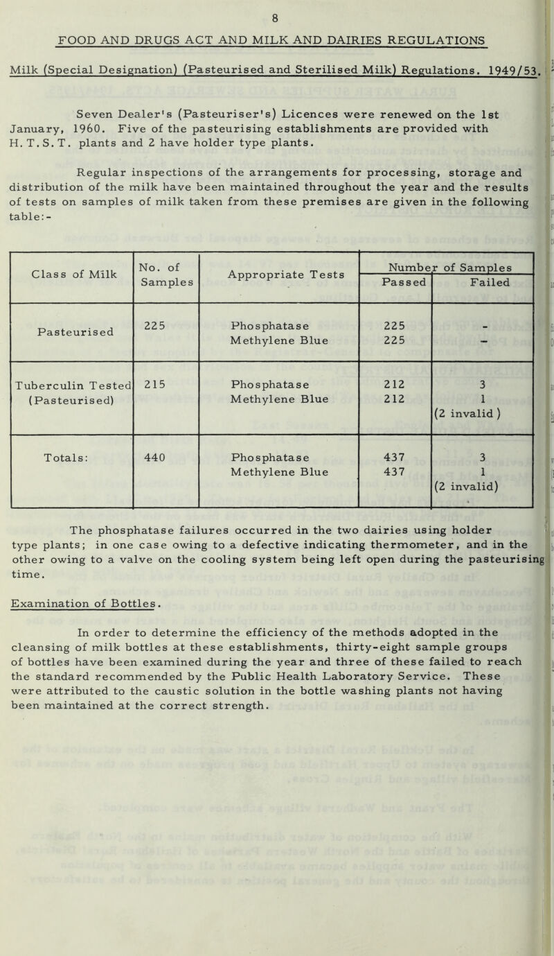FOOD AND DRUGS ACT AND MILK AND DAIRIES REGULATIONS Q Milk (Special Designation) (Pasteurised and Sterilised Milk) Regulations. 1949/53. ; Seven Dealer's (Pasteuriser's) Licences were renewed on the 1st January, I960. Five of the pasteurising establishments are provided with H.T.S.T. plants and 2 have holder type plants. Regular inspections of the arrangements for processing, storage and distribution of the milk have been maintained throughout the year and the results of tests on samples of milk taken from these premises are given in the following table: - Class of Milk No. of Samples Appropriate Tests Number of Samples Passed Failed Pasteurised 225 Phosphatase Methylene Blue 225 225 - Tuberculin Tested (Pasteurised) 215 Phosphatase Methylene Blue 212 212 3 1 (2 invalid ) T otals: 440 Phosphatase Methylene Blue 437 437 3 1 (2 invalid) The phosphatase failures occurred in the two dairies using holder type plants; in one case owing to a defective indicating thermometer, and in the other owing to a valve on the cooling system being left open during the pasteurising time. Examination of Bottles. In order to determine the efficiency of the methods adopted in the cleansing of milk bottles at these establishments, thirty-eight sample groups of bottles have been examined during the year and three of these failed to reach the standard recommended by the Public Health Laboratory Service. These were attributed to the caustic solution in the bottle washing plants not having been maintained at the correct strength.