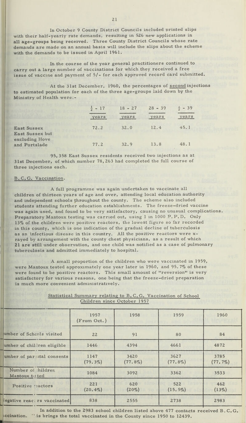 In October 9 County District Councils included printed slips with their half-yearly rate demands, resulting in 526 new applications in all age-groups being received. Three County District Councils whose rate demands are made on an annual basis will include the slips about the scheme with the demands to be issued in April 1961. IP the course of the year general practitioners continued to carry out a large number of vaccinations for which they received a free issue of vaccine and payment of 5/- for each approved record card submitted. At the 31st December, I960, the percentages of second injections to estimated population for each of the three age-groups laid down by the Ministry of Health were:- i - I? 18 - 27 28 - 39 j - 39 years years years years East Sussex East Sussex but 72.2 32.0 12.4 45. 1 excluding Hove and Portslade 77.2 32. 9 13.8 48. 1 95, 358 East Sussex residents received two injections as at 31st December, of which number 78,263 had completed the full course of three injections each. B.C.G. Vaccination. A full programme was again undertaken to vaccinate all children of thirteen years of age and over, attending local education authority and independent schools throughout the county. The scheme also included students attending further education establishments. The freeze-dried vaccine was again used, and found to be very satisfactory, causing no unusual complications. Preparatory Mantoux testing was carried out, using 1 m 1000 P.P.D. Only 13% of the children were positive reactors, the lowest figure so far recorded in this county, which is one indication of the gradual decline of tuberculosis as an infectious disease in this country. All the positive reactors were x- rayed by arrangement with the county chest physicians, as a result of which 21 are still under observation, and one child was notified as a case of pulmonary tuberculosis and admitted immediately to hospital. A small proportion of the children who were vaccinated in 1959, were Mantoux tested approximately one year later in I960, and 95.7% of these were found to be positive reactors. This small amount of reversion is very satisfactory for various reasons, one being that the freeze-dried preparation is much more convenient administratively. Statistical Summary relating to B.C.G. Vaccination of School Children since October 1957 cols visited 1957 (From Oct. ) 1958 1959 1960 22 91 80 84 •3ren eligible 1446 4394 4661 4872 :atal consents 1147 (79.3%) 3420 (77.8%) 3627 (77.8%) 3785 (77.7%) :hildren ted 1084 3092 3362 3533 eactors 221 (20.4%) 620 (20%) 522 (15. 5%) 462 (13%) rs vaccinated 838 2555 2738 2983 In addition to the 2983 school children listed above 477 contacts received B, C.G. iccination, r' is brings the total vaccinated in the County since 1950 to 12439.