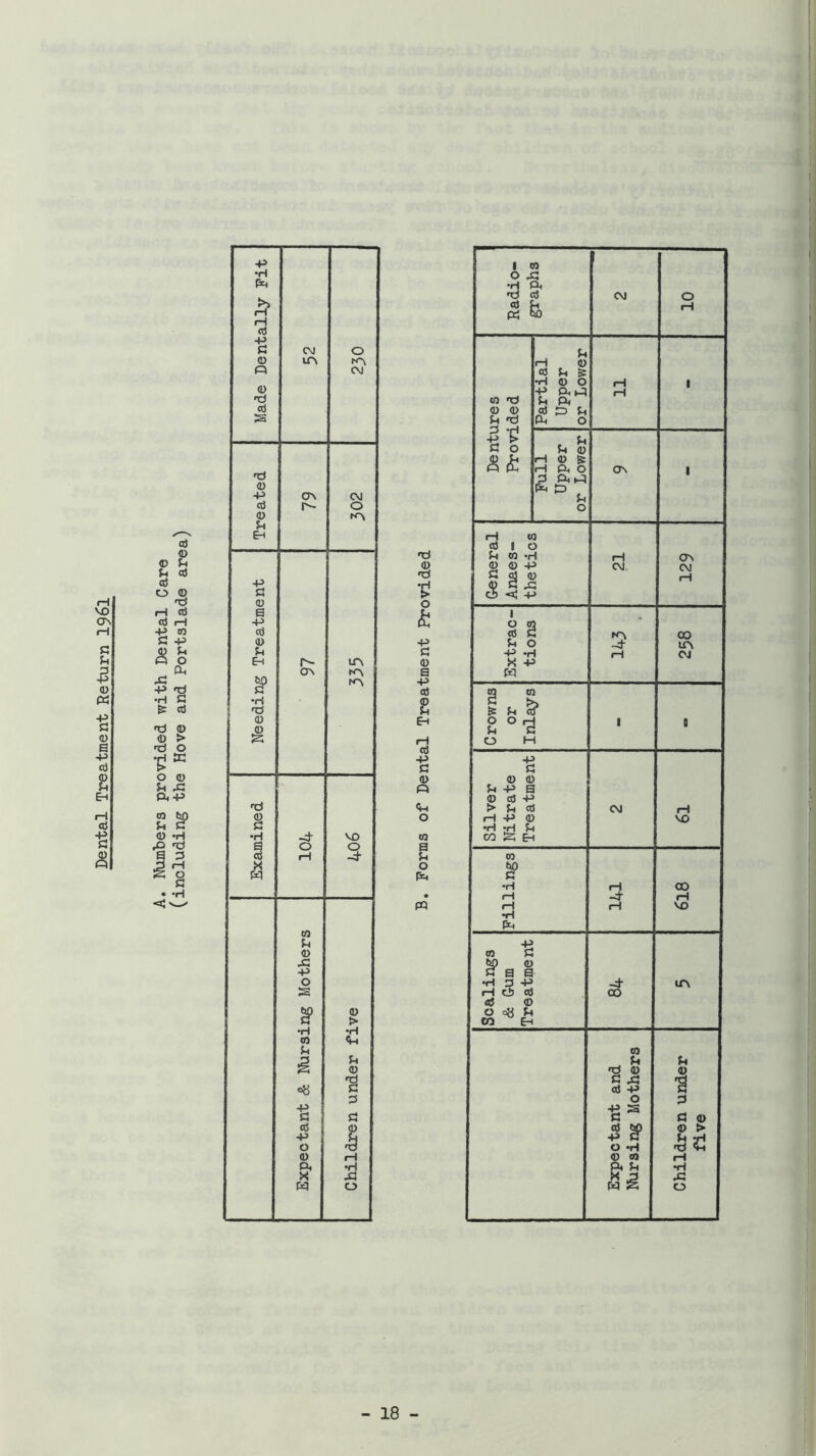 T r-i VO ON -P a (U a -p C(3 2 <D 'd t o •p c o s p d £ en d p c fl) o <M o w o P=4 PC| Radio- graphs C\J 10 Dentures Provided Partial Upper or Lower 11 1 Pull Upper or Lower ON 1 General Anaes- thetics 129 Extrac- tions (H 00 I UN OJ Crowns or T n1 avH 1 1 • Silver Nitrate Treatment CM iH VO Fillings r 1 CO p^ VO Scalings & Gum Treatment -4- CO m Expectant and Nursing Mothers Children under five - 18 - 1 » I e t « I i