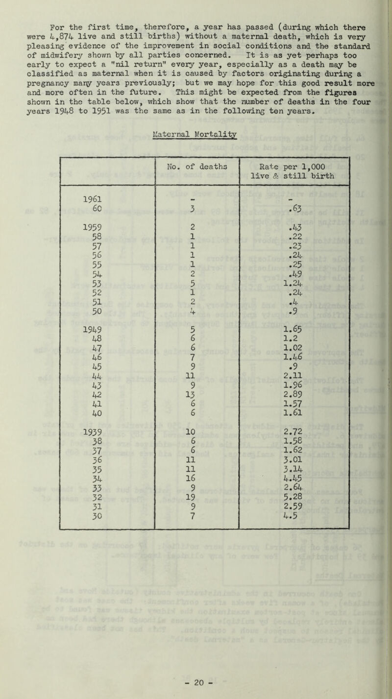 For the first time, therefore, a year has passed (during which there were 4-,874 live and still births) without a maternal death, which is very pleasing evidence of the improvement in social conditions and the standard of midwifery shown by all parties concerned. It is as yet perhaps too early to expect a nil return every year, especially as a death may be classified as maternal when it is caused by factors originating during a pregnancy many years previously; but we may hope for this good result more and more often in the future. This might be expected from the figures shown in the table below, which show that the number of deaths in the four years 1948 to 1951 was the same as in the follo;7ing ten years. Maternal Mortality No. of deaths Rate per 1,000 live & still birth 1961 60 3 .63 1959 2 .43 58 1 .22 57 1 .23 56 1 .24 55 1 .25 54 2 .49 53 5 1.24 52 1 .24 51 2 •4- 50 f .9 1949 5 1.65 48 6 1.2 47 6 1.02 46 7 1.46 45 9 .9 44 11 2.11 43 9 1.96 U2 13 2.89 a 6 1.57 40 6 1.61 1939 10 2.72 38 6 1.58 yi 6 1.62 36 11 3.01 35 11 3.14 34 16 4.45 33 9 2.64 32 19 5.28 31 9 2.59 30 7 4.5