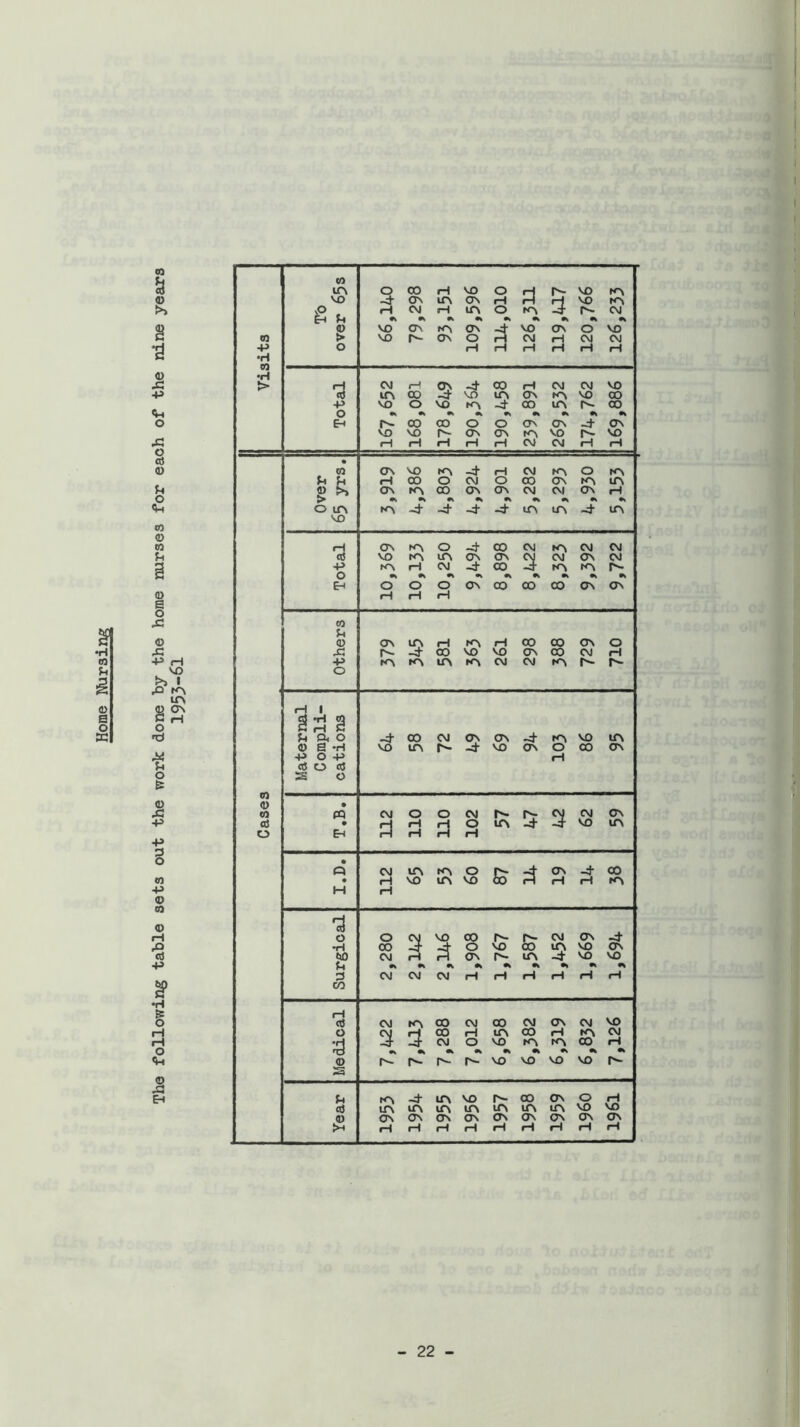 The following table sets out the work done by the home nurses for each of the nine years 1953-61 03 m o 00 rH VO o ?1 VO KN VO -cj ON UN ON pH VO KN EH •% 0k 0k «K S> VO cr\ KN CTN VO CJN O VO +» o pH pH rH H pH pH •H •H «c> irv 00 -4 VO UN CJN KN VO CO -p VO o VO KN -4 CO UN r- 00 Eh r- 00 CO O O ON CJN CJN VO VO CTs ON KN VO r*- VO rH pH pH pH H CM CM pH pH • (0 C7N VO KN -4 pH CM KN o KN U fH cH 00 O CM o 00 ON KN UN fl) S ON kn 00 ON ON CM CM CJN pH > 0k 0k •n o m KN -4- -4 -4 UN UN UN VO H ON kn o -4 00 CM KN CM CM cd VO KN UN ON CM CJN CM +> KN pH CM -4 00 KN KN o 0k 0k Eh o o o CJN CO 00 00 CJN CJN H rH pH CO u <0 ON pH KN pH CO 00 CJN o +> o KN KN UN KN CM CM kn r- H 1 0} •rl 53 K tH c O, o 00 CM CJN -4 kn VO UN fl) a •H VO ITN -4 VO CJN o CO CJN +» o +> pH <6 O CS V) S o <0 • CJN CO pq CM O o CM h- rv CM ai O • Eh a pH pH o pH UN VO UN • Q CM ifN KN o 87 CJN -4 00 • iH VO UN VO pH pH KN H pH O o VO 00 CM CJN -4 •H CO -4 o VO 00 VO CJN CM H H ON UN VO VO 0k 3 CM CM CM pH pH pH pH pH pH CO iH ctf CM KN 00 CM 00 CM CJN CM VO o 00 pH UN 00 pH kn CM CM o VO KN KN 00 pH 0k 0k 0k fl) VO VO VO VO r- UN VO 00 CJN o pH c<) ITN UN UN UN UN UN UN VO VO V ON ON CTN CJN CJN CJN CJN ON CJN •H pH pH pH pH pH pH pH pH