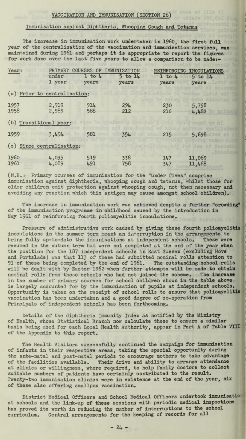 VACCINATION AM) IMMUraSATION (SECTION 26) Immunisation against Diphtheria« Whooping Cough and Tetanus The increase in immunisation work undertaken in I960, the first full year of the centralisation of the vaccination and immunisation services, was maintained during I96I and perhaps it is appropriate to report the figures for work done over the last five years to allow a comparison to be made:- Year: PRIMARY COURSES OF IMMUNISATION REINFORCING- INOCULATIONS under 1 to 4 5 to 14 1 to 4 5 to 14 1 year years years years years (a) Prior to centralisation: - 1957 2,919 914 294 230 5,758 1958 2,983 588 212 216 4,482 1 (b) Transitional year: 1959 3A94 581 354 215 5,698 (c) Since centralisation: i960 4,035 519 338 147 11,069 1961 4,089 491 758 347 11,468 (N.B.: Primary courses of immunisation for the under fives '* comprise Immunisation against diphtheria. whooping cough and tetanus. whilst those for older children omit protection against whooping cough, not then necessary and avoiding ary reaction which this antigen may cause amongst school children). The increase in immunisation work was achieved despite a further ”crowdlng of the immunisation programme in childhood caused by the introduction in May 1961 of reinforcing fourth poliomyelitis inoculations. Pressure of administrative work caused by giving these fourth poliomyelitis inoculations in the summer term meant an iviterruption in the arrangements to bi*ing fully up-to-date the immunisations at independent schools. These were resumed in the autumn term but were not completed at the end of the year when the position for the 18? independent schools in East Sussex (excluding Hove and Portslade) v/as that 113 of these had submitted nominal rolls attention to 91 of these being completed by the end of I96I. The outstanding school rolls will be dealt with by Easter 1962 when further attempts will be made to obtain nominal rolls from those schools who had not joined the scheme. The increase in the number of primary courses for school children shown in the table above is largely accounted for by the immunisation of pupils at Independent schools. Opportunity is taken on the receipt of school rolls to ensure that poliomyelitis vaccination has been undertaken and a good degree of co-operation from Principals of independent schools has been forthcoming. I! Details of the diphtheria Immunity Index as notified by the Ministry of Health, whose Statistical Branch now calculate these to ensure a similar basis being used for each Local Health Authority, appear in Part A of Table VIII i of the Appendix to this report. The Health Visitors successfully continued the campaign for immunisation of infants in their respective areas, taking the special opportunity during the ante-natal and post-natal periods to encourage mothers to take advantage of the facilities available. Their drive and ability to arrange attendance at clinics or willingness, where required, to help family doctors to collect suitable numbers of patients have certainly contributed to the result. Twenty-two immunisation clinics were in existence at the end of the year, six of these also offering smallpox vaccination. District Medical Officers and School Medical Officers undertook immunisatioii: at schools and the link-up of these sessions with periodic medical inspections has proved its woirth in reducing the number of interruptions to the school curriculum. Central arrangements for the keeping of records for all