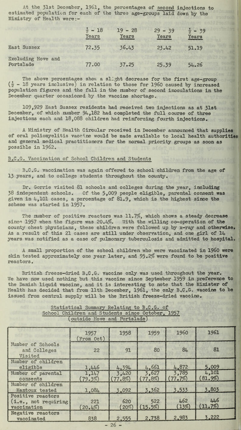 At the 31st December, 1961, the percentages of second injections to estimated population for each of the three age-groups laid down by the Ministry of Health were:- ^ - 18 Years 19 - 28 Years 29 - 39 Years ? - 39 Years East Sussex 72.35 36.43 23.42 51.19 Excluding Hove and Portslade 77.00 37.25 25.39 54.26 The above percentages show a slight decrease for the first age-group (^ - 18 years inclusive) in relation to those for I960 caused by increased population figures and the fall in the number of second inoculations in the December quarter occasioned by the vaccine shortage. 109,929 East Sussex residents had received two injections as at 3l8t December, of which number 94,182 had completed the full course of three injections each and 18,088 children had reinforcing fourth injections, A Ministry of Health Circular received in December announced that supplies of oral polioi^yelitis vaccine would be made available to local health authorities and general medical practitioners for the normal priority groups as soon as possible in 1962, B.C.G-. Vaccination of School Children and Students B.C.G. vaccination was again offered to school children from the age of 13 years, and to college students throughout the county. Dr, Gorrie visited 81 schools and colleges during the year, including 38 independent schools. Of the 5,009 people eligible, parental consent was given in 4,101 cases, a percentage of 81,9, which is the highest since the scheme was started in 1957. The number of positive reactors was 11,7^, which shows a steady decrease since 1957 when the figure was 20,4^. VyTith the willing co-operation of the county chest physicians, these children were followed up by x-ray and otherwise. As a result of this 21 cases are still under observation, and one girl of 14 ^ years was notified as a case of pulmonary tuberculosis and admitted to hospital, j! A small proportion of the school children who were vaccinated in I960 were skin tested approximately one year later, and 95.2^ were found to bo positive ^ reactors, British freeze-dried B.C.G. vaccine only was used throughout the year. We have now used nothing but this vaccine since September 1959 in preference to the Danish liquid vaccine, and it is interesting to note that the Minister of Health has decided that from 11th December, 1961, the only B.C.G. vaccine to bo issued from central supply will be the British freeze-dried vaccine. Statistical Summary Relating to B.C.G. of School Children and Students since October. 1957 (outside Hove and Portslade) Number of Schools and Colleges Visited 1957 (From Oct) 1958 1959 i960 1961 22 91 80 84 81 Number of children eligible 1.446 4.594 4.661 k,872 . 5.009 Number of parental consents I.IW (79.3® 3,420 (ll.Bfo) 5,627 (77.8??) _ 377S5 (77.7??) 4,101 (81.9^) Number of children Mantoux tested 1.084 3.092 3.362 3.533 . 3.803 Positive reactors (i.e., not requiring vaccination 221 (20.4^ 620 (20'^) 522 (15.5^) 462 (13??). iM (11.7%) ^ Negative reactors vaccinated 858 2.333 _ 2.738 2.983 _i*222
