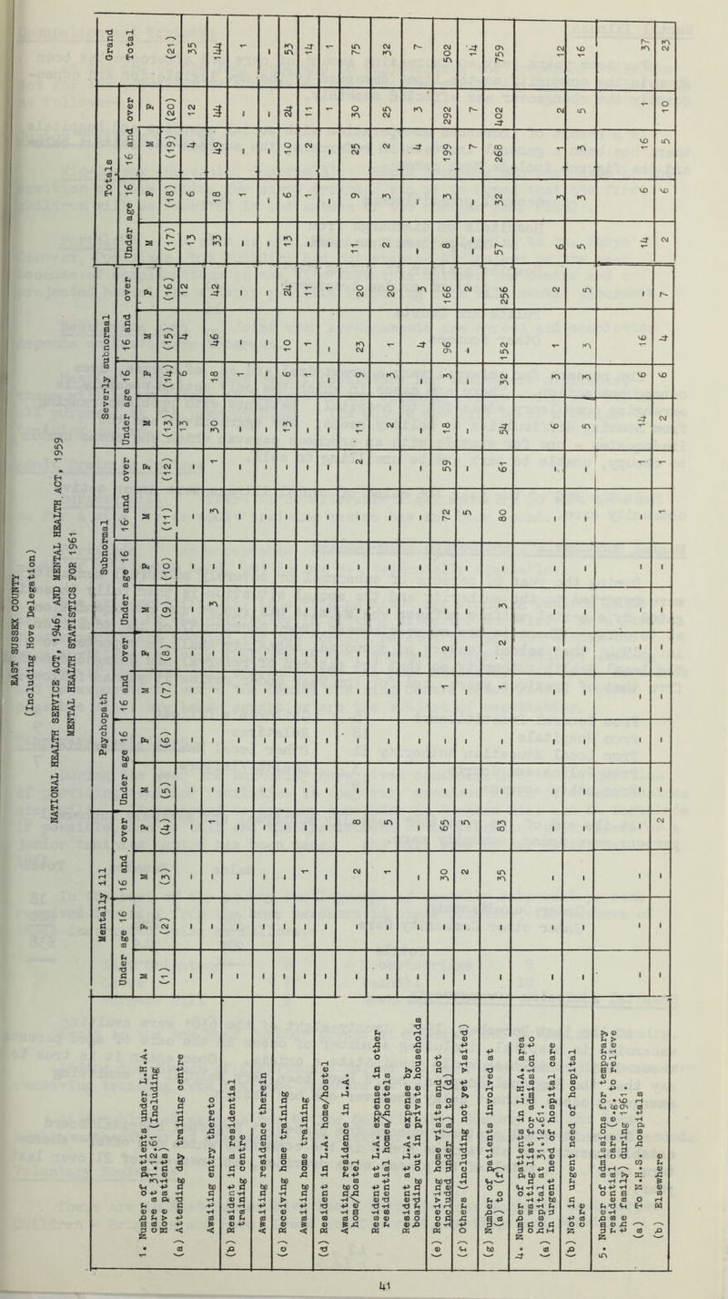 NATIONAL HEALTH SERVICE ACT, 1946, AND MENTAL HEALTH ACT, 1959 MENTAL HEALTH STATISTICS POE 1961 Grand. I Total C\J 35 1 - 1 53 d- - 75 32 CM O ir» 'd 759 c\ VO 37 23 Totals j— .. 16 and over (20) C\J s t -d CM - - 30 25 292 CM O d c\ m - o a (Tv a^ -d • 1 o CM I 25 CM d ov cr» 1^ CO VO CM VO Under age 16 00 VO CO - 1 VO - 1 <T\ ! ro 1 CM rr ro VO VO a ro 33 1 * fO 1 ■ - CM CO 1 1 1 57 VC m d CM Severly subnormal 16 and over li. VO CVJ CM -d- 1 1 - - 1 1 20 20 166 CM VO m CM CM m . r-- a m -d VO -d 1 B o - 1 23 - d 96 1 CM m - VO d Under age 16 VO GO - 1 VO • cr» 1 ro 32 rn VO VO a rO o ro 1 1 ro 1 1 - CM 1 00 d m VO LO i ^ 1 CM Subnormal 16- and over pt, CsJ • 1 1 1 1 ■ CM 1 1 cr\ ir» 1 Z ■ ■ ^ - a w 1 ro 1 ■ 1 1 1 1 1 ■ 72 m 60 ■ 1 1 - VO o bo O • ■ 1 ■ 1 1 1 1 1 • ■ 1 1 ■ 1 • 1 0) c CD a cr» ■ 1 1 1 1 1 1 1 1 1 ■ • 1 t 1 X 0 Q* over 1 (X4 CO ■ ■ 1 1 1 1 • 1 1 ■ CM 1 CM I 1 ' 1 16 and a r- 1 1 B 1 1 1 1 1 1 1 1 1 ■ 1 1 O (0 VO <D bo VO • 1 1 1 1 1 • 1 1 1 1 1 1 1 • 1 ■ <0 a> c a ir\ • 1 ■ 1 1 1 1 • 1 1 1 ■ 1 • 1 1 1 iH rH •H >9 over fe 2 1 1 1 ■ t 1 CO ir\ ■ ir\ VO iC\ i 83 1 1 1 CM 16 and a ro 1 1 1 1 - 1 CM - 1 o ro CM 35 1 1 1 1 rH CD +5 C 9) a age 16 pt» cu 1 1 1 • 1 1 1 1 1 • 1 1 1 ■ 1 1 Under a c • 1 1 1 1 1 1 1 ■ 1 1 1 ■ 1 1 1 1 1* Number of patients under L.H.A. care at ^1*12«61 (TTmludino* ' ■ GO ■P 0) •H P 09 •< Q* '< 0) >• H O H 0) h P a 0) o bo fi H a H cd h p 09 d H d d 0 p p ^5 Awaiting entry thereto (b) Resident in a residential training centre Awaiting residence therein (c) Receiving home training Awaiting home training (d) Resident in L.A. home/hostel j Awaiting residence in L.A. home/hostel Resident at L.A. expense in other residential homes/hostels Resident at L.A. expense by boarding out in private households (e) Receiving home visits and not Included under (a) to (d) (f) others (including not yet visited) (g) Number of patients involved at (a) to (f) 4. Number of patients in L.H.A. area on waiting list for admission to hospital at 31.12.61. ' ' In urgent need of hospital care (b) Not in urgent need of hospital care 5. N\imber of admissions for temporary residential care (e.g. to relieve the family) during 1961. (a) To N.H.S. hospitals (b) Elsewhere