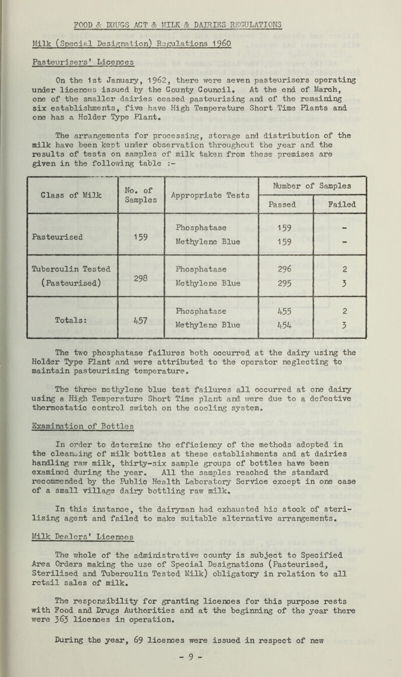 FOOD & DFUCrS ACT & MILK & DAIRIES R}^C-ULATI0N3 Milk (Special Desi|!?nation) R3f:ulations ^^SO Pasteurisers* Licences On the 1st January, 19^2, there were seven pasteurisers operating under licences issued by the Coun'ty Council* At the end of March, one of the smaller dairies ceased pasteurising and of the remaining six establisliments, five have High Temperature Short Time Plants and one has a Holder T^P® Plant, The arrangements for processing, storage and, distribution of the milk have been kept under observation throughout the year and the results of tests on samples of milk taken from these premises are given in the follov/ing table No of Number of Samples Class of Mi]Jc Samples Appropriate Tests Passed Failed Phosphatase 159 Pasteurised 159 Methylene Blue 159 - Tuberculin Tested Phosphatase 296 2 (Pasteurised) 298 Methylene Blue 295 3 Phosphatase 455 2 Totals: k31 Methylene Blue 454 3 The two phosphatase failures both occurred at the dairy using the Holder lype Plant and were attributed to the operator neglecting to maintain pasteurising temperature. The three methylene blue test failures all occurred at one dairy using a High Temperature Short Time plant and vrere due to a defective thermostatic control switch on the cooling system. Examination of Bottles In order to determine the efficiency of the methods adopted in the cleanoing of milk bottles at these establishments and at dairies handling raw milk, thirty-six sample groups of bottles have been examined during the year. All the samples reached the standard recommended by the Riblio Health Laboratory Service except in one case of a small village dairy bottling raw milk. In this instance, the dairyman had exhausted his stock of steri- lising agent and failed to make suitable alternative arrangements. Milk Dealers* Licences The whole of the administrative county is subject to Specified Area Orders making the use of Special Designations (Pasteurised, Sterilised and Tuberculin Tested Milk) obligatory in relation to all retail sales of milk. The responsibility for granting licences for this purpose rests with Pood and Drugs Authorities and at the beginning of the year thei^e were 3^3 licences in operation. During the year, 69 licences were issued in respect of new